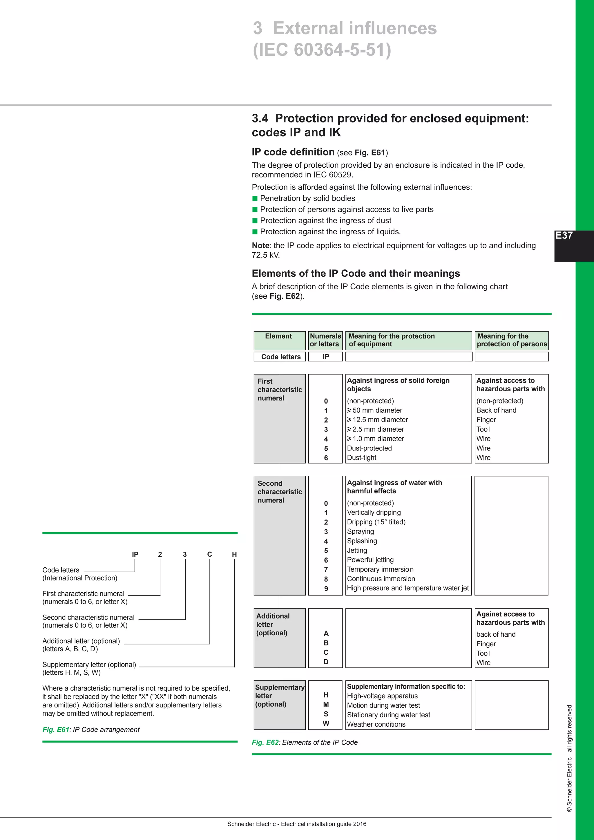 Schneider Electric - Electrical installation guide 2016
©SchneiderElectric-allrightsreserved
E37
3.4 Protection provided for enclosed equipment:
codes IP and IK
IP code definition (see Fig. E61)
The degree of protection provided by an enclosure is indicated in the IP code,
recommended in IEC 60529.
Protection is afforded against the following external influences:
b Penetration by solid bodies
b Protection of persons against access to live parts
b Protection against the ingress of dust
b Protection against the ingress of liquids.
Note: the IP code applies to electrical equipment for voltages up to and including
72.5 kV.
Elements of the IP Code and their meanings
A brief description of the IP Code elements is given in the following chart
(see Fig. E62).
Fig. E61: IP Code arrangement
IP 2 3 C H
Code letters
(International Protection)
First characteristic numeral
(numerals 0 to 6, or letter X)
Second characteristic numeral
(numerals 0 to 6, or letter X)
Additional letter (optional)
(letters A, B, C, D)
Supplementary letter (optional)
(letters H, M, S, W)
Where a characteristic numeral is not required to be specified,
it shall be replaced by the letter X (XX if both numerals
are omitted). Additional letters and/or supplementary letters
may be omitted without replacement.
Code letters
Element Numerals
or letters
Meaning for the protection
of equipment
Meaning for the
protection of persons
First
characteristic
numeral 0
1
2
3
4
5
6
IP
Against ingress of solid foreign
objects
(non-protected)
u 50 mm diameter
u 12.5 mm diameter
u 2.5 mm diameter
u 1.0 mm diameter
Dust-protected
Dust-tight
Against access to
hazardous parts with
(non-protected)
Back of hand
Finger
Tool
Wire
Wire
Wire
Additional
letter
(optional) A
B
C
D
Against access to
hazardous parts with
back of hand
Finger
Tool
Wire
Supplementary
letter
(optional)
H
M
S
W
Supplementary information specific to:
High-voltage apparatus
Motion during water test
Stationary during water test
Weather conditions
Second
characteristic
numeral 0
1
2
3
4
5
6
7
8
Against ingress of water with
harmful effects
(non-protected)
Vertically dripping
Dripping (15° tilted)
Spraying
Splashing
Jetting
Powerful jetting
Temporary immersion
Continuous immersion
9 High pressure and temperature water jet
Fig. E62: Elements of the IP Code
3 External influences
(IEC 60364-5-51)
 