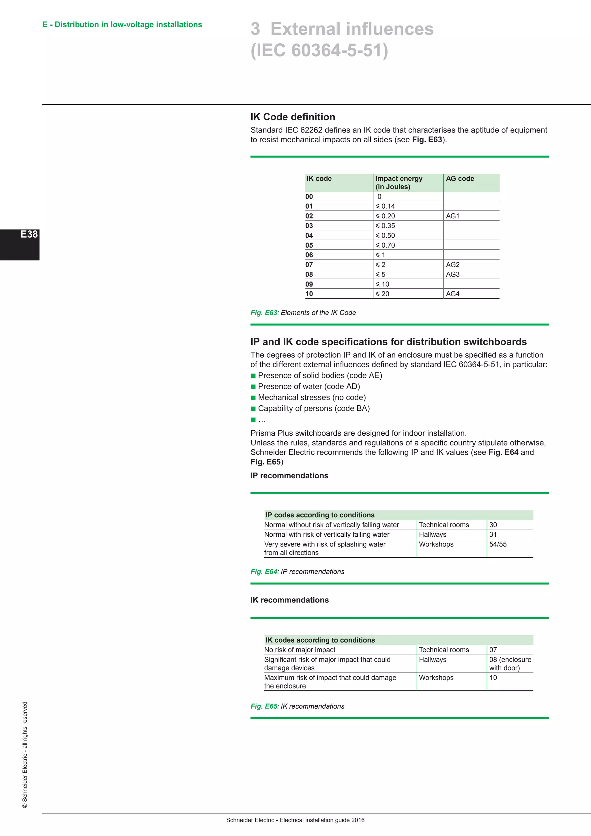 Schneider Electric - Electrical installation guide 2016
E - Distribution in low-voltage installations©SchneiderElectric-allrightsreserved
E38
IK Code definition
Standard IEC 62262 defines an IK code that characterises the aptitude of equipment
to resist mechanical impacts on all sides (see Fig. E63).
Fig. E63: Elements of the IK Code
IK code Impact energy AG code
(in Joules) 	
00 0 	
01 y 0.14 	
02 y 0.20 AG1	
03 y 0.35 	
04 y 0.50 	
05 y 0.70 	
06 y 1 	
07 y 2 AG2	
08 y 5 AG3	
09 y 10 	
10 y 20 AG4
IP and IK code specifications for distribution switchboards
The degrees of protection IP and IK of an enclosure must be specified as a function
of the different external influences defined by standard IEC 60364-5-51, in particular:
b Presence of solid bodies (code AE)
b Presence of water (code AD)
b Mechanical stresses (no code)
b Capability of persons (code BA)
b …
Prisma Plus switchboards are designed for indoor installation.
Unless the rules, standards and regulations of a specific country stipulate otherwise,
Schneider Electric recommends the following IP and IK values (see Fig. E64 and
Fig. E65)
IP recommendations
Fig. E64: IP recommendations
Fig. E65: IK recommendations
IK recommendations
IP codes according to conditions
Normal without risk of vertically falling water Technical rooms 30
Normal with risk of vertically falling water Hallways 31
Very severe with risk of splashing water Workshops 54/55
from all directions
IK codes according to conditions
No risk of major impact Technical rooms 07
Significant risk of major impact that could Hallways 08 (enclosure
damage devices with door)
Maximum risk of impact that could damage Workshops 10
the enclosure
3 External influences
(IEC 60364-5-51)
 