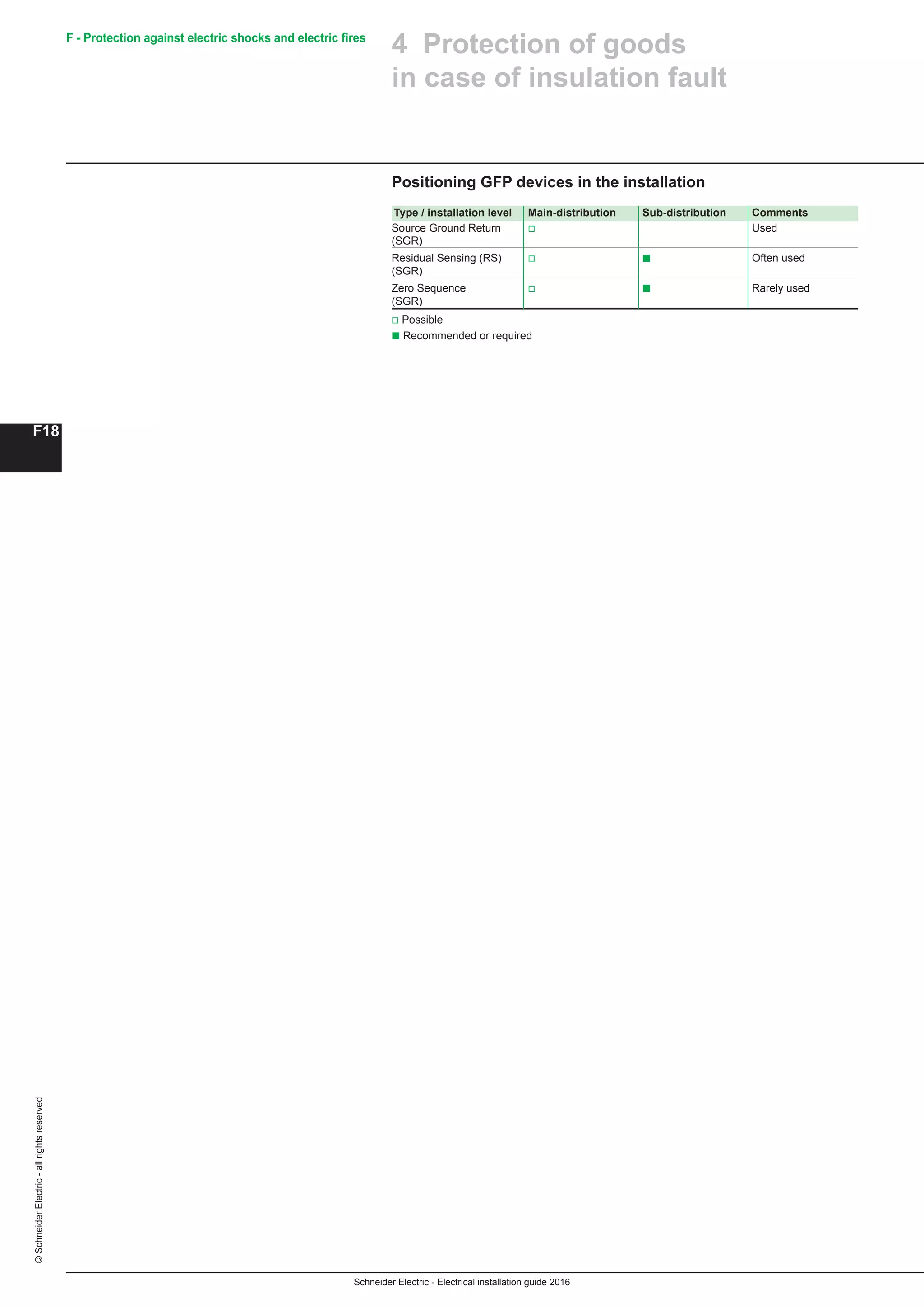Schneider Electric - Electrical installation guide 2016
F18
©SchneiderElectric-allrightsreserved F - Protection against electric shocks and electric fires
Positioning GFP devices in the installation
4 Protection of goods
in case of insulation fault
Type / installation level Main-distribution Sub-distribution Comments
Source Ground Return v Used
(SGR)
Residual Sensing (RS) v b Often used
(SGR)
Zero Sequence v b Rarely used
(SGR)
v Possible
b Recommended or required
 