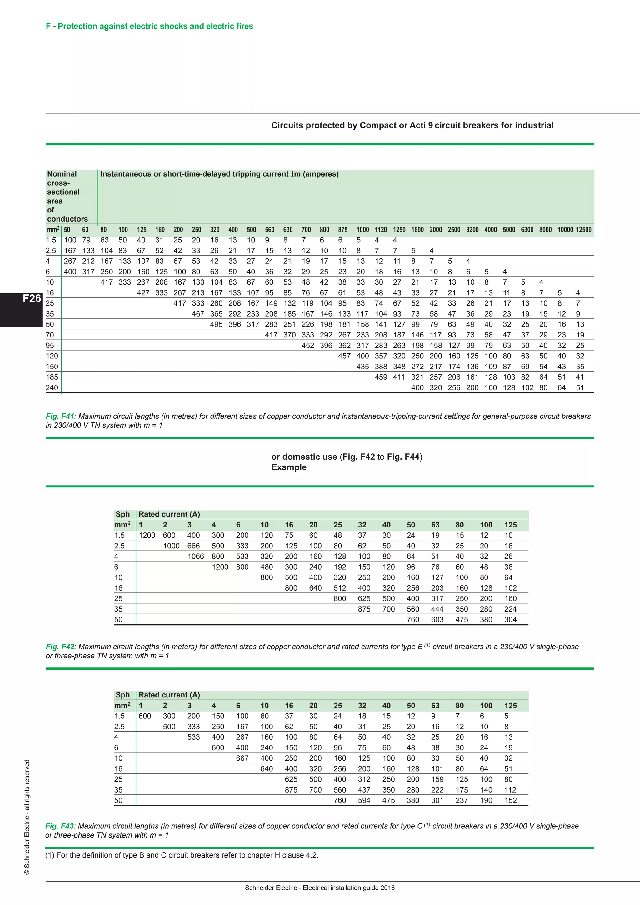 Schneider Electric - Electrical installation guide 2016
F26
©SchneiderElectric-allrightsreserved F - Protection against electric shocks and electric fires
Circuits protected by Compact or Acti 9 circuit breakers for industrial
Nominal Instantaneous or short-time-delayed tripping current Im (amperes)
cross-
sectional
area
of
conductors
mm2 50 63 80 100 125 160 200 250 320 400 500 560 630 700 800 875 1000 1120 1250 1600 2000 2500 3200 4000 5000 6300 8000 10000 12500
1.5 100 79 63 50 40 31 25 20 16 13 10 9 8 7 6 6 5 4 4
2.5 167 133 104 83 67 52 42 33 26 21 17 15 13 12 10 10 8 7 7 5 4
4 267 212 167 133 107 83 67 53 42 33 27 24 21 19 17 15 13 12 11 8 7 5 4
6 400 317 250 200 160 125 100 80 63 50 40 36 32 29 25 23 20 18 16 13 10 8 6 5 4
10 417 333 267 208 167 133 104 83 67 60 53 48 42 38 33 30 27 21 17 13 10 8 7 5 4
16 427 333 267 213 167 133 107 95 85 76 67 61 53 48 43 33 27 21 17 13 11 8 7 5 4
25 417 333 260 208 167 149 132 119 104 95 83 74 67 52 42 33 26 21 17 13 10 8 7
35 467 365 292 233 208 185 167 146 133 117 104 93 73 58 47 36 29 23 19 15 12 9
50 495 396 317 283 251 226 198 181 158 141 127 99 79 63 49 40 32 25 20 16 13
70 417 370 333 292 267 233 208 187 146 117 93 73 58 47 37 29 23 19
95 452 396 362 317 283 263 198 158 127 99 79 63 50 40 32 25
120 457 400 357 320 250 200 160 125 100 80 63 50 40 32
150 435 388 348 272 217 174 136 109 87 69 54 43 35
185 459 411 321 257 206 161 128 103 82 64 51 41
240 400 320 256 200 160 128 102 80 64 51
or domestic use (Fig. F42 to Fig. F44)
Example
Fig. F41: Maximum circuit lengths (in metres) for different sizes of copper conductor and instantaneous-tripping-current settings for general-purpose circuit breakers
in 230/400 V TN system with m = 1
Sph Rated current (A)
mm2 1 2 3 4 6 10 16 20 25 32 40 50 63 80 100 125
1.5 1200 600 400 300 200 120 75 60 48 37 30 24 19 15 12 10
2.5 1000 666 500 333 200 125 100 80 62 50 40 32 25 20 16
4 1066 800 533 320 200 160 128 100 80 64 51 40 32 26
6 1200 800 480 300 240 192 150 120 96 76 60 48 38
10 800 500 400 320 250 200 160 127 100 80 64
16 800 640 512 400 320 256 203 160 128 102
25 800 625 500 400 317 250 200 160
35 875 700 560 444 350 280 224
50 760 603 475 380 304
Fig. F42: Maximum circuit lengths (in meters) for different sizes of copper conductor and rated currents for type B (1) circuit breakers in a 230/400 V single-phase
or three-phase TN system with m = 1
(1) For the definition of type B and C circuit breakers refer to chapter H clause 4.2.
Sph Rated current (A)
mm2 1 2 3 4 6 10 16 20 25 32 40 50 63 80 100 125
1.5 600 300 200 150 100 60 37 30 24 18 15 12 9 7 6 5
2.5 500 333 250 167 100 62 50 40 31 25 20 16 12 10 8
4 533 400 267 160 100 80 64 50 40 32 25 20 16 13
6 600 400 240 150 120 96 75 60 48 38 30 24 19
10 667 400 250 200 160 125 100 80 63 50 40 32
16 640 400 320 256 200 160 128 101 80 64 51
25 625 500 400 312 250 200 159 125 100 80
35 875 700 560 437 350 280 222 175 140 112
50 760 594 475 380 301 237 190 152
Fig. F43: Maximum circuit lengths (in metres) for different sizes of copper conductor and rated currents for type C (1) circuit breakers in a 230/400 V single-phase
or three-phase TN system with m = 1
 