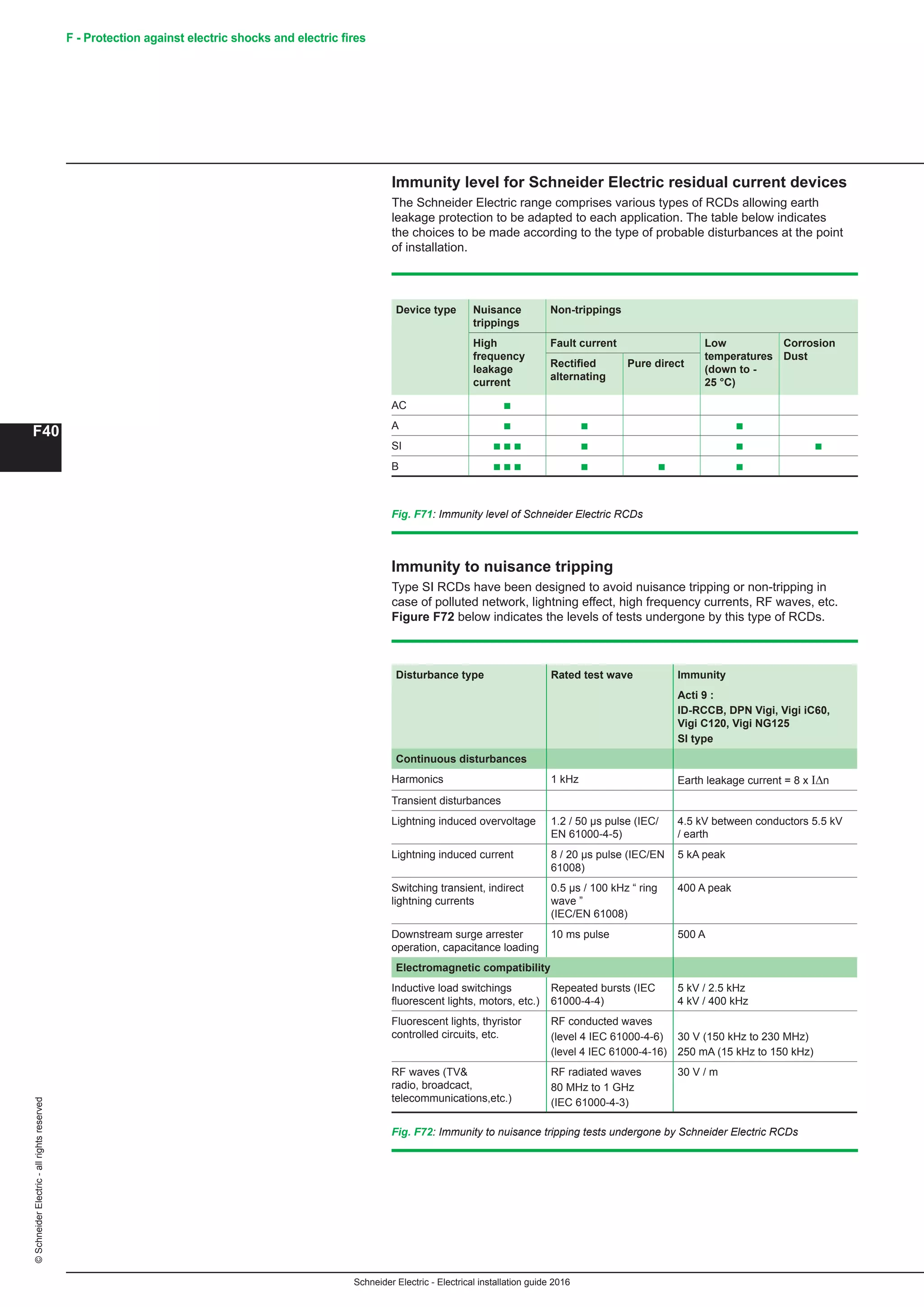Schneider Electric - Electrical installation guide 2016
F40
©SchneiderElectric-allrightsreserved F - Protection against electric shocks and electric fires
Device type Nuisance
trippings
Non-trippings
High
frequency
leakage
current
Fault current Low
temperatures
(down to -
25 °C)
Corrosion
Dust
Rectified
alternating
Pure direct
AC b
A b b b
SI b b b b b b
B b b b b b b
Fig. F71: Immunity level of Schneider Electric RCDs
Immunity to nuisance tripping
Type SI RCDs have been designed to avoid nuisance tripping or non-tripping in
case of polluted network, lightning effect, high frequency currents, RF waves, etc.
Figure F72 below indicates the levels of tests undergone by this type of RCDs.
Disturbance type Rated test wave Immunity
Acti 9 :
ID-RCCB, DPN Vigi, Vigi iC60,
Vigi C120, Vigi NG125
SI type
Continuous disturbances
Harmonics 1 kHz Earth leakage current = 8 x I∆n
Transient disturbances
Lightning induced overvoltage 1.2 / 50 µs pulse (IEC/
EN 61000-4-5)
4.5 kV between conductors 5.5 kV
/ earth
Lightning induced current 8 / 20 µs pulse (IEC/EN
61008)
5 kA peak
Switching transient, indirect
lightning currents
0.5 µs / 100 kHz “ ring
wave ”
(IEC/EN 61008)
400 A peak
Downstream surge arrester
operation, capacitance loading
10 ms pulse 500 A
Electromagnetic compatibility
Inductive load switchings
fluorescent lights, motors, etc.)
Repeated bursts (IEC
61000-4-4)
5 kV / 2.5 kHz
4 kV / 400 kHz
Fluorescent lights, thyristor
controlled circuits, etc.
RF conducted waves
(level 4 IEC 61000-4-6)
(level 4 IEC 61000-4-16)
30 V (150 kHz to 230 MHz)
250 mA (15 kHz to 150 kHz)
RF waves (TV
radio, broadcact,
telecommunications,etc.)
RF radiated waves
80 MHz to 1 GHz
(IEC 61000-4-3)
30 V / m
Fig. F72: Immunity to nuisance tripping tests undergone by Schneider Electric RCDs
Immunity level for Schneider Electric residual current devices
The Schneider Electric range comprises various types of RCDs allowing earth
leakage protection to be adapted to each application. The table below indicates
the choices to be made according to the type of probable disturbances at the point
of installation.
 