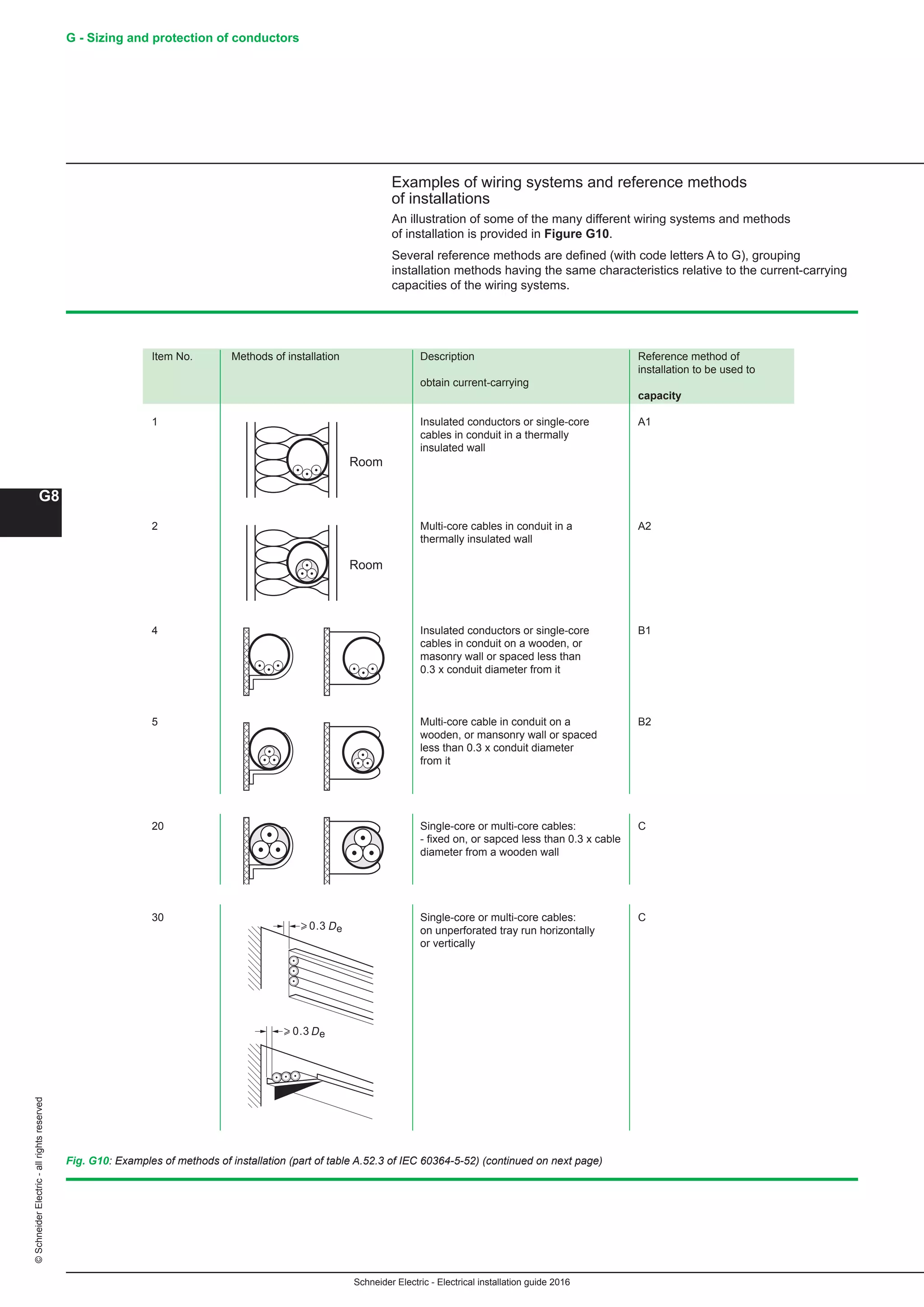 Schneider Electric - Electrical installation guide 2016
G - Sizing and protection of conductors
G8
©SchneiderElectric-allrightsreserved
Fig. G10: Examples of methods of installation (part of table A.52.3 of IEC 60364-5-52) (continued on next page)
Examples of wiring systems and reference methods
of installations
An illustration of some of the many different wiring systems and methods
of installation is provided in Figure G10.
Several reference methods are defined (with code letters A to G), grouping
installation methods having the same characteristics relative to the current-carrying
capacities of the wiring systems.
Item No. Methods of installation Description Reference method of		
installation to be used to		
obtain current-carrying
capacity
1 Insulated conductors or single-core A1	
cables in conduit in a thermally
insulated wall 	
2 Multi-core cables in conduit in a A2
thermally insulated wall
4 Insulated conductors or single-core B1			
cables in conduit on a wooden, or
masonry wall or spaced less than
0.3 x conduit diameter from it
5 Multi-core cable in conduit on a B2
wooden, or mansonry wall or spaced
less than 0.3 x conduit diameter
from it
20 Single-core or multi-core cables: C
- fixed on, or sapced less than 0.3 x cable
diameter from a wooden wall
30 Single-core or multi-core cables: C
on unperforated tray run horizontally
or vertically
Room
Room
0.3 De
0.3 De
 