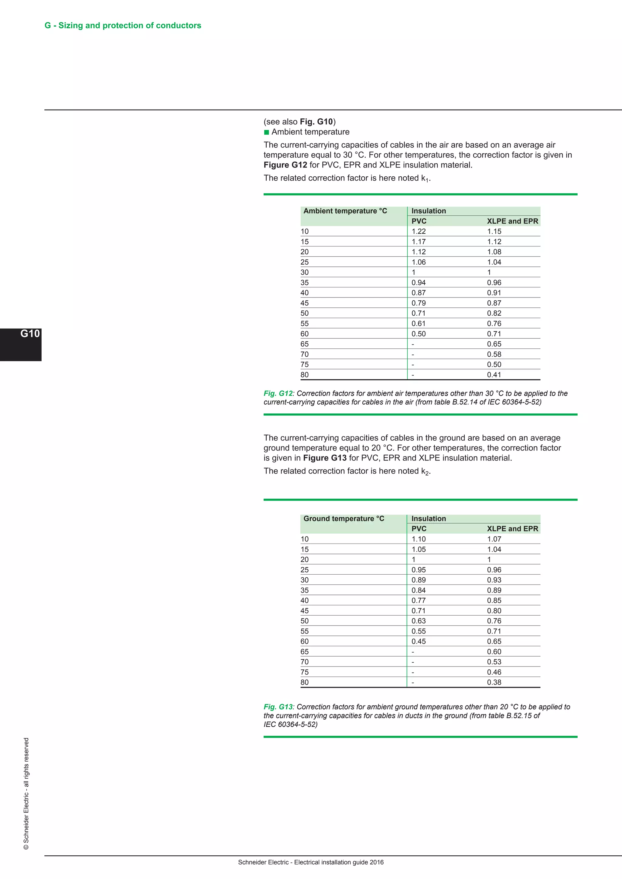 Schneider Electric - Electrical installation guide 2016
G - Sizing and protection of conductors
G10
©SchneiderElectric-allrightsreserved
(see also Fig. G10)
b Ambient temperature
The current-carrying capacities of cables in the air are based on an average air
temperature equal to 30 °C. For other temperatures, the correction factor is given in
Figure G12 for PVC, EPR and XLPE insulation material.
The related correction factor is here noted k1.
The current-carrying capacities of cables in the ground are based on an average
ground temperature equal to 20 °C. For other temperatures, the correction factor
is given in Figure G13 for PVC, EPR and XLPE insulation material.
The related correction factor is here noted k2.
Fig. G12: Correction factors for ambient air temperatures other than 30 °C to be applied to the
current-carrying capacities for cables in the air (from table B.52.14 of IEC 60364-5-52)
Ambient temperature °C Insulation
PVC XLPE and EPR
10 1.22 1.15
15 1.17 1.12
20 1.12 1.08
25 1.06 1.04
30 1 1
35 0.94 0.96
40 0.87 0.91
45 0.79 0.87
50 0.71 0.82
55 0.61 0.76
60 0.50 0.71
65 - 0.65
70 - 0.58
75 - 0.50
80 - 0.41
Fig. G13: Correction factors for ambient ground temperatures other than 20 °C to be applied to
the current-carrying capacities for cables in ducts in the ground (from table B.52.15 of
IEC 60364-5-52)
Ground temperature °C Insulation
PVC XLPE and EPR
10 1.10 1.07
15 1.05 1.04
20 1 1
25 0.95 0.96
30 0.89 0.93
35 0.84 0.89
40 0.77 0.85
45 0.71 0.80
50 0.63 0.76
55 0.55 0.71
60 0.45 0.65
65 - 0.60
70 - 0.53
75 - 0.46
80 - 0.38
 