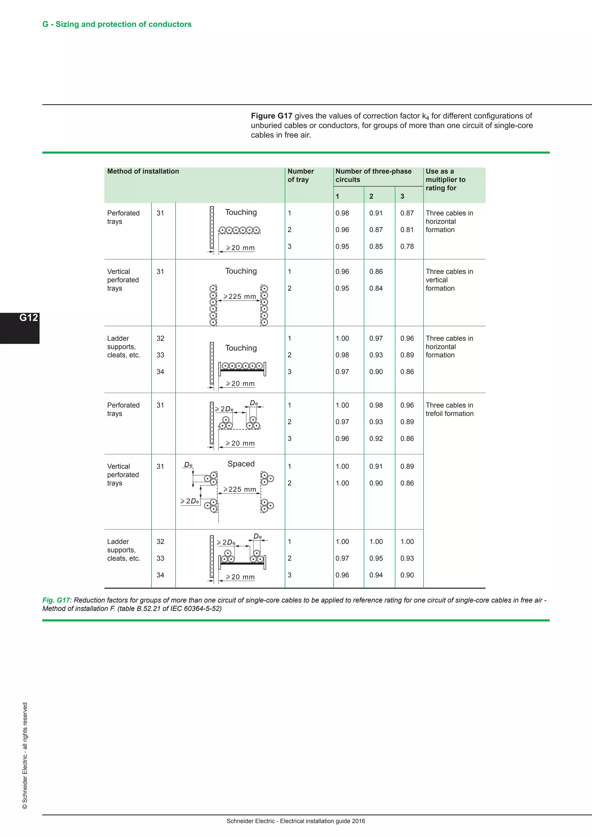 Schneider Electric - Electrical installation guide 2016
G - Sizing and protection of conductors
G12
©SchneiderElectric-allrightsreserved
Method of installation Number Number of three-phase Use as a
of tray circuits multiplier to
rating for
1 2 3
Perforated 31 1 0.98 0.91 0.87 Three cables in
trays horizontal
2 0.96 0.87 0.81 formation
3 0.95 0.85 0.78
Vertical 31 1 0.96 0.86 Three cables in
perforated vertical
trays 2 0.95 0.84 formation
Ladder 32 1 1.00 0.97 0.96 Three cables in
supports, horizontal
cleats, etc. 33 2 0.98 0.93 0.89 formation
34 3 0.97 0.90 0.86
Perforated 31 1 1.00 0.98 0.96 Three cables in
trays trefoil formation
2 0.97 0.93 0.89
3 0.96 0.92 0.86
Vertical 31 1 1.00 0.91 0.89
perforated
trays 2 1.00 0.90 0.86 		
Ladder 32 1 1.00 1.00 1.00
supports,
cleats, etc. 33 2 0.97 0.95 0.93
34 3 0.96 0.94 0.90
Fig. G17: Reduction factors for groups of more than one circuit of single-core cables to be applied to reference rating for one circuit of single-core cables in free air -
Method of installation F. (table B.52.21 of IEC 60364-5-52)
Figure G17 gives the values of correction factor k4 for different configurations of
unburied cables or conductors, for groups of more than one circuit of single-core
cables in free air.
Touching
20 mm
225 mm
20 mm
Touching
20 mm
Touching
225 mm
Spaced
20 mm
2De
De
2De
De
2De
De
 