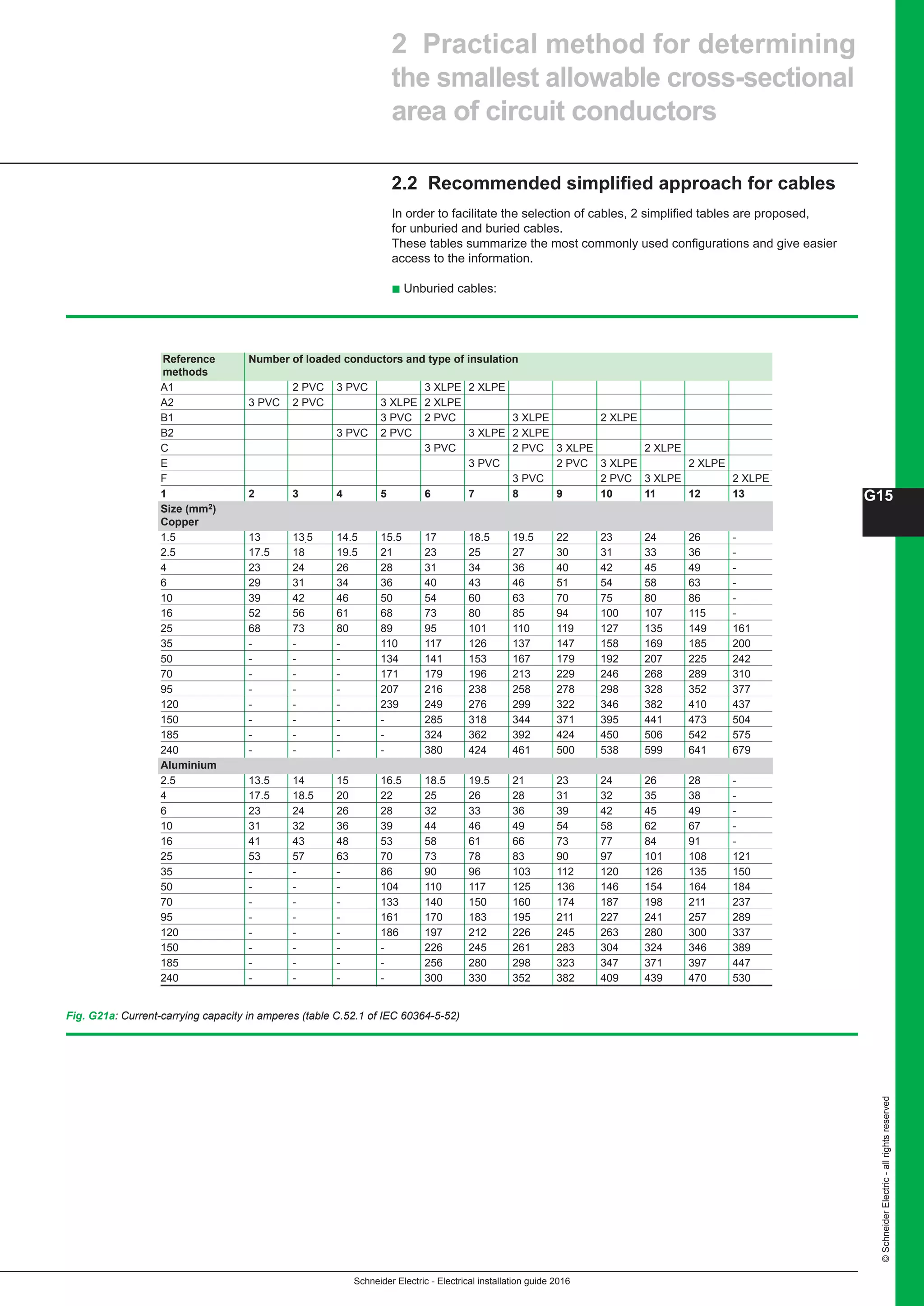 Schneider Electric - Electrical installation guide 2016
G15
©SchneiderElectric-allrightsreserved
2.2 Recommended simplified approach for cables
In order to facilitate the selection of cables, 2 simplified tables are proposed,
for unburied and buried cables.
These tables summarize the most commonly used configurations and give easier
access to the information.
b Unburied cables:
Fig. G21a: Current-carrying capacity in amperes (table C.52.1 of IEC 60364-5-52)
Reference Number of loaded conductors and type of insulation
methods
A1 2 PVC 3 PVC 3 XLPE 2 XLPE
A2 3 PVC 2 PVC 3 XLPE 2 XLPE
B1 3 PVC 2 PVC 3 XLPE 2 XLPE
B2 3 PVC 2 PVC 3 XLPE 2 XLPE
C 3 PVC 2 PVC 3 XLPE 2 XLPE
E 3 PVC 2 PVC 3 XLPE 2 XLPE
F 3 PVC 2 PVC 3 XLPE 2 XLPE
1 2 3 4 5 6 7 8 9 10 11 12 13
Size (mm2)
Copper
1.5 13 13.5 14.5 15.5 17 18.5 19.5 22 23 24 26 -
2.5 17.5 18 19.5 21 23 25 27 30 31 33 36 -
4 23 24 26 28 31 34 36 40 42 45 49 -
6 29 31 34 36 40 43 46 51 54 58 63 -
10 39 42 46 50 54 60 63 70 75 80 86 -
16 52 56 61 68 73 80 85 94 100 107 115 -
25 68 73 80 89 95 101 110 119 127 135 149 161
35 - - - 110 117 126 137 147 158 169 185 200
50 - - - 134 141 153 167 179 192 207 225 242
70 - - - 171 179 196 213 229 246 268 289 310
95 - - - 207 216 238 258 278 298 328 352 377
120 - - - 239 249 276 299 322 346 382 410 437
150 - - - - 285 318 344 371 395 441 473 504
185 - - - - 324 362 392 424 450 506 542 575
240 - - - - 380 424 461 500 538 599 641 679
Aluminium
2.5 13.5 14 15 16.5 18.5 19.5 21 23 24 26 28 -
4 17.5 18.5 20 22 25 26 28 31 32 35 38 -
6 23 24 26 28 32 33 36 39 42 45 49 -
10 31 32 36 39 44 46 49 54 58 62 67 -
16 41 43 48 53 58 61 66 73 77 84 91 -
25 53 57 63 70 73 78 83 90 97 101 108 121
35 - - - 86 90 96 103 112 120 126 135 150
50 - - - 104 110 117 125 136 146 154 164 184
70 - - - 133 140 150 160 174 187 198 211 237
95 - - - 161 170 183 195 211 227 241 257 289
120 - - - 186 197 212 226 245 263 280 300 337
150 - - - - 226 245 261 283 304 324 346 389
185 - - - - 256 280 298 323 347 371 397 447
240 - - - - 300 330 352 382 409 439 470 530
2 Practical method for determining
the smallest allowable cross-sectional
area of circuit conductors
 
