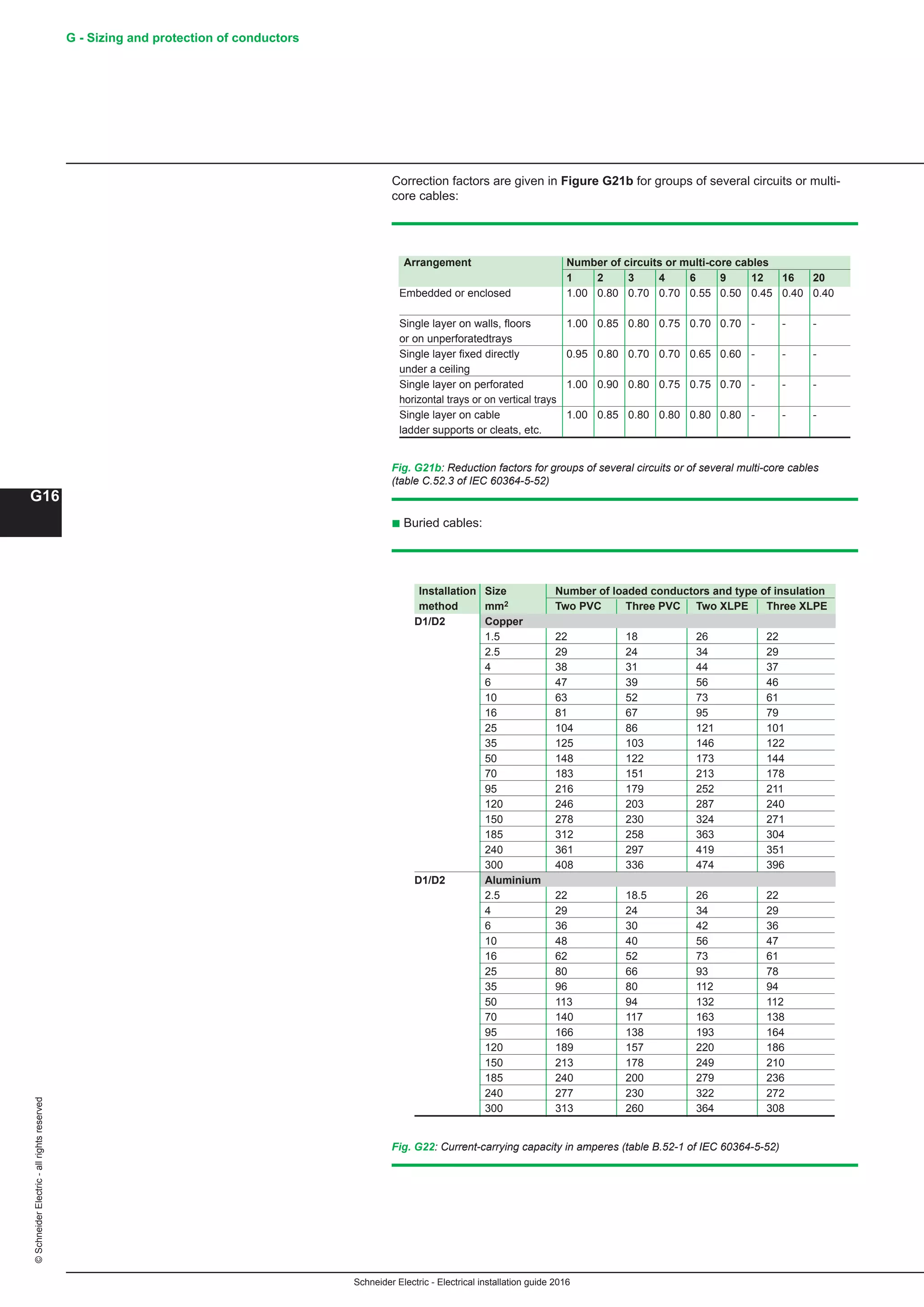 Schneider Electric - Electrical installation guide 2016
G - Sizing and protection of conductors
G16
©SchneiderElectric-allrightsreserved
Correction factors are given in Figure G21b for groups of several circuits or multi-
core cables:
Fig. G21b: Reduction factors for groups of several circuits or of several multi-core cables
(table C.52.3 of IEC 60364-5-52)
Arrangement Number of circuits or multi-core cables
1 2 3 4 6 9 12 16 20
Embedded or enclosed 1.00 0.80 0.70 0.70 0.55 0.50 0.45 0.40 0.40
Single layer on walls, floors 1.00 0.85 0.80 0.75 0.70 0.70 - - -
or on unperforatedtrays
Single layer fixed directly 0.95 0.80 0.70 0.70 0.65 0.60 - - -
under a ceiling
Single layer on perforated 1.00 0.90 0.80 0.75 0.75 0.70 - - -
horizontal trays or on vertical trays
Single layer on cable 1.00 0.85 0.80 0.80 0.80 0.80 - - -
ladder supports or cleats, etc.
Fig. G22: Current-carrying capacity in amperes (table B.52-1 of IEC 60364-5-52)
b Buried cables:
Installation Size Number of loaded conductors and type of insulation
method mm2 Two PVC Three PVC Two XLPE Three XLPE
D1/D2 Copper 	
1.5 22 18 26 22	
2.5 29 24 34 29	
4 38 31 44 37	
6 47 39 56 46	
10 63 52 73 61	
16 81 67 95 79	
25 104 86 121 101	
35 125 103 146 122	
50 148 122 173 144	
70 183 151 213 178	
95 216 179 252 211	
120 246 203 287 240	
150 278 230 324 271	
185 312 258 363 304	
240 361 297 419 351	
300 408 336 474 396	
D1/D2 Aluminium 	
2.5 22 18.5 26 22	
4 29 24 34 29	
6 36 30 42 36	
10 48 40 56 47	
16 62 52 73 61	
25 80 66 93 78	
35 96 80 112 94	
50 113 94 132 112	
70 140 117 163 138	
95 166 138 193 164	
120 189 157 220 186	
150 213 178 249 210	
185 240 200 279 236	
240 277 230 322 272	
300 313 260 364 308	
 