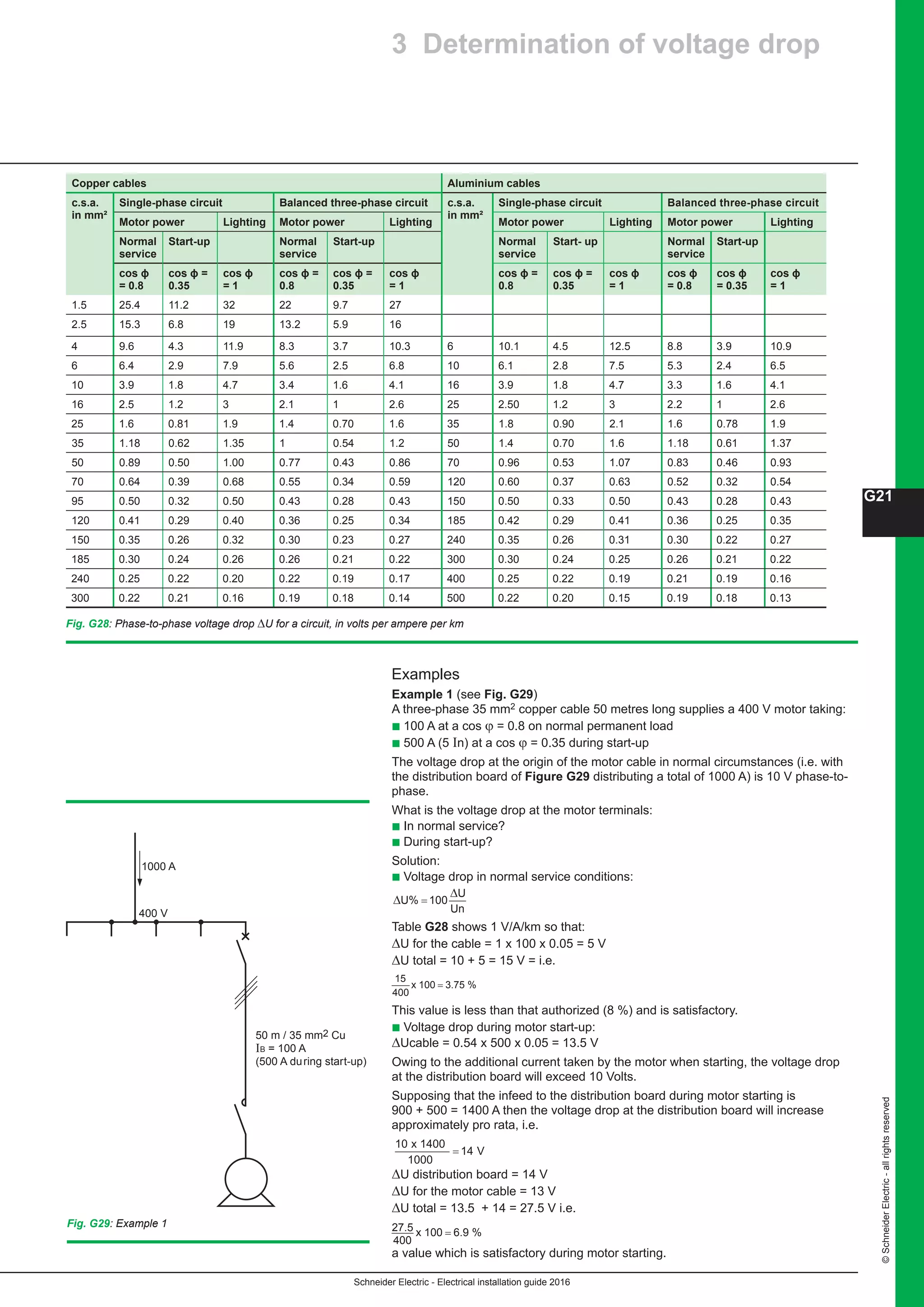 Schneider Electric - Electrical installation guide 2016
G21
©SchneiderElectric-allrightsreserved
Fig. G28: Phase-to-phase voltage drop ΔU for a circuit, in volts per ampere per km
Examples
Example 1 (see Fig. G29)
A three-phase 35 mm2 copper cable 50 metres long supplies a 400 V motor taking:
b 100 A at a cos ϕ = 0.8 on normal permanent load
b 500 A (5 In) at a cos ϕ = 0.35 during start-up
The voltage drop at the origin of the motor cable in normal circumstances (i.e. with
the distribution board of Figure G29 distributing a total of 1000 A) is 10 V phase-to-
phase.
What is the voltage drop at the motor terminals:
b In normal service?
b During start-up?
Solution:
b Voltage drop in normal service conditions:
∆
∆
U% 100
U
=
Un
Table G28 shows 1 V/A/km so that:
ΔU for the cable = 1 x 100 x 0.05 = 5 V
ΔU total = 10 + 5 = 15 V = i.e.
15
400
100 3x .75 %=
This value is less than that authorized (8 %) and is satisfactory.
b Voltage drop during motor start-up:
ΔUcable = 0.54 x 500 x 0.05 = 13.5 V
Owing to the additional current taken by the motor when starting, the voltage drop
at the distribution board will exceed 10 Volts.
Supposing that the infeed to the distribution board during motor starting is
900 + 500 = 1400 A then the voltage drop at the distribution board will increase
approximately pro rata, i.e.
10
14
1400
1000
V
x
=
ΔU distribution board = 14 V
ΔU for the motor cable = 13 V
ΔU total = 13.5 + 14 = 27.5 V i.e.
27.5
400
100 6x .9 %=
a value which is satisfactory during motor starting.
Fig. G29: Example 1
1000 A
400 V
50 m / 35 mm2 Cu
IB = 100 A
(500 A during start-up)
3 Determination of voltage drop
Copper cables Aluminium cables
c.s.a.
in mm²
Single-phase circuit Balanced three-phase circuit c.s.a.
in mm²
Single-phase circuit Balanced three-phase circuit
Motor power Lighting Motor power Lighting Motor power Lighting Motor power Lighting
Normal
service
Start-up Normal
service
Start-up Normal
service
Start- up Normal
service
Start-up
cos ϕ
= 0.8
cos ϕ =
0.35
cos ϕ
= 1
cos ϕ =
0.8
cos ϕ =
0.35
cos ϕ
= 1
cos ϕ =
0.8
cos ϕ =
0.35
cos ϕ
= 1
cos ϕ
= 0.8
cos ϕ
= 0.35
cos ϕ
= 1
1.5 25.4 11.2 32 22 9.7 27
2.5 15.3 6.8 19 13.2 5.9 16
4 9.6 4.3 11.9 8.3 3.7 10.3 6 10.1 4.5 12.5 8.8 3.9 10.9
6 6.4 2.9 7.9 5.6 2.5 6.8 10 6.1 2.8 7.5 5.3 2.4 6.5
10 3.9 1.8 4.7 3.4 1.6 4.1 16 3.9 1.8 4.7 3.3 1.6 4.1
16 2.5 1.2 3 2.1 1 2.6 25 2.50 1.2 3 2.2 1 2.6
25 1.6 0.81 1.9 1.4 0.70 1.6 35 1.8 0.90 2.1 1.6 0.78 1.9
35 1.18 0.62 1.35 1 0.54 1.2 50 1.4 0.70 1.6 1.18 0.61 1.37
50 0.89 0.50 1.00 0.77 0.43 0.86 70 0.96 0.53 1.07 0.83 0.46 0.93
70 0.64 0.39 0.68 0.55 0.34 0.59 120 0.60 0.37 0.63 0.52 0.32 0.54
95 0.50 0.32 0.50 0.43 0.28 0.43 150 0.50 0.33 0.50 0.43 0.28 0.43
120 0.41 0.29 0.40 0.36 0.25 0.34 185 0.42 0.29 0.41 0.36 0.25 0.35
150 0.35 0.26 0.32 0.30 0.23 0.27 240 0.35 0.26 0.31 0.30 0.22 0.27
185 0.30 0.24 0.26 0.26 0.21 0.22 300 0.30 0.24 0.25 0.26 0.21 0.22
240 0.25 0.22 0.20 0.22 0.19 0.17 400 0.25 0.22 0.19 0.21 0.19 0.16
300 0.22 0.21 0.16 0.19 0.18 0.14 500 0.22 0.20 0.15 0.19 0.18 0.13
 