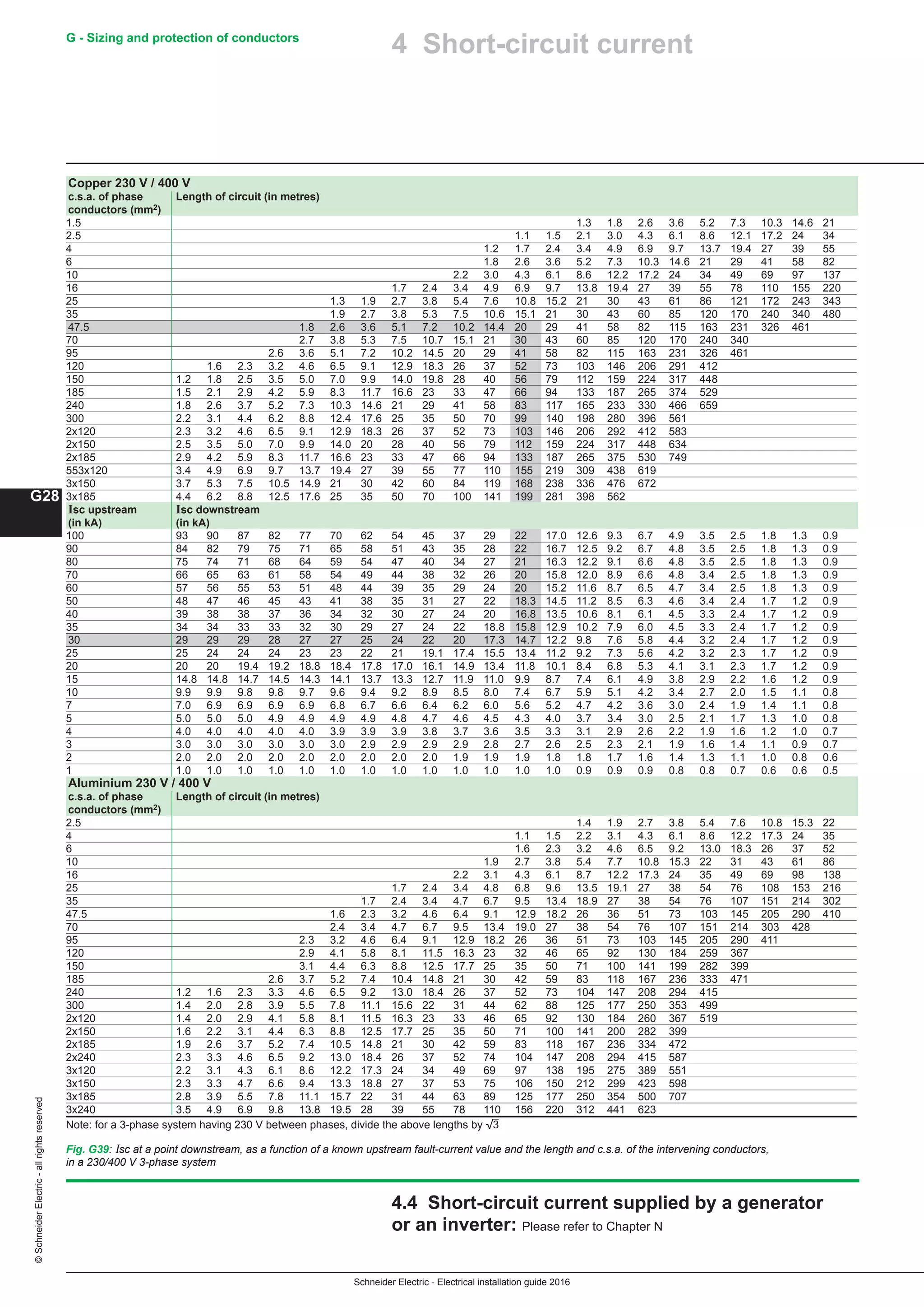 Schneider Electric - Electrical installation guide 2016
G28
G - Sizing and protection of conductors©SchneiderElectric-allrightsreserved
4 Short-circuit current
Fig. G39: Isc at a point downstream, as a function of a known upstream fault-current value and the length and c.s.a. of the intervening conductors,
in a 230/400 V 3-phase system
Note: for a 3-phase system having 230 V between phases, divide the above lengths by 3
Copper 230 V / 400 V
c.s.a. of phase Length of circuit (in metres)
conductors (mm2)
1.5 1.3 1.8 2.6 3.6 5.2 7.3 10.3 14.6 21
2.5 1.1 1.5 2.1 3.0 4.3 6.1 8.6 12.1 17.2 24 34
4 1.2 1.7 2.4 3.4 4.9 6.9 9.7 13.7 19.4 27 39 55
6 1.8 2.6 3.6 5.2 7.3 10.3 14.6 21 29 41 58 82
10 2.2 3.0 4.3 6.1 8.6 12.2 17.2 24 34 49 69 97 137
16 1.7 2.4 3.4 4.9 6.9 9.7 13.8 19.4 27 39 55 78 110 155 220
25 1.3 1.9 2.7 3.8 5.4 7.6 10.8 15.2 21 30 43 61 86 121 172 243 343
35 1.9 2.7 3.8 5.3 7.5 10.6 15.1 21 30 43 60 85 120 170 240 340 480
47.5 1.8 2.6 3.6 5.1 7.2 10.2 14.4 20 29 41 58 82 115 163 231 326 461
70 2.7 3.8 5.3 7.5 10.7 15.1 21 30 43 60 85 120 170 240 340
95 2.6 3.6 5.1 7.2 10.2 14.5 20 29 41 58 82 115 163 231 326 461
120 1.6 2.3 3.2 4.6 6.5 9.1 12.9 18.3 26 37 52 73 103 146 206 291 412
150 1.2 1.8 2.5 3.5 5.0 7.0 9.9 14.0 19.8 28 40 56 79 112 159 224 317 448
185 1.5 2.1 2.9 4.2 5.9 8.3 11.7 16.6 23 33 47 66 94 133 187 265 374 529
240 1.8 2.6 3.7 5.2 7.3 10.3 14.6 21 29 41 58 83 117 165 233 330 466 659
300 2.2 3.1 4.4 6.2 8.8 12.4 17.6 25 35 50 70 99 140 198 280 396 561
2x120 2.3 3.2 4.6 6.5 9.1 12.9 18.3 26 37 52 73 103 146 206 292 412 583
2x150 2.5 3.5 5.0 7.0 9.9 14.0 20 28 40 56 79 112 159 224 317 448 634
2x185 2.9 4.2 5.9 8.3 11.7 16.6 23 33 47 66 94 133 187 265 375 530 749
553x120 3.4 4.9 6.9 9.7 13.7 19.4 27 39 55 77 110 155 219 309 438 619
3x150 3.7 5.3 7.5 10.5 14.9 21 30 42 60 84 119 168 238 336 476 672
3x185 4.4 6.2 8.8 12.5 17.6 25 35 50 70 100 141 199 281 398 562
Isc upstream Isc downstream
(in kA) (in kA)
100 93 90 87 82 77 70 62 54 45 37 29 22 17.0 12.6 9.3 6.7 4.9 3.5 2.5 1.8 1.3 0.9
90 84 82 79 75 71 65 58 51 43 35 28 22 16.7 12.5 9.2 6.7 4.8 3.5 2.5 1.8 1.3 0.9
80 75 74 71 68 64 59 54 47 40 34 27 21 16.3 12.2 9.1 6.6 4.8 3.5 2.5 1.8 1.3 0.9
70 66 65 63 61 58 54 49 44 38 32 26 20 15.8 12.0 8.9 6.6 4.8 3.4 2.5 1.8 1.3 0.9
60 57 56 55 53 51 48 44 39 35 29 24 20 15.2 11.6 8.7 6.5 4.7 3.4 2.5 1.8 1.3 0.9
50 48 47 46 45 43 41 38 35 31 27 22 18.3 14.5 11.2 8.5 6.3 4.6 3.4 2.4 1.7 1.2 0.9
40 39 38 38 37 36 34 32 30 27 24 20 16.8 13.5 10.6 8.1 6.1 4.5 3.3 2.4 1.7 1.2 0.9
35 34 34 33 33 32 30 29 27 24 22 18.8 15.8 12.9 10.2 7.9 6.0 4.5 3.3 2.4 1.7 1.2 0.9
30 29 29 29 28 27 27 25 24 22 20 17.3 14.7 12.2 9.8 7.6 5.8 4.4 3.2 2.4 1.7 1.2 0.9
25 25 24 24 24 23 23 22 21 19.1 17.4 15.5 13.4 11.2 9.2 7.3 5.6 4.2 3.2 2.3 1.7 1.2 0.9
20 20 20 19.4 19.2 18.8 18.4 17.8 17.0 16.1 14.9 13.4 11.8 10.1 8.4 6.8 5.3 4.1 3.1 2.3 1.7 1.2 0.9
15 14.8 14.8 14.7 14.5 14.3 14.1 13.7 13.3 12.7 11.9 11.0 9.9 8.7 7.4 6.1 4.9 3.8 2.9 2.2 1.6 1.2 0.9
10 9.9 9.9 9.8 9.8 9.7 9.6 9.4 9.2 8.9 8.5 8.0 7.4 6.7 5.9 5.1 4.2 3.4 2.7 2.0 1.5 1.1 0.8
7 7.0 6.9 6.9 6.9 6.9 6.8 6.7 6.6 6.4 6.2 6.0 5.6 5.2 4.7 4.2 3.6 3.0 2.4 1.9 1.4 1.1 0.8
5 5.0 5.0 5.0 4.9 4.9 4.9 4.9 4.8 4.7 4.6 4.5 4.3 4.0 3.7 3.4 3.0 2.5 2.1 1.7 1.3 1.0 0.8
4 4.0 4.0 4.0 4.0 4.0 3.9 3.9 3.9 3.8 3.7 3.6 3.5 3.3 3.1 2.9 2.6 2.2 1.9 1.6 1.2 1.0 0.7
3 3.0 3.0 3.0 3.0 3.0 3.0 2.9 2.9 2.9 2.9 2.8 2.7 2.6 2.5 2.3 2.1 1.9 1.6 1.4 1.1 0.9 0.7
2 2.0 2.0 2.0 2.0 2.0 2.0 2.0 2.0 2.0 1.9 1.9 1.9 1.8 1.8 1.7 1.6 1.4 1.3 1.1 1.0 0.8 0.6
1 1.0 1.0 1.0 1.0 1.0 1.0 1.0 1.0 1.0 1.0 1.0 1.0 1.0 0.9 0.9 0.9 0.8 0.8 0.7 0.6 0.6 0.5
Aluminium 230 V / 400 V
c.s.a. of phase Length of circuit (in metres)
conductors (mm2)
2.5 1.4 1.9 2.7 3.8 5.4 7.6 10.8 15.3 22
4 1.1 1.5 2.2 3.1 4.3 6.1 8.6 12.2 17.3 24 35
6 1.6 2.3 3.2 4.6 6.5 9.2 13.0 18.3 26 37 52
10 1.9 2.7 3.8 5.4 7.7 10.8 15.3 22 31 43 61 86
16 2.2 3.1 4.3 6.1 8.7 12.2 17.3 24 35 49 69 98 138
25 1.7 2.4 3.4 4.8 6.8 9.6 13.5 19.1 27 38 54 76 108 153 216
35 1.7 2.4 3.4 4.7 6.7 9.5 13.4 18.9 27 38 54 76 107 151 214 302
47.5 1.6 2.3 3.2 4.6 6.4 9.1 12.9 18.2 26 36 51 73 103 145 205 290 410
70 2.4 3.4 4.7 6.7 9.5 13.4 19.0 27 38 54 76 107 151 214 303 428
95 2.3 3.2 4.6 6.4 9.1 12.9 18.2 26 36 51 73 103 145 205 290 411
120 2.9 4.1 5.8 8.1 11.5 16.3 23 32 46 65 92 130 184 259 367
150 3.1 4.4 6.3 8.8 12.5 17.7 25 35 50 71 100 141 199 282 399
185 2.6 3.7 5.2 7.4 10.4 14.8 21 30 42 59 83 118 167 236 333 471
240 1.2 1.6 2.3 3.3 4.6 6.5 9.2 13.0 18.4 26 37 52 73 104 147 208 294 415
300 1.4 2.0 2.8 3.9 5.5 7.8 11.1 15.6 22 31 44 62 88 125 177 250 353 499
2x120 1.4 2.0 2.9 4.1 5.8 8.1 11.5 16.3 23 33 46 65 92 130 184 260 367 519
2x150 1.6 2.2 3.1 4.4 6.3 8.8 12.5 17.7 25 35 50 71 100 141 200 282 399
2x185 1.9 2.6 3.7 5.2 7.4 10.5 14.8 21 30 42 59 83 118 167 236 334 472
2x240 2.3 3.3 4.6 6.5 9.2 13.0 18.4 26 37 52 74 104 147 208 294 415 587
3x120 2.2 3.1 4.3 6.1 8.6 12.2 17.3 24 34 49 69 97 138 195 275 389 551
3x150 2.3 3.3 4.7 6.6 9.4 13.3 18.8 27 37 53 75 106 150 212 299 423 598
3x185 2.8 3.9 5.5 7.8 11.1 15.7 22 31 44 63 89 125 177 250 354 500 707
3x240 3.5 4.9 6.9 9.8 13.8 19.5 28 39 55 78 110 156 220 312 441 623
4.4 Short-circuit current supplied by a generator
or an inverter: Please refer to Chapter N
 
