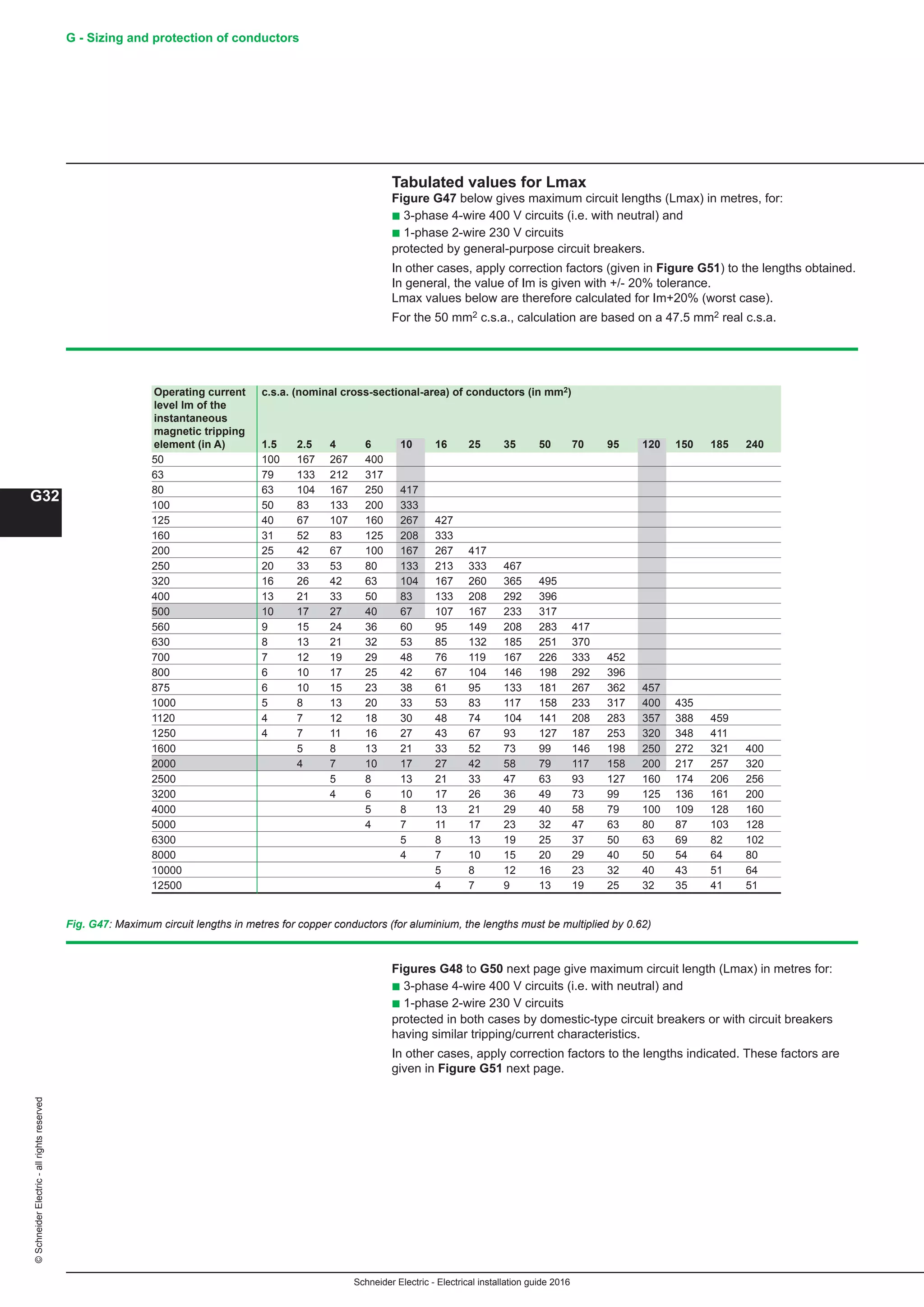 Schneider Electric - Electrical installation guide 2016
G - Sizing and protection of conductors
G32
©SchneiderElectric-allrightsreserved
Tabulated values for Lmax
Figure G47 below gives maximum circuit lengths (Lmax) in metres, for:
b 3-phase 4-wire 400 V circuits (i.e. with neutral) and
b 1-phase 2-wire 230 V circuits
protected by general-purpose circuit breakers.
In other cases, apply correction factors (given in Figure G51) to the lengths obtained.
In general, the value of Im is given with +/- 20% tolerance.
Lmax values below are therefore calculated for Im+20% (worst case).
For the 50 mm2 c.s.a., calculation are based on a 47.5 mm2 real c.s.a.
Fig. G47: Maximum circuit lengths in metres for copper conductors (for aluminium, the lengths must be multiplied by 0.62)
Operating current c.s.a. (nominal cross-sectional-area) of conductors (in mm2)
level Im of the
instantaneous
magnetic tripping
element (in A) 1.5 2.5 4 6 10 16 25 35 50 70 95 120 150 185 240
50 100 167 267 400
63 79 133 212 317
80 63 104 167 250 417
100 50 83 133 200 333
125 40 67 107 160 267 427
160 31 52 83 125 208 333
200 25 42 67 100 167 267 417
250 20 33 53 80 133 213 333 467
320 16 26 42 63 104 167 260 365 495
400 13 21 33 50 83 133 208 292 396
500 10 17 27 40 67 107 167 233 317
560 9 15 24 36 60 95 149 208 283 417
630 8 13 21 32 53 85 132 185 251 370
700 7 12 19 29 48 76 119 167 226 333 452
800 6 10 17 25 42 67 104 146 198 292 396
875 6 10 15 23 38 61 95 133 181 267 362 457
1000 5 8 13 20 33 53 83 117 158 233 317 400 435
1120 4 7 12 18 30 48 74 104 141 208 283 357 388 459
1250 4 7 11 16 27 43 67 93 127 187 253 320 348 411
1600 5 8 13 21 33 52 73 99 146 198 250 272 321 400
2000 4 7 10 17 27 42 58 79 117 158 200 217 257 320
2500 5 8 13 21 33 47 63 93 127 160 174 206 256
3200 4 6 10 17 26 36 49 73 99 125 136 161 200
4000 5 8 13 21 29 40 58 79 100 109 128 160
5000 4 7 11 17 23 32 47 63 80 87 103 128
6300 5 8 13 19 25 37 50 63 69 82 102
8000 4 7 10 15 20 29 40 50 54 64 80
10000 5 8 12 16 23 32 40 43 51 64
12500 4 7 9 13 19 25 32 35 41 51
Figures G48 to G50 next page give maximum circuit length (Lmax) in metres for:
b 3-phase 4-wire 400 V circuits (i.e. with neutral) and
b 1-phase 2-wire 230 V circuits
protected in both cases by domestic-type circuit breakers or with circuit breakers
having similar tripping/current characteristics.
In other cases, apply correction factors to the lengths indicated. These factors are
given in Figure G51 next page.
 