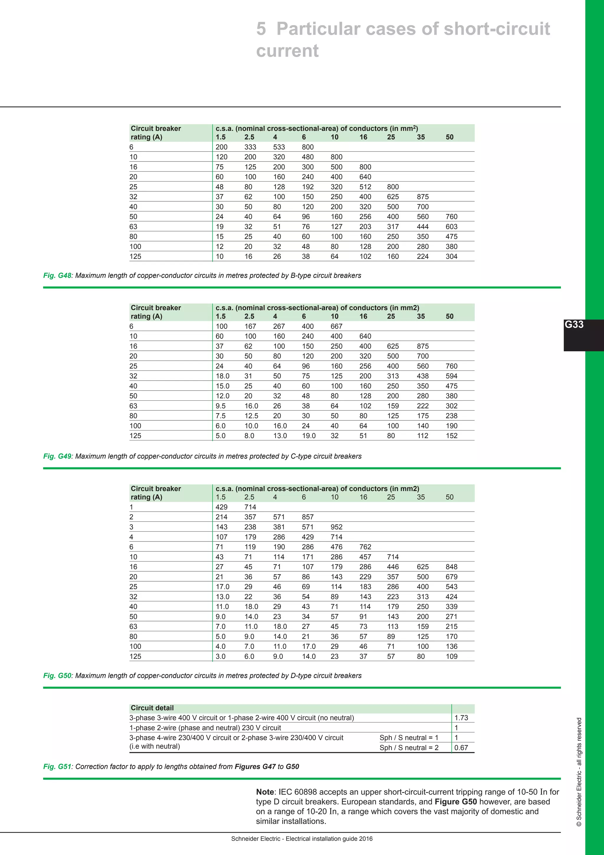 Schneider Electric - Electrical installation guide 2016
G33
©SchneiderElectric-allrightsreserved
Fig. G50: Maximum length of copper-conductor circuits in metres protected by D-type circuit breakers
Fig. G48: Maximum length of copper-conductor circuits in metres protected by B-type circuit breakers
Fig. G49: Maximum length of copper-conductor circuits in metres protected by C-type circuit breakers
Fig. G51: Correction factor to apply to lengths obtained from Figures G47 to G50
Circuit detail
3-phase 3-wire 400 V circuit or 1-phase 2-wire 400 V circuit (no neutral) 1.73
1-phase 2-wire (phase and neutral) 230 V circuit 1
3-phase 4-wire 230/400 V circuit or 2-phase 3-wire 230/400 V circuit Sph / S neutral = 1 1
(i.e with neutral) Sph / S neutral = 2 0.67
Note: IEC 60898 accepts an upper short-circuit-current tripping range of 10-50 In for
type D circuit breakers. European standards, and Figure G50 however, are based
on a range of 10-20 In, a range which covers the vast majority of domestic and
similar installations.
Circuit breaker c.s.a. (nominal cross-sectional-area) of conductors (in mm2)
rating (A) 1.5	2.5	4	 6	 10	16	25	 35	50
6 200	 333	 533	 800					
10 120	 200	 320	 480	 800				
16 75	 125	 200	 300	 500	 800			
20 60	 100	 160	 240	 400	 640			
25 48	 80	 128	 192	 320	 512	 800		
32 37	 62	 100	 150	 250	 400	 625	 875	
40 30	 50	 80	 120	 200	 320	 500	 700	
50 24	 40	 64	 96	 160	 256	 400	 560	 760
63 19	 32	 51	 76	 127	 203	 317	 444	 603
80 15	 25	 40	 60	 100	 160	 250	 350	 475
100 12	 20	 32	 48	 80	 128	 200	 280	 380
125 10	 16	 26	 38	 64	 102	 160	 224	 304
Circuit breaker c.s.a. (nominal cross-sectional-area) of conductors (in mm2)
rating (A) 1.5	2.5	4	 6	 10	16	25	 35	50
6 100	 167	 267	 400	 667				
10 60	 100	 160	 240	 400	 640			
16 37	 62	 100	 150	 250	 400	 625	 875	
20 30	 50	 80	 120	 200	 320	 500	 700	
25 24	 40	 64	 96	 160	 256	 400	 560	 760
32 18.0	 31	 50	 75	 125	 200	 313	 438	 594
40 15.0	 25	 40	 60	 100	 160	 250	 350	 475
50 12.0	 20	 32	 48	 80	 128	 200	 280	 380
63 9.5	 16.0	 26	 38	 64	 102	 159	 222	 302
80 7.5	 12.5	 20	 30	 50	 80	 125	 175	 238
100 6.0	 10.0	 16.0	 24	 40	 64	 100	 140	 190
125 5.0	 8.0	 13.0	 19.0	 32	 51	 80	 112	 152
Circuit breaker c.s.a. (nominal cross-sectional-area) of conductors (in mm2)
rating (A) 1.5	 2.5	 4	 6	 10	 16	 25	 35	 50
1 429	 714							
2 214	 357	 571	 857					
3 143	 238	 381	 571	 952				
4 107	 179	 286	 429	 714				
6 71	 119	 190	 286	 476	 762			
10 43	 71	 114	 171	 286	 457	 714		
16 27	 45	 71	 107	 179	 286	 446	 625	 848
20 21	 36	 57	 86	 143	 229	 357	 500	 679
25 17.0	 29	 46	 69	 114	 183	 286	 400	 543
32 13.0	 22	 36	 54	 89	 143	 223	 313	 424
40 11.0	 18.0	 29	 43	 71	 114	 179	 250	 339
50 9.0	 14.0	 23	 34	 57	 91	 143	 200	 271
63 7.0	 11.0	 18.0	 27	 45	 73	 113	 159	 215
80 5.0	 9.0	 14.0	 21	 36	 57	 89	 125	 170
100 4.0	 7.0	 11.0	 17.0	 29	 46	 71	 100	 136
125 3.0	 6.0	 9.0	 14.0	 23	 37	 57	 80	 109
5 Particular cases of short-circuit
current
 
