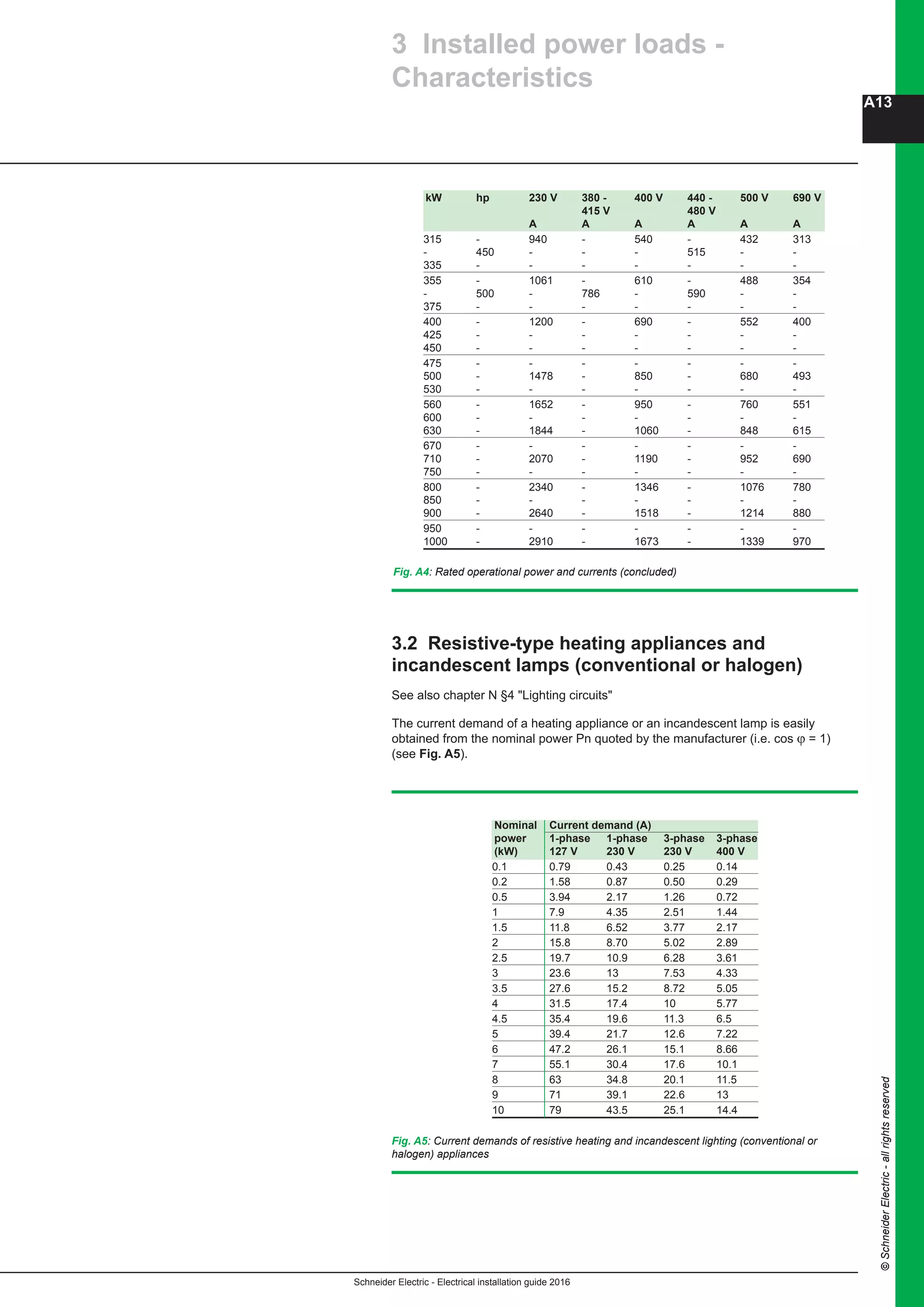 Schneider Electric - Electrical installation guide 2016
A13
©SchneiderElectric-allrightsreserved
kW hp 230 V 380 - 400 V 440 - 500 V 690 V
415 V 480 V
A A A A A A
315 - 940 - 540 - 432 313
- 450 - - - 515 - -
335 - - - - - - -
355 - 1061 - 610 - 488 354
- 500 - 786 - 590 - -
375 - - - - - - -
400 - 1200 - 690 - 552 400
425 - - - - - - -
450 - - - - - - -
475 - - - - - - -
500 - 1478 - 850 - 680 493
530 - - - - - - -
560 - 1652 - 950 - 760 551
600 - - - - - - -
630 - 1844 - 1060 - 848 615
670 - - - - - - -
710 - 2070 - 1190 - 952 690
750 - - - - - - -
800 - 2340 - 1346 - 1076 780
850 - - - - - - -
900 - 2640 - 1518 - 1214 880
950 - - - - - - -
1000 - 2910 - 1673 - 1339 970
	Fig. A4: Rated operational power and currents (concluded)
3.2 Resistive-type heating appliances and
incandescent lamps (conventional or halogen)
See also chapter N §4 "Lighting circuits"
The current demand of a heating appliance or an incandescent lamp is easily
obtained from the nominal power Pn quoted by the manufacturer (i.e. cos ϕ = 1)
(see Fig. A5).
Fig. A5: Current demands of resistive heating and incandescent lighting (conventional or
halogen) appliances
Nominal Current demand (A)
power 1-phase 1-phase 3-phase 3-phase
(kW) 127 V 230 V 230 V 400 V
0.1 0.79 0.43 0.25 0.14
0.2 1.58 0.87 0.50 0.29
0.5 3.94 2.17 1.26 0.72
1 7.9 4.35 2.51 1.44
1.5 11.8 6.52 3.77 2.17
2 15.8 8.70 5.02 2.89
2.5 19.7 10.9 6.28 3.61
3 23.6 13 7.53 4.33
3.5 27.6 15.2 8.72 5.05
4 31.5 17.4 10 5.77
4.5 35.4 19.6 11.3 6.5
5 39.4 21.7 12.6 7.22
6 47.2 26.1 15.1 8.66
7 55.1 30.4 17.6 10.1
8 63 34.8 20.1 11.5
9 71 39.1 22.6 13
10 79 43.5 25.1 14.4
3 Installed power loads -
Characteristics
 