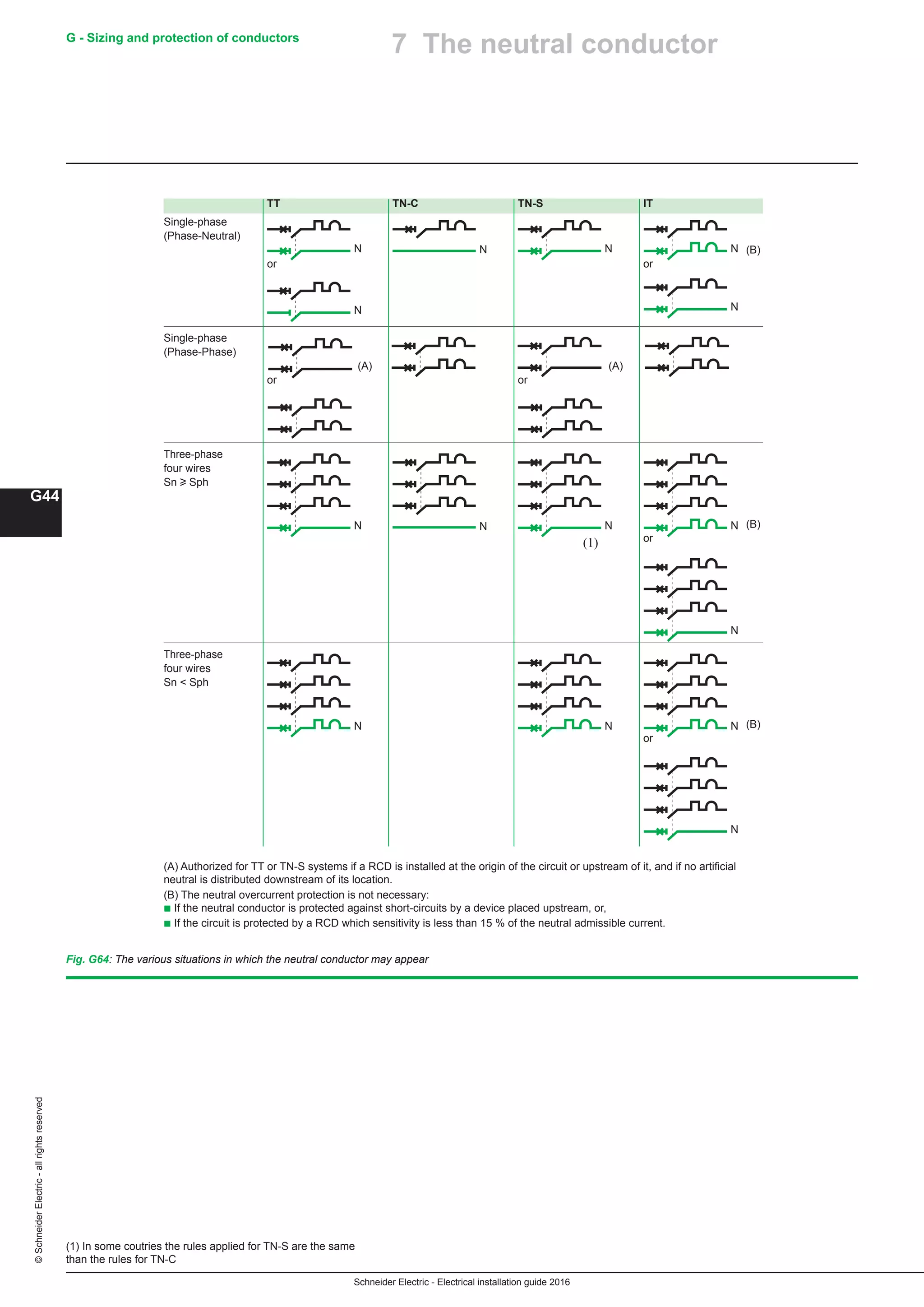 Schneider Electric - Electrical installation guide 2016
G44
G - Sizing and protection of conductors©SchneiderElectric-allrightsreserved
Fig. G64: The various situations in which the neutral conductor may appear
TT TN-C TN-S IT
Single-phase
(Phase-Neutral)
(B)
or or
Single-phase
(Phase-Phase)
(A) (A)
or or
Three-phase
four wires
Sn u Sph
(B)
or
Three-phase
four wires
Sn  Sph
(B)
or
N N N N
N N
N
N
N N
N N N
N
(A) Authorized for TT or TN-S systems if a RCD is installed at the origin of the circuit or upstream of it, and if no artificial
neutral is distributed downstream of its location.
(B) The neutral overcurrent protection is not necessary:
b If the neutral conductor is protected against short-circuits by a device placed upstream, or,
b If the circuit is protected by a RCD which sensitivity is less than 15 % of the neutral admissible current.
7 The neutral conductor
(1) In some coutries the rules applied for TN-S are the same
than the rules for TN-C
N
(1)
 