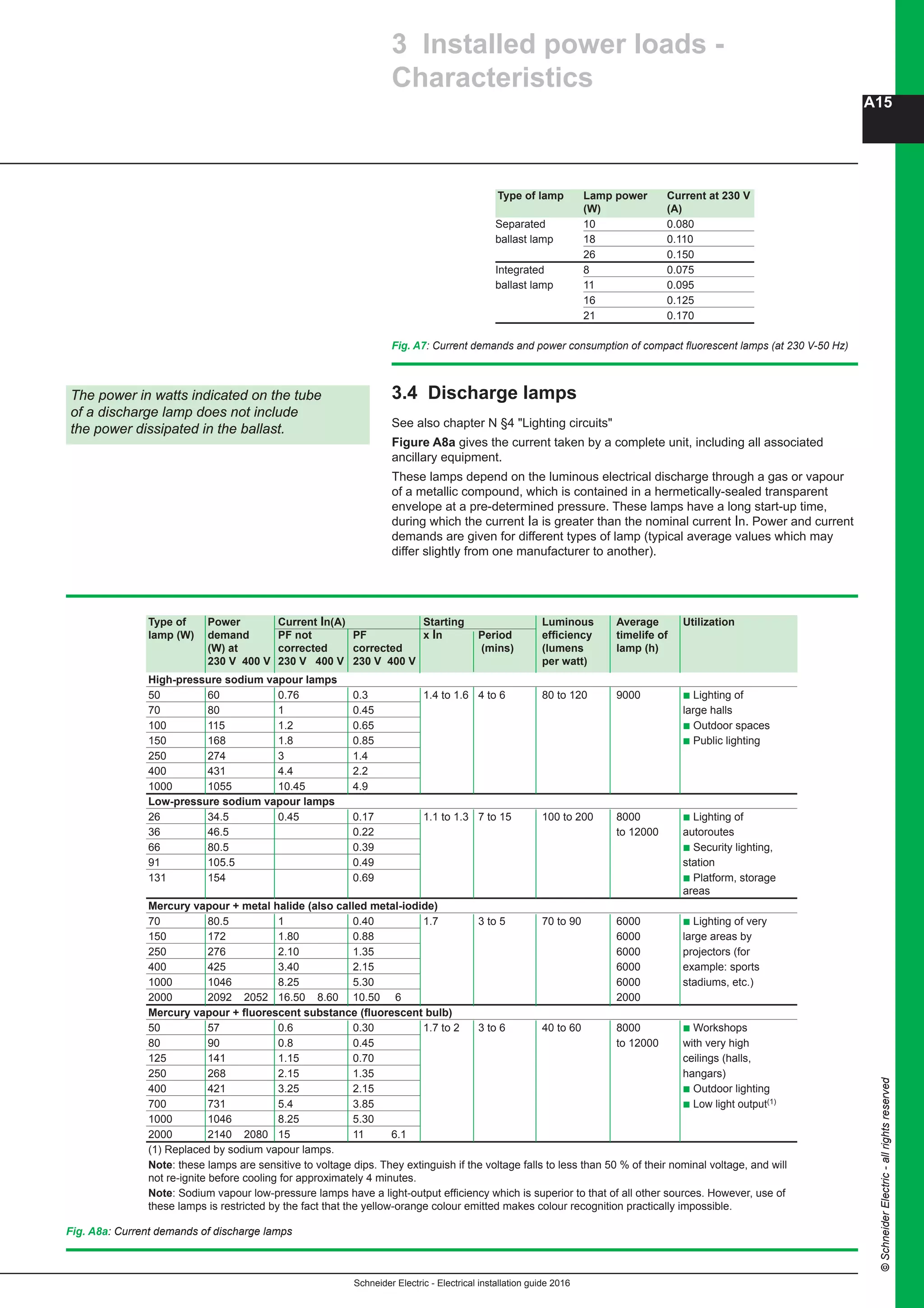 Schneider Electric - Electrical installation guide 2016
A15
©SchneiderElectric-allrightsreserved
3 Installed power loads -
Characteristics
The power in watts indicated on the tube
of a discharge lamp does not include
the power dissipated in the ballast.
Fig. A7: Current demands and power consumption of compact fluorescent lamps (at 230 V-50 Hz)
Type of lamp Lamp power Current at 230 V
(W) (A)
Separated 10 0.080	
ballast lamp 18 0.110	
26 0.150	
Integrated 8 0.075	
ballast lamp 11 0.095	
16 0.125	
21 0.170
Fig. A8a: Current demands of discharge lamps
Type of Power Current In(A) Starting Luminous Average Utilization
lamp (W) demand PF not PF x In Period efficiency timelife of
(W) at corrected corrected (mins) (lumens lamp (h)
230 V 400 V 230 V 400 V 230 V 400 V per watt)
High-pressure sodium vapour lamps
50 60 0.76 0.3 1.4 to 1.6 4 to 6 80 to 120 9000 b Lighting of
70 80 1 0.45 large halls
100 115 1.2 0.65 b Outdoor spaces
150 168 1.8 0.85 b Public lighting
250 274 3 1.4 	
400 431 4.4 2.2 	
1000 1055 10.45 4.9 	
Low-pressure sodium vapour lamps
26 34.5 0.45 0.17 1.1 to 1.3 7 to 15 100 to 200 8000 b Lighting of	
36 46.5 0.22 to 12000 autoroutes
66 80.5 0.39 b Security lighting,
91 105.5 0.49 station
131 154 0.69 b Platform, storage
areas
Mercury vapour + metal halide (also called metal-iodide)
70 80.5 1 0.40 1.7 3 to 5 70 to 90 6000 b Lighting of very
150 172 1.80 0.88 6000 large areas by
250 276 2.10 1.35 6000 projectors (for
400 425 3.40 2.15 6000 example: sports
1000 1046 8.25 5.30 6000 stadiums, etc.)	
2000 2092 2052 16.50 8.60 10.50 6 2000 	
Mercury vapour + fluorescent substance (fluorescent bulb)
50 57 0.6 0.30 1.7 to 2 3 to 6 40 to 60 8000 b Workshops
80 90 0.8 0.45 to 12000 with very high
125 141 1.15 0.70 ceilings (halls,
250 268 2.15 1.35 hangars)
400 421 3.25 2.15 b Outdoor lighting
700 731 5.4 3.85 b Low light output(1)
1000 1046 8.25 5.30 	
2000 2140 2080 15 11 6.1 	
(1) Replaced by sodium vapour lamps.
Note: these lamps are sensitive to voltage dips. They extinguish if the voltage falls to less than 50 % of their nominal voltage, and will
not re-ignite before cooling for approximately 4 minutes.
Note: Sodium vapour low-pressure lamps have a light-output efficiency which is superior to that of all other sources. However, use of
these lamps is restricted by the fact that the yellow-orange colour emitted makes colour recognition practically impossible.
3.4 Discharge lamps
See also chapter N §4 "Lighting circuits"
Figure A8a gives the current taken by a complete unit, including all associated
ancillary equipment.
These lamps depend on the luminous electrical discharge through a gas or vapour
of a metallic compound, which is contained in a hermetically-sealed transparent
envelope at a pre-determined pressure. These lamps have a long start-up time,
during which the current Ia is greater than the nominal current In. Power and current
demands are given for different types of lamp (typical average values which may
differ slightly from one manufacturer to another).
 