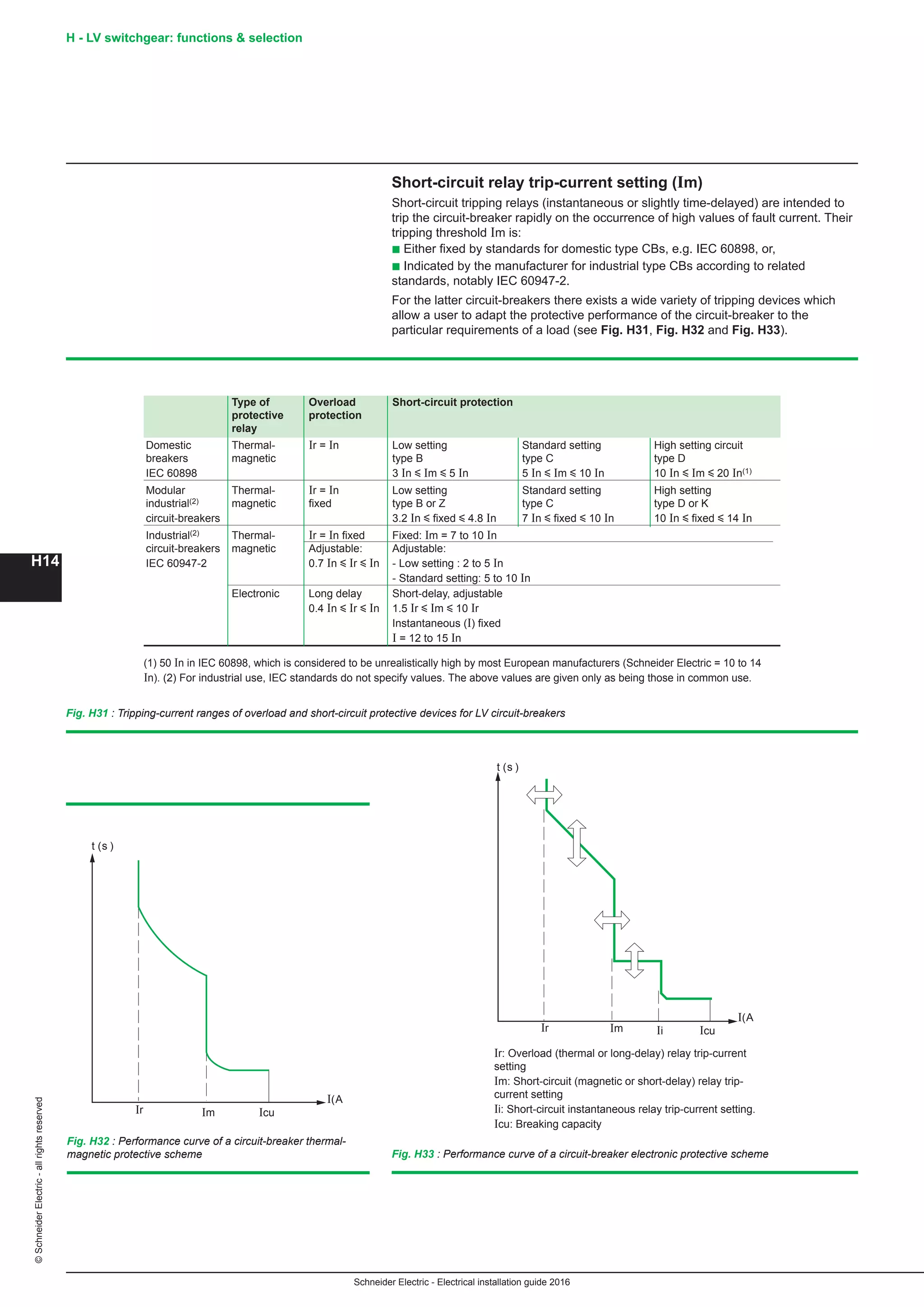 H14
©SchneiderElectric-allrightsreserved
Schneider Electric - Electrical installation guide 2016
H - LV switchgear: functions  selection
Short-circuit relay trip-current setting (Im)
Short-circuit tripping relays (instantaneous or slightly time-delayed) are intended to
trip the circuit-breaker rapidly on the occurrence of high values of fault current. Their
tripping threshold Im is:
b Either fixed by standards for domestic type CBs, e.g. IEC 60898, or,
b Indicated by the manufacturer for industrial type CBs according to related
standards, notably IEC 60947-2.
For the latter circuit-breakers there exists a wide variety of tripping devices which
allow a user to adapt the protective performance of the circuit-breaker to the
particular requirements of a load (see Fig. H31, Fig. H32 and Fig. H33).
Fig. H31 : Tripping-current ranges of overload and short-circuit protective devices for LV circuit-breakers
I(A
Im
t (s )
Ir IcuIi
Fig. H33 : Performance curve of a circuit-breaker electronic protective scheme
Ir: Overload (thermal or long-delay) relay trip-current
setting
Im: Short-circuit (magnetic or short-delay) relay trip-
current setting
Ii: Short-circuit instantaneous relay trip-current setting.
Icu: Breaking capacity
I(A
Im
t (s )
Ir Icu
Fig. H32 : Performance curve of a circuit-breaker thermal-
magnetic protective scheme
(1) 50 In in IEC 60898, which is considered to be unrealistically high by most European manufacturers (Schneider Electric = 10 to 14
In). (2) For industrial use, IEC standards do not specify values. The above values are given only as being those in common use.
Type of Overload Short-circuit protection
protective protection
relay
Domestic Thermal- Ir = In Low setting Standard setting High setting circuit
breakers magnetic type B type C type D
IEC 60898 3 In y Im y 5 In 5 In y Im y 10 In 10 In y Im y 20 In(1)
Modular Thermal- Ir = In Low setting Standard setting High setting
industrial(2) magnetic fixed type B or Z type C type D or K
circuit-breakers 3.2 In y fixed y 4.8 In 7 In y fixed y 10 In 10 In y fixed y 14 In
Industrial(2) Thermal- Ir = In fixed Fixed: Im = 7 to 10 In
circuit-breakers magnetic Adjustable: Adjustable:
IEC 60947-2 0.7 In y Ir y In - Low setting : 2 to 5 In
- Standard setting: 5 to 10 In
Electronic Long delay Short-delay, adjustable
0.4 In y Ir y In 1.5 Ir y Im y 10 Ir
Instantaneous (I) fixed
I = 12 to 15 In
 