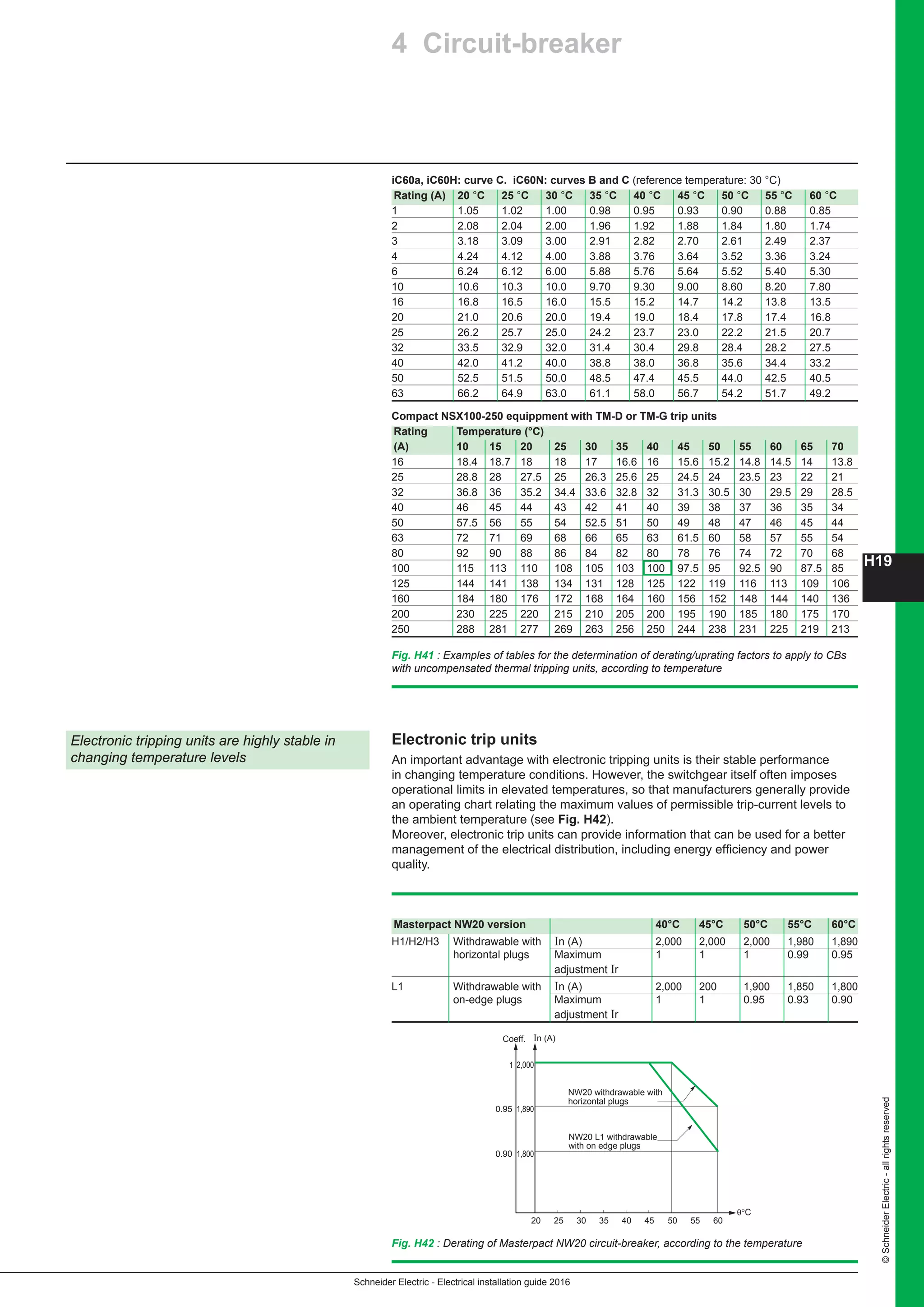 H19
Schneider Electric - Electrical installation guide 2016
©SchneiderElectric-allrightsreserved
4 Circuit-breaker
Electronic trip units
An important advantage with electronic tripping units is their stable performance
in changing temperature conditions. However, the switchgear itself often imposes
operational limits in elevated temperatures, so that manufacturers generally provide
an operating chart relating the maximum values of permissible trip-current levels to
the ambient temperature (see Fig. H42).
Moreover, electronic trip units can provide information that can be used for a better
management of the electrical distribution, including energy efficiency and power
quality.
iC60a, iC60H: curve C. iC60N: curves B and C (reference temperature: 30 °C)
Rating (A) 20 °C 25 °C 30 °C 35 °C 40 °C 45 °C 50 °C 55 °C 60 °C
1 1.05 1.02 1.00 0.98 0.95 0.93 0.90 0.88 0.85
2 2.08 2.04 2.00 1.96 1.92 1.88 1.84 1.80 1.74
3 3.18 3.09 3.00 2.91 2.82 2.70 2.61 2.49 2.37
4 4.24 4.12 4.00 3.88 3.76 3.64 3.52 3.36 3.24
6 6.24 6.12 6.00 5.88 5.76 5.64 5.52 5.40 5.30
10 10.6 10.3 10.0 9.70 9.30 9.00 8.60 8.20 7.80
16 16.8 16.5 16.0 15.5 15.2 14.7 14.2 13.8 13.5
20 21.0 20.6 20.0 19.4 19.0 18.4 17.8 17.4 16.8
25 26.2 25.7 25.0 24.2 23.7 23.0 22.2 21.5 20.7
32 33.5 32.9 32.0 31.4 30.4 29.8 28.4 28.2 27.5
40 42.0 41.2 40.0 38.8 38.0 36.8 35.6 34.4 33.2
50 52.5 51.5 50.0 48.5 47.4 45.5 44.0 42.5 40.5
63 66.2 64.9 63.0 61.1 58.0 56.7 54.2 51.7 49.2
Fig. H41 : Examples of tables for the determination of derating/uprating factors to apply to CBs
with uncompensated thermal tripping units, according to temperature
Electronic tripping units are highly stable in
changing temperature levels
In (A)Coeff.
2,0001
NW20 withdrawable with
horizontal plugs
NW20 L1 withdrawable
with on edge plugs
1,8900.95
1,8000.90
20 50 55 6035 40 4525 30
θ°C
Fig. H42 : Derating of Masterpact NW20 circuit-breaker, according to the temperature
Masterpact NW20 version 40°C 45°C 50°C 55°C 60°C
H1/H2/H3 Withdrawable with In (A) 2,000 2,000 2,000 1,980 1,890	
horizontal plugs Maximum 1 1 1 0.99 0.95	
adjustment Ir
L1 Withdrawable with In (A) 2,000 200 1,900 1,850 1,800	
on-edge plugs Maximum 1 1 0.95 0.93 0.90
adjustment Ir
Compact NSX100-250 equippment with TM-D or TM-G trip units
Rating Temperature (°C)
(A) 10 15 20 25 30 35 40 	 45 50 55 60 65 70
16 18.4 18.7 18 18 17 16.6 16	 15.6 15.2 14.8 14.5 14 13.8
25 28.8 28 27.5 25 26.3 25.6 25	24.5 24 23.5 23 22 21
32 36.8 36 35.2 34.4 33.6 32.8 32	 31.3 30.5 30 29.5 29 28.5
40 46 45 44 43 42 41 40	39 38 37 36 35 34
50 57.5 56 55 54 52.5 51 50	49 48 47 46 45 44
63 72 71 69 68 66 65 63	61.5 60 58 57 55 54
80 92 90 88 86 84 82 80	78 76 74 72 70 68
100 115 113 110 108 105 103 100	97.5 95 92.5 90 87.5 85
125 144 141 138 134 131 128 125	122 119 116 113 109 106
160 184 180 176 172 168 164 160	156 152 148 144 140 136
200 230 225 220 215 210 205 200	195 190 185 180 175 170
250 288 281 277 269 263 256 250	244 238 231 225 219 213
 