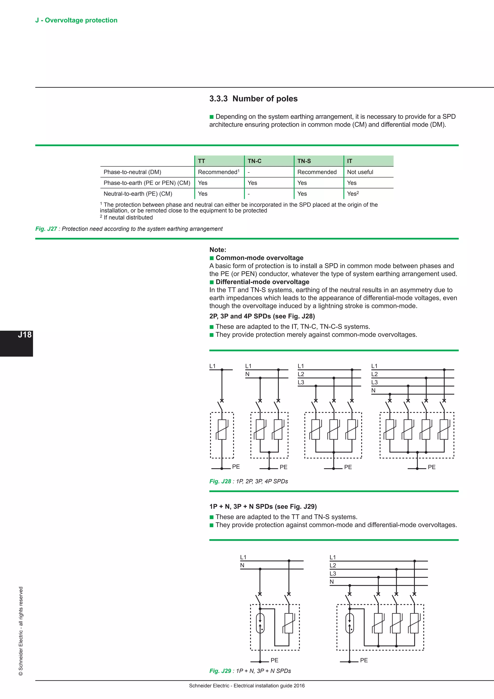 Schneider Electric - Electrical installation guide 2016
J18
©SchneiderElectric-allrightsreserved J - Overvoltage protection
3.3.3 Number of poles
b Depending on the system earthing arrangement, it is necessary to provide for a SPD
architecture ensuring protection in common mode (CM) and differential mode (DM).
Fig. J27 : Protection need according to the system earthing arrangement
TT TN-C TN-S IT
Phase-to-neutral (DM) Recommended1 - Recommended Not useful
Phase-to-earth (PE or PEN) (CM) Yes Yes Yes Yes
Neutral-to-earth (PE) (CM) Yes - Yes Yes2
Note:
b Common-mode overvoltage
A basic form of protection is to install a SPD in common mode between phases and
the PE (or PEN) conductor, whatever the type of system earthing arrangement used.
b Differential-mode overvoltage
In the TT and TN-S systems, earthing of the neutral results in an asymmetry due to
earth impedances which leads to the appearance of differential-mode voltages, even
though the overvoltage induced by a lightning stroke is common-mode.
2P, 3P and 4P SPDs (see Fig. J28)
b These are adapted to the IT, TN-C, TN-C-S systems.
b They provide protection merely against common-mode overvoltages.
Fig. J28 : 1P, 2P, 3P, 4P SPDs
1P + N, 3P + N SPDs (see Fig. J29)
b These are adapted to the TT and TN-S systems.
b They provide protection against common-mode and differential-mode overvoltages.
Fig. J29 : 1P + N, 3P + N SPDs
1 The protection between phase and neutral can either be incorporated in the SPD placed at the origin of the
installation, or be remoted close to the equipment to be protected
2 If neutal distributed
 