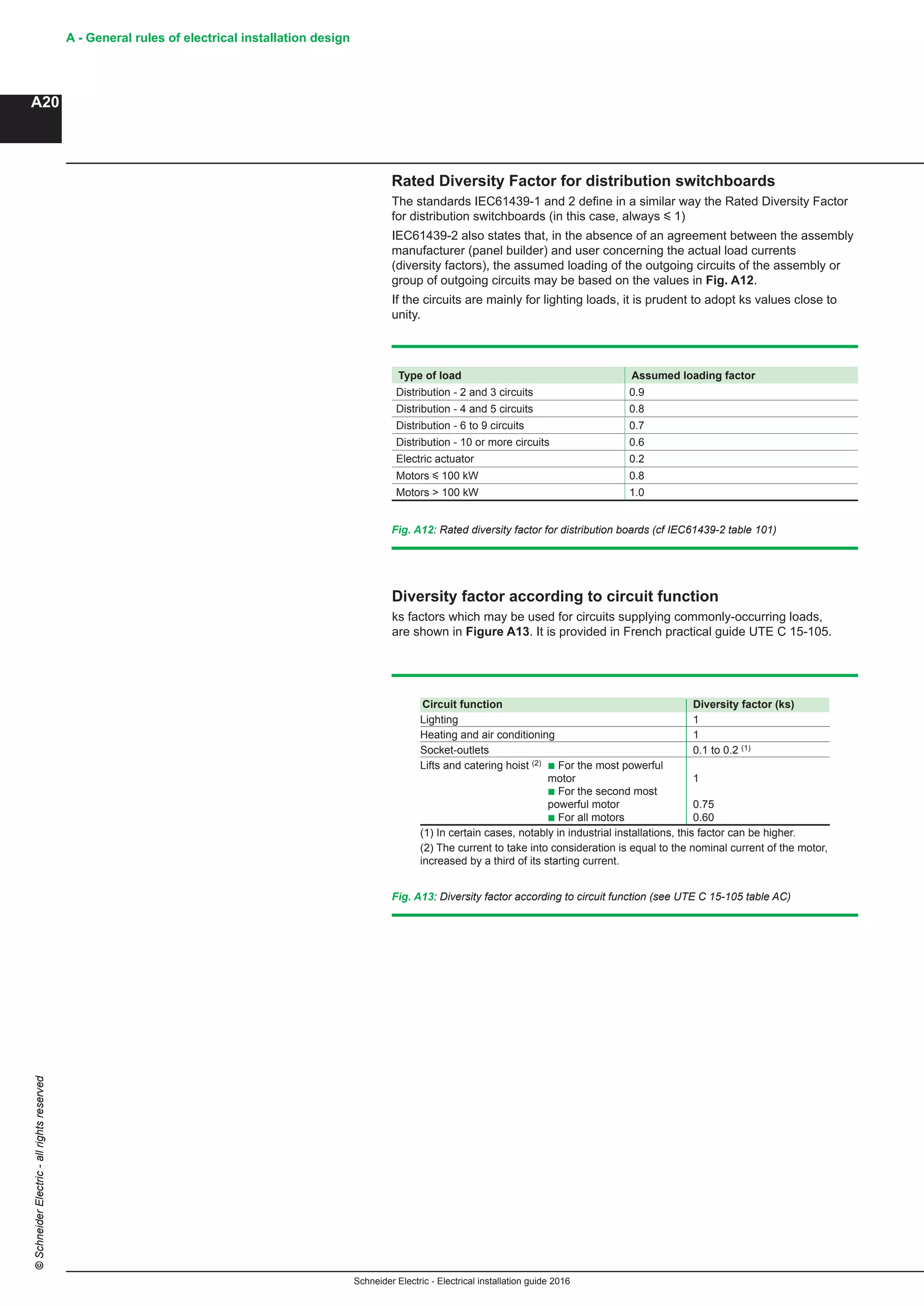 Schneider Electric - Electrical installation guide 2016
A - General rules of electrical installation design
A20
©SchneiderElectric-allrightsreserved
Rated Diversity Factor for distribution switchboards
The standards IEC61439-1 and 2 define in a similar way the Rated Diversity Factor
for distribution switchboards (in this case, always y 1)
IEC61439-2 also states that, in the absence of an agreement between the assembly
manufacturer (panel builder) and user concerning the actual load currents
(diversity factors), the assumed loading of the outgoing circuits of the assembly or
group of outgoing circuits may be based on the values in Fig. A12.
If the circuits are mainly for lighting loads, it is prudent to adopt ks values close to
unity.
Circuit function Diversity factor (ks)
Lighting 1
Heating and air conditioning 1
Socket-outlets 0.1 to 0.2 (1)
Lifts and catering hoist (2) b For the most powerful
motor 1
b For the second most
powerful motor 0.75
b For all motors 0.60
(1) In certain cases, notably in industrial installations, this factor can be higher.
(2) The current to take into consideration is equal to the nominal current of the motor,
increased by a third of its starting current.
Fig. A13: Diversity factor according to circuit function (see UTE C 15-105 table AC)
Type of load Assumed loading factor
Distribution - 2 and 3 circuits 0.9
Distribution - 4 and 5 circuits 0.8
Distribution - 6 to 9 circuits 0.7
Distribution - 10 or more circuits 0.6
Electric actuator 0.2
Motors y 100 kW 0.8
Motors > 100 kW 1.0
Fig. A12: Rated diversity factor for distribution boards (cf IEC61439-2 table 101)
Diversity factor according to circuit function
ks factors which may be used for circuits supplying commonly-occurring loads,
are shown in Figure A13. It is provided in French practical guide UTE C 15-105.
 