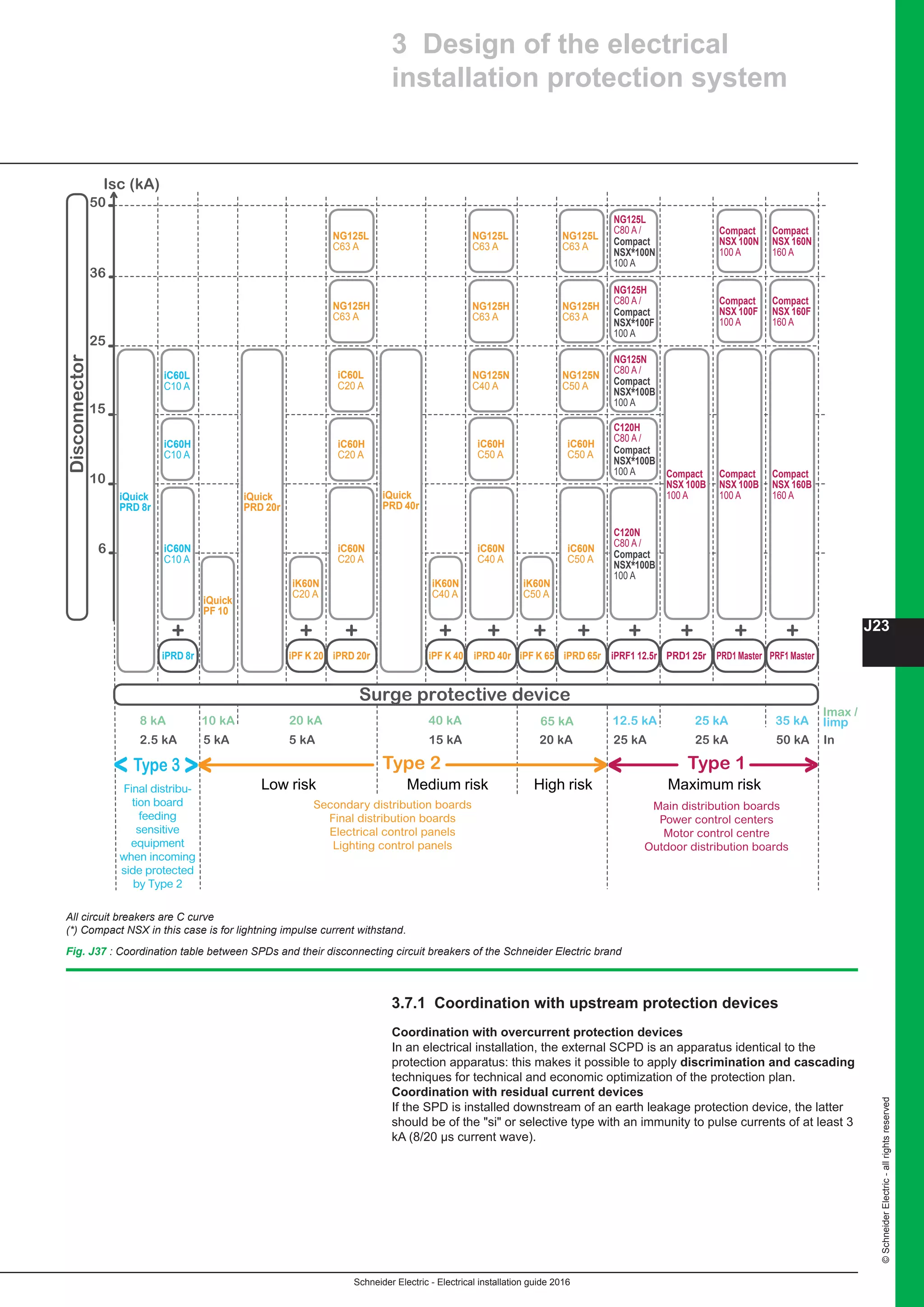 Schneider Electric - Electrical installation guide 2016
J23
©SchneiderElectric-allrightsreserved
3 Design of the electrical
installation protection system
3.7.1 Coordination with upstream protection devices
Coordination with overcurrent protection devices
In an electrical installation, the external SCPD is an apparatus identical to the
protection apparatus: this makes it possible to apply discrimination and cascading
techniques for technical and economic optimization of the protection plan.
Coordination with residual current devices
If the SPD is installed downstream of an earth leakage protection device, the latter
should be of the si or selective type with an immunity to pulse currents of at least 3
kA (8/20 μs current wave).
Fig. J37 : Coordination table between SPDs and their disconnecting circuit breakers of the Schneider Electric brand
All circuit breakers are C curve
(*) Compact NSX in this case is for lightning impulse current withstand.
Type 1Type 3
6
10
15
25
36
50
Isc (kA)
Imax /
Iimp
Low risk Medium risk High risk Maximum risk
40 kA 65 kA
Type 2
20 kA
iQuick
PRD 8r
iQuick
PRD 20r
iQuick
PRD 40r
iQuick
PF 10
iC60L
C10 A
iC60H
C10 A
iC60N
C10 A
iK60N
C20 A
iK60N
C40 A
iK60N
C50 A
iC60N
C20 A
iC60H
C20 A
iC60H
C50 A
iC60H
C50 A
iC60L
C20 A
NG125H
C63 A
NG125H
C63 A
NG125H
C63 A
NG125N
C40 A
NG125N
C50 A
NG125L
C63 A
NG125L
C63 A
NG125L
C63 A
12.5 kA 25 kA 35 kA8 kA 10 kA
2.5 kA 5 kA 5 kA 15 kA 20 kA 25 kA 25 kA 50 kA In
iPRD 8r iPF K 20 iPRD 20r iPF K 40 iPRD 40r iPF K 65 iPRD 65r iPRF1 12.5r PRD1 25r PRD1 Master PRF1 Master
Compact
NSX 100N
100 A
Compact
NSX 100N
100 A
Compact
NSX 160N
160 A
Compact
NSX 100F
100 A
Compact
NSX 160F
160 A
Compact
NSX 100B
100 A
Compact
NSX 100B
100 A
Compact
NSX 160B
160 A
NG125L
C80 A /
*
Compact
NSX 100F
100 A
*
Compact
NSX 100B
100 A
*
Compact
NSX 100B
100 A
*
Compact
NSX 100B
100 A
*
NG125N
C80 A /
NG125H
C80 A /
C120H
C80 A /
C120N
C80 A /
Surge protective device
Disconnector
iC60N
C40 A
iC60N
C50 A
Secondary distribution boards
Final distribution boards
Electrical control panels
Lighting control panels
Main distribution boards
Power control centers
Motor control centre
Outdoor distribution boards
Final distribu-
tion board
feeding
sensitive
equipment
when incoming
side protected
by Type 2
 