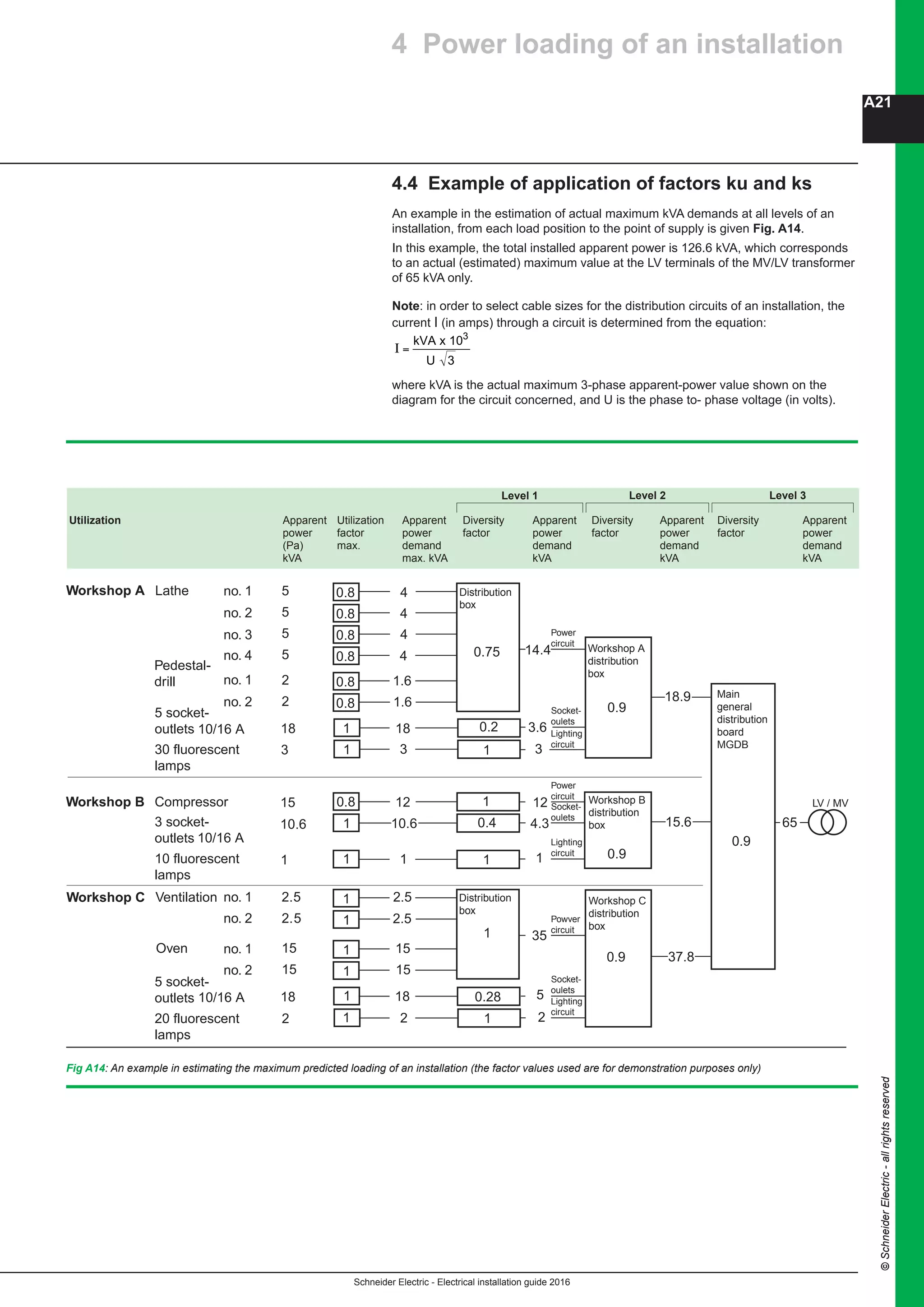 Schneider Electric - Electrical installation guide 2016
A21
©SchneiderElectric-allrightsreserved
4 Power loading of an installation
4.4 Example of application of factors ku and ks
An example in the estimation of actual maximum kVA demands at all levels of an
installation, from each load position to the point of supply is given Fig. A14.
In this example, the total installed apparent power is 126.6 kVA, which corresponds
to an actual (estimated) maximum value at the LV terminals of the MV/LV transformer
of 65 kVA only.
Note: in order to select cable sizes for the distribution circuits of an installation, the
current I (in amps) through a circuit is determined from the equation:
Schneider Electric - Electrical installation guide 2005
4.4 Example of application of factors ku and ks
An example in the estimation of actual maximum kVA demands at all levels of an
installation, from each load position to the point of supply (see Fig. B14 opposite
page).
In this example, the total installed apparent power is 126.6 kVA, which corresponds
to an actual (estimated) maximum value at the LV terminals of the HV/LV transformer
of 65 kVA only.
Note: in order to select cable sizes for the distribution circuits of an installation, the
current I (in amps) through a circuit is determined from the equation:
I =
kVA
U
x 103
3
where kVA is the actual maximum 3-phase apparent-power value shown on the
diagram for the circuit concerned, and U is the phaseto- phase voltage (in volts).
4.5 Diversity factor
The term diversity factor, as defined in IEC standards, is identical to the factor of
simultaneity (ks) used in this guide, as described in 4.3. In some English-speaking
countries however (at the time of writing) diversity factor is the inverse of ks i.e. it is
always u 1.
motor 1
c For the second most
powerful motor 0.75
c For all motors 0.60
(1) In certain cases, notably in industrial installations, this factor can be higher.
(2) The current to take into consideration is equal to the nominal current of the motor,
oncreased by a third of its starting current.
Fig. B13 : Factor of simultaneity according to circuit function
where kVA is the actual maximum 3-phase apparent-power value shown on the
diagram for the circuit concerned, and U is the phase to- phase voltage (in volts).
Fig A14: An example in estimating the maximum predicted loading of an installation (the factor values used are for demonstration purposes only)
1
Distribution
box
Workshop A 5 0.8
0.8
0.8
0.8
0.8
0.8
5
5
5
2
2
Lathe
18
3 11
10.8
0.41
15
10.6
2.5
2.5
15
15
Ventilation
0.28118
112
1
Oven
30 fluorescent
lamps
Pedestal-
drill
Workshop B Compressor
Workshop C
no. 1
no. 2
no. 3
no. 4
no. 1
no. 2
no. 1
no. 2
no. 1
no. 2
4
4
4
4
1.6
1.6
18
3
14.4
12
1
1
1
1
2.5
2
18
15
15
2.5
Workshop A
distribution
box
0.75
Power
circuit
Power
circuit
Powver
circuit
Workshop B
distribution
box
Workshop C
distribution
box
Main
general
distribution
board
MGDB
Socket-
oulets
Socket-
oulets
Socket-
oulets
Lighting
circuit
Lighting
circuit
Lighting
circuit
0.9
0.9
0.9
0.9
10.6
3.6
3
12
4.3
1
15.6
18.9
37.8
35
5
2
65
LV / MV
Distribution
box
111
0.21
10/16 A
5 socket-
outlets
20 fluorescent
lamps
5 socket-
outlets
10 fluorescent
lamps
3 socket-
outlets
10/16 A
10/16 A
Utilization Apparent Utilization Apparent Diversity Apparent Diversity Apparent Diversity Apparent
power factor power factor power factor power factor power
(Pa) max. demand demand demand demand
kVA max. kVA kVA kVA kVA
Level 1 Level 2 Level 3
 