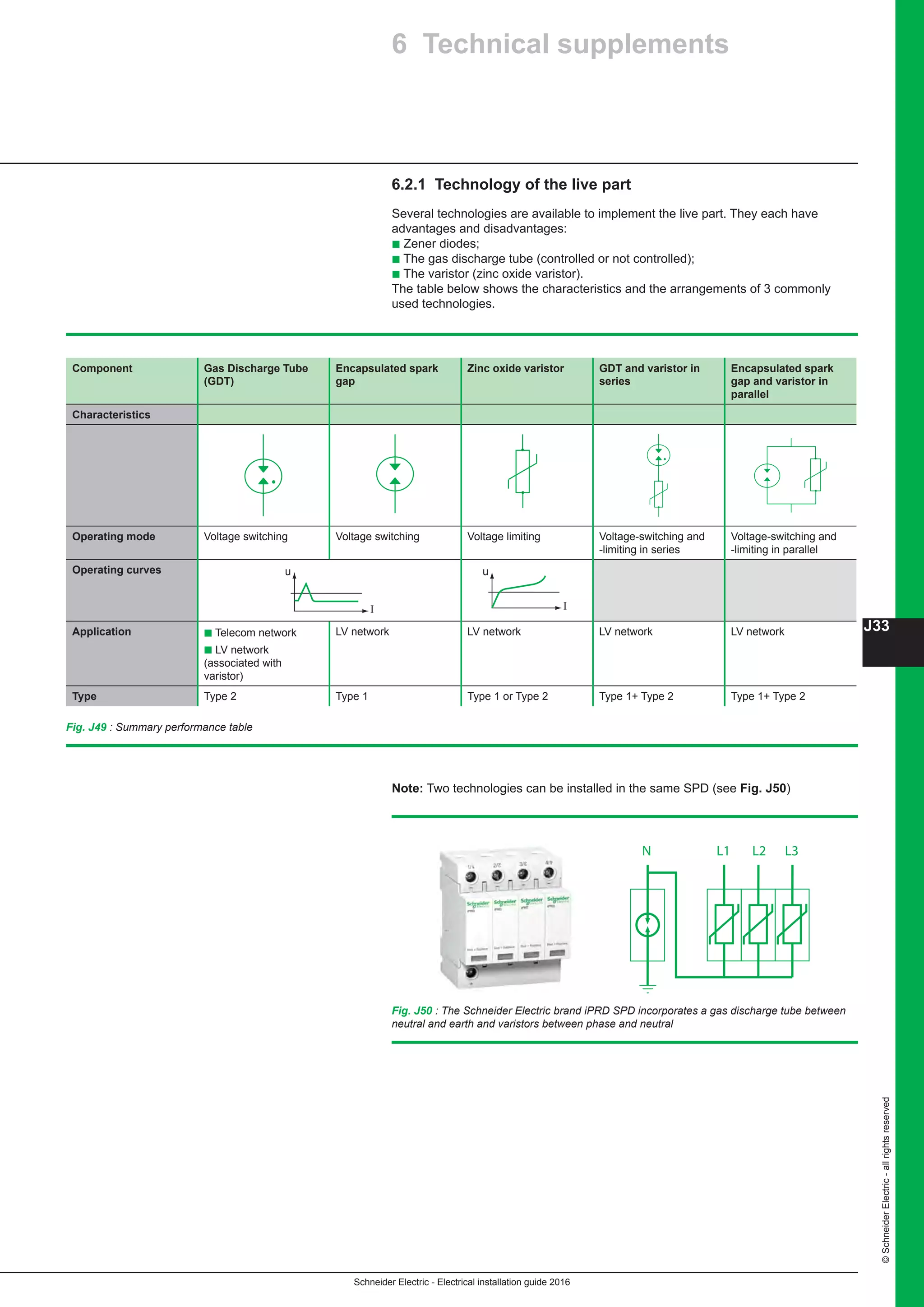 Schneider Electric - Electrical installation guide 2016
J33
©SchneiderElectric-allrightsreserved
6.2.1 Technology of the live part
Several technologies are available to implement the live part. They each have
advantages and disadvantages:
b Zener diodes;
b The gas discharge tube (controlled or not controlled);
b The varistor (zinc oxide varistor).
The table below shows the characteristics and the arrangements of 3 commonly
used technologies.
Component Gas Discharge Tube
(GDT)
Encapsulated spark
gap
Zinc oxide varistor GDT and varistor in
series
Encapsulated spark
gap and varistor in
parallel
Characteristics
Operating mode Voltage switching Voltage switching Voltage limiting Voltage-switching and
-limiting in series
Voltage-switching and
-limiting in parallel
Operating curves u
I
u
I
Application b Telecom network
b LV network
(associated with
varistor)
LV network LV network LV network LV network
Type Type 2 Type 1 Type 1 or Type 2 Type 1+ Type 2 Type 1+ Type 2
Fig. J49 : Summary performance table
Note: Two technologies can be installed in the same SPD (see Fig. J50)
Fig. J50 : The Schneider Electric brand iPRD SPD incorporates a gas discharge tube between
neutral and earth and varistors between phase and neutral
6 Technical supplements
N L1 L3L2
 