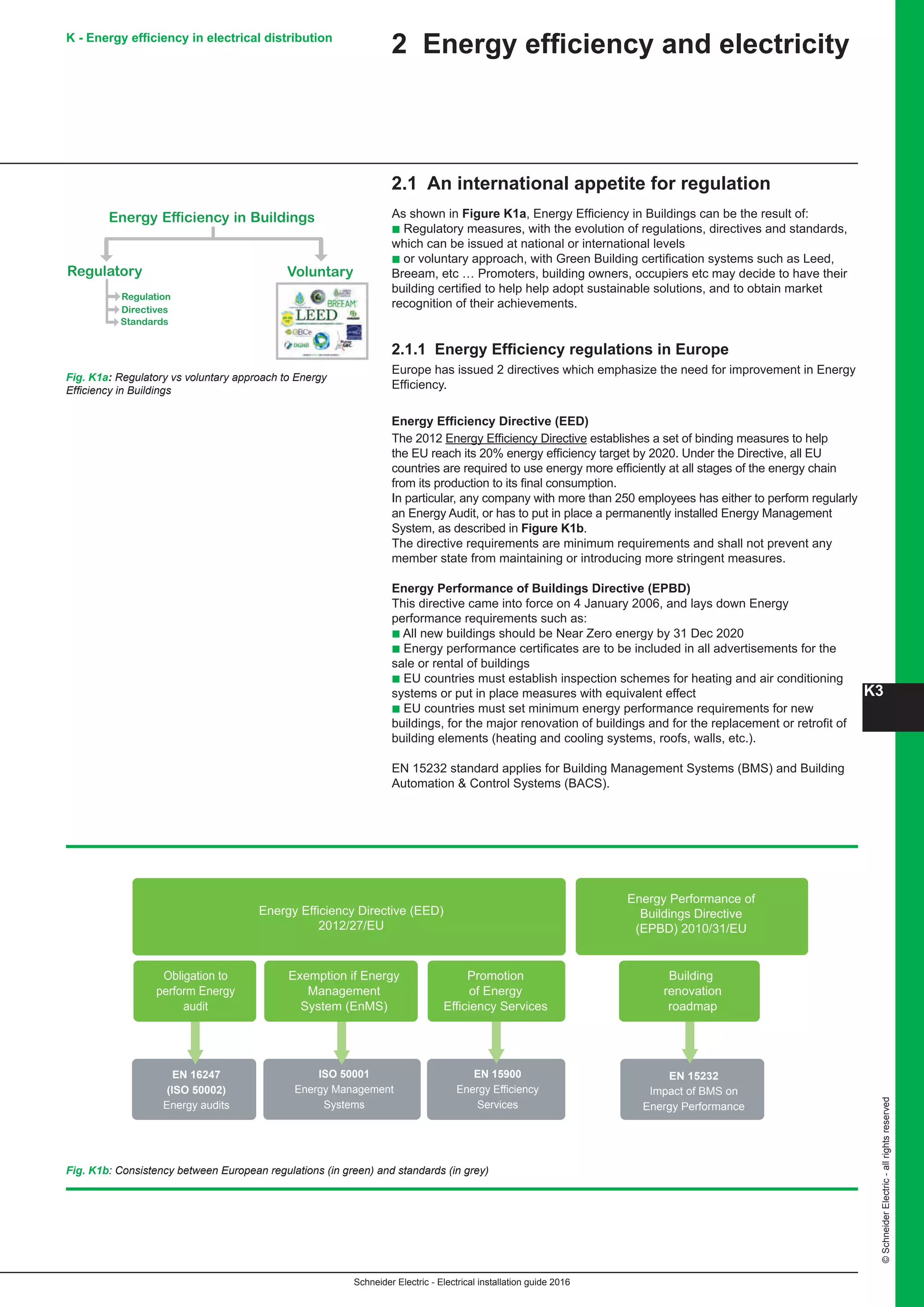 K3
Schneider Electric - Electrical installation guide 2016
©SchneiderElectric-allrightsreserved
K - Energy efficiency in electrical distribution
Energy Efficiency in Buildings
Regulatory Voluntary
Regulation
Directives
Standards
Fig. K1b: Consistency between European regulations (in green) and standards (in grey)
2 Energy efficiency and electricity
EN 16247
(ISO 50002)
Energy audits
ISO 50001
Energy Management
Systems
EN 15900
Energy Efficiency
Services
EN 15232
Impact of BMS on
Energy Performance
Energy Efficiency Directive (EED)
2012/27/EU
Energy Performance of
Buildings Directive
(EPBD) 2010/31/EU
Obligation to
perform Energy
audit
Exemption if Energy
Management
System (EnMS)
Promotion
of Energy
Efficiency Services
Building
renovation
roadmap
Fig. K1a: Regulatory vs voluntary approach to Energy
Efficiency in Buildings
2.1 An international appetite for regulation
As shown in Figure K1a, Energy Efficiency in Buildings can be the result of:
b Regulatory measures, with the evolution of regulations, directives and standards,
which can be issued at national or international levels
b or voluntary approach, with Green Building certification systems such as Leed,
Breeam, etc … Promoters, building owners, occupiers etc may decide to have their
building certified to help help adopt sustainable solutions, and to obtain market
recognition of their achievements.
2.1.1 Energy Efficiency regulations in Europe
Europe has issued 2 directives which emphasize the need for improvement in Energy
Efficiency.
Energy Efficiency Directive (EED)
The 2012 Energy Efficiency Directive establishes a set of binding measures to help
the EU reach its 20% energy efficiency target by 2020. Under the Directive, all EU
countries are required to use energy more efficiently at all stages of the energy chain
from its production to its final consumption.
In particular, any company with more than 250 employees has either to perform regularly
an Energy Audit, or has to put in place a permanently installed Energy Management
System, as described in Figure K1b.
The directive requirements are minimum requirements and shall not prevent any
member state from maintaining or introducing more stringent measures.
Energy Performance of Buildings Directive (EPBD)
This directive came into force on 4 January 2006, and lays down Energy
performance requirements such as:
b All new buildings should be Near Zero energy by 31 Dec 2020
b Energy performance certificates are to be included in all advertisements for the
sale or rental of buildings
b EU countries must establish inspection schemes for heating and air conditioning
systems or put in place measures with equivalent effect
b EU countries must set minimum energy performance requirements for new
buildings, for the major renovation of buildings and for the replacement or retrofit of
building elements (heating and cooling systems, roofs, walls, etc.).
EN 15232 standard applies for Building Management Systems (BMS) and Building
Automation  Control Systems (BACS).
 