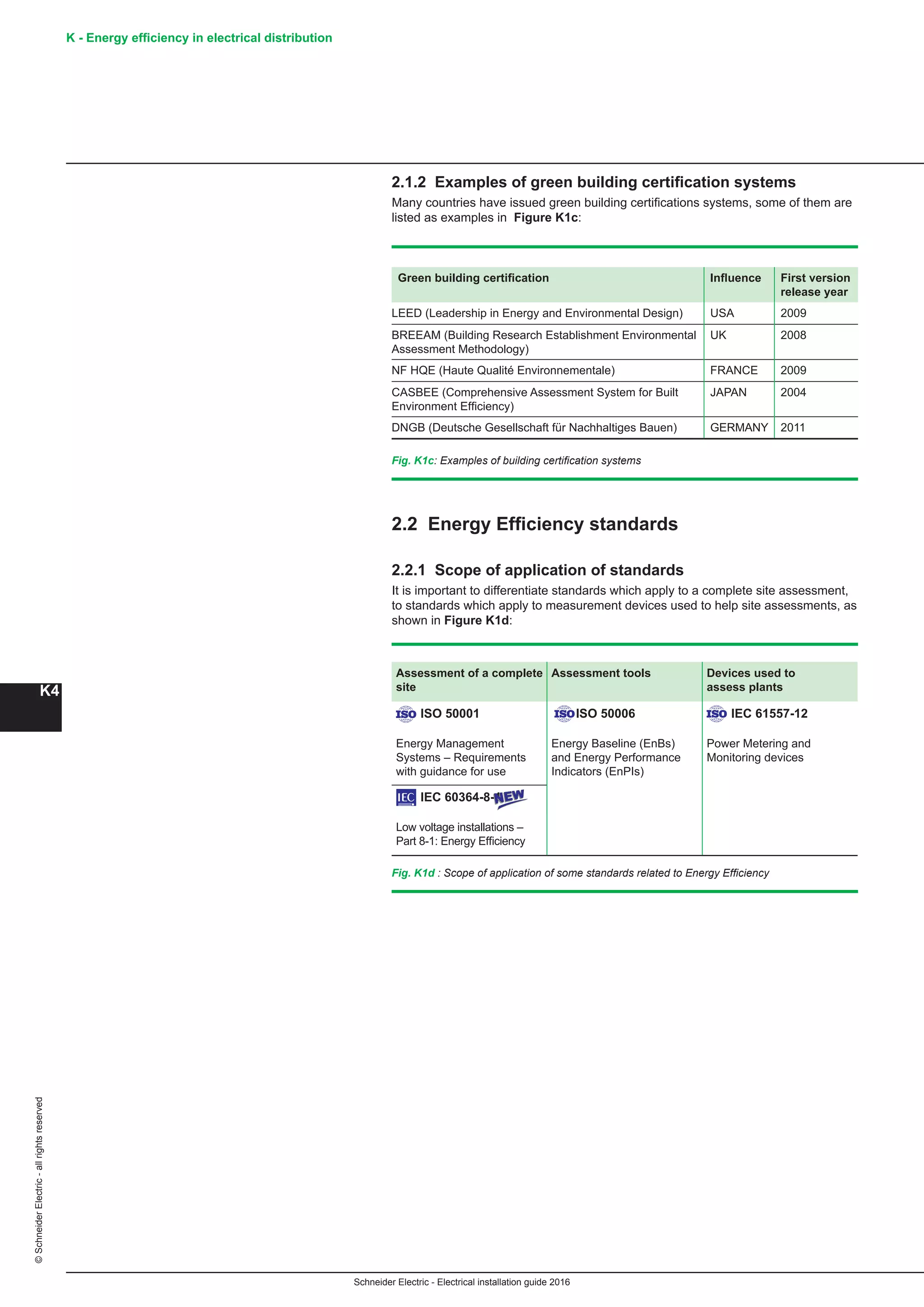 K - Energy efficiency in electrical distribution
K4
Schneider Electric - Electrical installation guide 2016
©SchneiderElectric-allrightsreserved
Fig. K1c: Examples of building certification systems
2.1.2 Examples of green building certification systems
Many countries have issued green building certifications systems, some of them are
listed as examples in Figure K1c:
2.2 Energy Efficiency standards
2.2.1 Scope of application of standards
It is important to differentiate standards which apply to a complete site assessment,
to standards which apply to measurement devices used to help site assessments, as
shown in Figure K1d:
Fig. K1d : Scope of application of some standards related to Energy Efficiency
Assessment of a complete
site
Assessment tools Devices used to
assess plants
ISO 50001 ISO 50006 IEC 61557-12
Energy Management
Systems – Requirements
with guidance for use
Energy Baseline (EnBs)
and Energy Performance
Indicators (EnPIs)
Power Metering and
Monitoring devices
IEC 60364-8-1
Low voltage installations –
Part 8-1: Energy Efficiency
Green building certification Influence First version
release year
LEED (Leadership in Energy and Environmental Design) USA 2009
BREEAM (Building Research Establishment Environmental
Assessment Methodology)
UK 2008
NF HQE (Haute Qualité Environnementale) FRANCE 2009
CASBEE (Comprehensive Assessment System for Built
Environment Efficiency)
JAPAN 2004
DNGB (Deutsche Gesellschaft für Nachhaltiges Bauen) GERMANY 2011
 