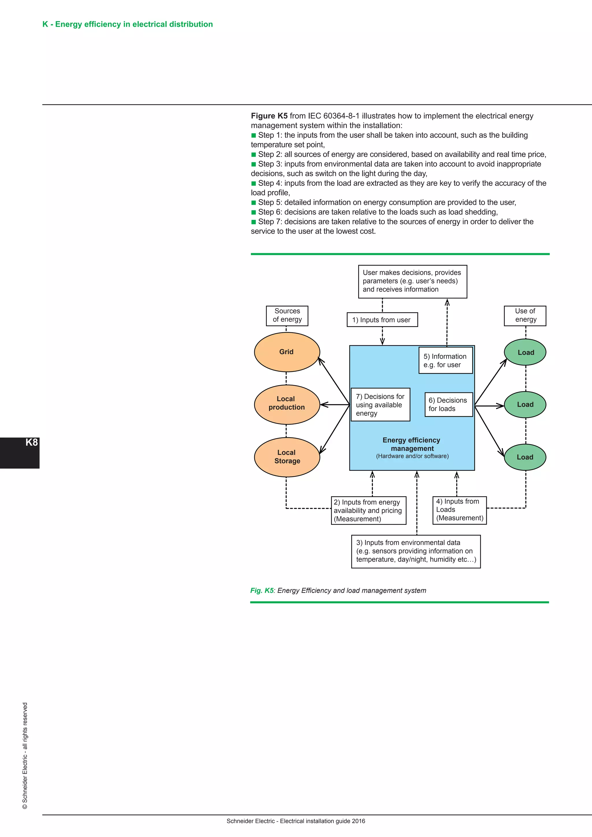 K - Energy efficiency in electrical distribution
K8
Schneider Electric - Electrical installation guide 2016
©SchneiderElectric-allrightsreserved
Fig. K5: Energy Efficiency and load management system
User makes decisions, provides
parameters (e.g. user’s needs)
and receives information
1) Inputs from user
Use of
energy
Grid
Local
production
Local
Storage
5) Information
e.g. for user
7) Decisions for
using available
energy
3) Inputs from environmental data
(e.g. sensors providing information on
temperature, day/night, humidity etc…)
Energy efficiency
management
(Hardware and/or software)
Sources
of energy
6) Decisions
for loads
2) Inputs from energy
availability and pricing
(Measurement)
4) Inputs from
Loads
(Measurement)
Load
Load
Load
Figure K5 from IEC 60364-8-1 illustrates how to implement the electrical energy
management system within the installation:
b Step 1: the inputs from the user shall be taken into account, such as the building
temperature set point,
b Step 2: all sources of energy are considered, based on availability and real time price,
b Step 3: inputs from environmental data are taken into account to avoid inappropriate
decisions, such as switch on the light during the day,
b Step 4: inputs from the load are extracted as they are key to verify the accuracy of the
load profile,
b Step 5: detailed information on energy consumption are provided to the user,
b Step 6: decisions are taken relative to the loads such as load shedding,
b Step 7: decisions are taken relative to the sources of energy in order to deliver the
service to the user at the lowest cost.
 