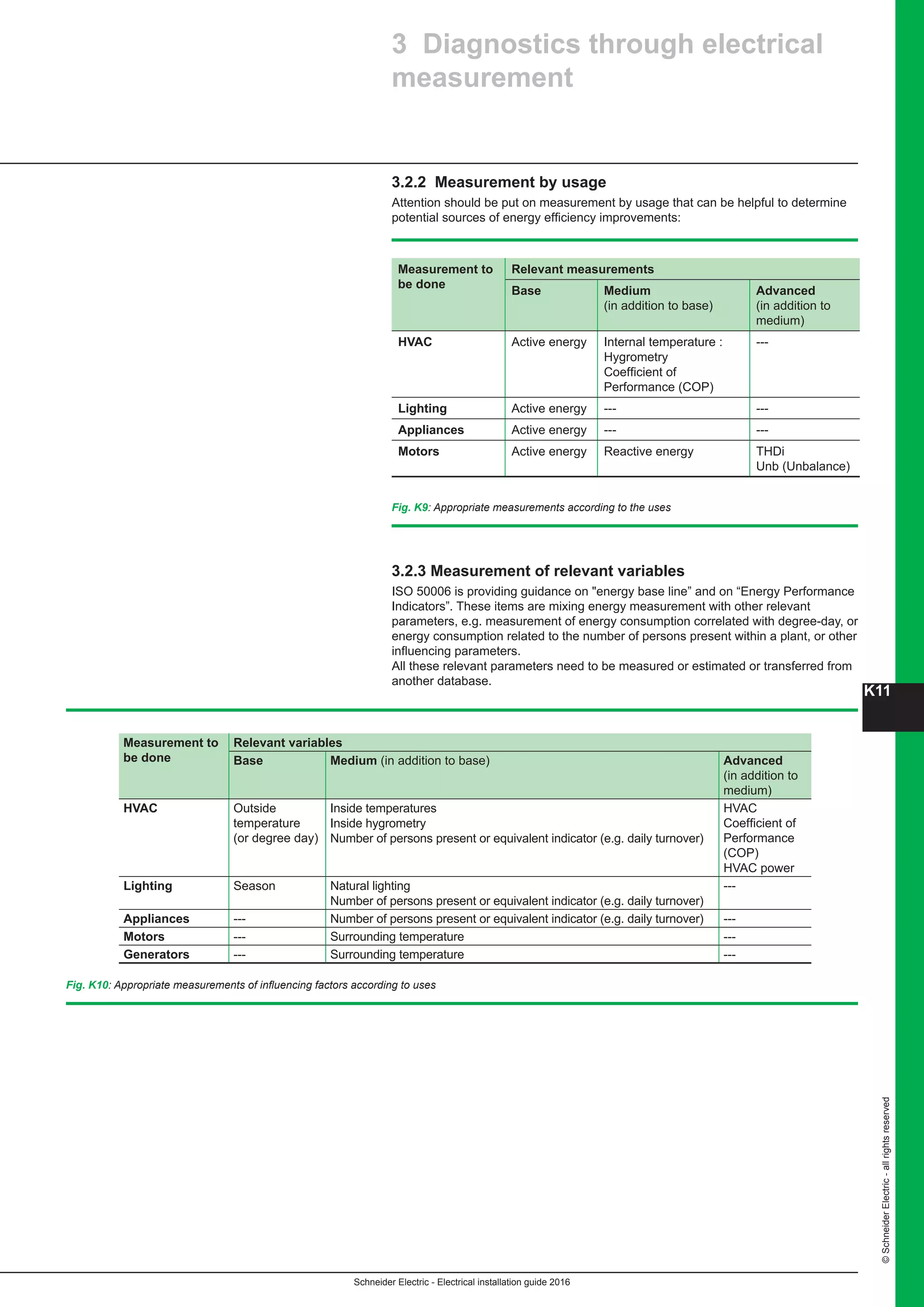 K11
Schneider Electric - Electrical installation guide 2016
©SchneiderElectric-allrightsreserved
3.2.2 Measurement by usage
Attention should be put on measurement by usage that can be helpful to determine
potential sources of energy efficiency improvements:
Measurement to
be done
Relevant measurements
Base Medium
(in addition to base)
Advanced
(in addition to
medium)
HVAC Active energy Internal temperature :
Hygrometry
Coefficient of
Performance (COP)
---
Lighting Active energy --- ---
Appliances Active energy --- ---
Motors Active energy Reactive energy THDi
Unb (Unbalance)
3.2.3 Measurement of relevant variables
ISO 50006 is providing guidance on energy base line” and on “Energy Performance
Indicators”. These items are mixing energy measurement with other relevant
parameters, e.g. measurement of energy consumption correlated with degree-day, or
energy consumption related to the number of persons present within a plant, or other
influencing parameters.
All these relevant parameters need to be measured or estimated or transferred from
another database.
Fig. K9: Appropriate measurements according to the uses
Fig. K10: Appropriate measurements of influencing factors according to uses
Measurement to
be done
Relevant variables
Base Medium (in addition to base) Advanced
(in addition to
medium)
HVAC Outside
temperature
(or degree day)
Inside temperatures
Inside hygrometry
Number of persons present or equivalent indicator (e.g. daily turnover)
HVAC
Coefficient of
Performance
(COP)
HVAC power
Lighting Season Natural lighting
Number of persons present or equivalent indicator (e.g. daily turnover)
---
Appliances --- Number of persons present or equivalent indicator (e.g. daily turnover) ---
Motors --- Surrounding temperature ---
Generators --- Surrounding temperature ---
3 Diagnostics through electrical
measurement
 