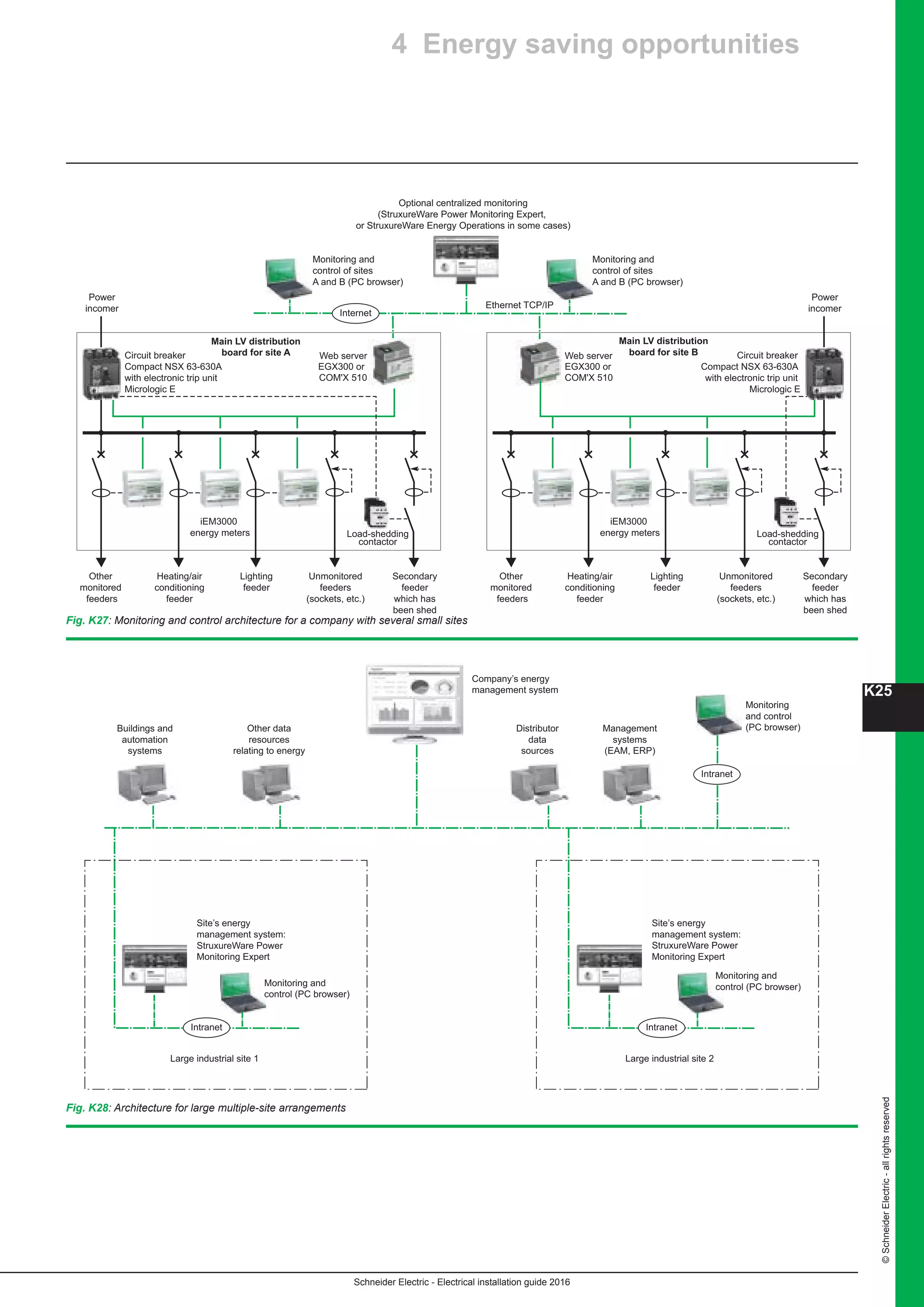 K25
Schneider Electric - Electrical installation guide 2016
©SchneiderElectric-allrightsreserved
Fig. K28: Architecture for large multiple-site arrangements
Monitoring and
control (PC browser)
Site’s energy
management system:
StruxureWare Power
Monitoring Expert
Company’s energy
management system
Buildings and
automation
systems
Large industrial site 1
Intranet
Monitoring and
control (PC browser)
Site’s energy
management system:
StruxureWare Power
Monitoring Expert
Large industrial site 2
Monitoring
and control
(PC browser)
Intranet
Other data
resources
relating to energy
Distributor
data
sources
Management
systems
(EAM, ERP)
Intranet
Other
monitored
feeders
Power
incomer
Main LV distribution
board for site A
Monitoring and
control of sites
A and B (PC browser)
Web server
EGX300 or
COM'X 510
Heating/air
conditioning
feeder
iEM3000
energy meters
Lighting
feeder
Unmonitored
feeders
(sockets, etc.)
Secondary
feeder
which has
been shed
Other
monitored
feeders
Heating/air
conditioning
feeder
Lighting
feeder
Unmonitored
feeders
(sockets, etc.)
Secondary
feeder
which has
been shed
Load-shedding
contactor
Internet
Ethernet TCP/IP
Power
incomer
Main LV distribution
board for site B
iEM3000
energy meters Load-shedding
contactor
Optional centralized monitoring
(StruxureWare Power Monitoring Expert,
or StruxureWare Energy Operations in some cases)
Circuit breaker
Compact NSX 63-630A
with electronic trip unit
Micrologic E
Circuit breaker
Compact NSX 63-630A
with electronic trip unit
Micrologic E
Web server
EGX300 or
COM'X 510
Monitoring and
control of sites
A and B (PC browser)
Fig. K27: Monitoring and control architecture for a company with several small sites
4 Energy saving opportunities
 