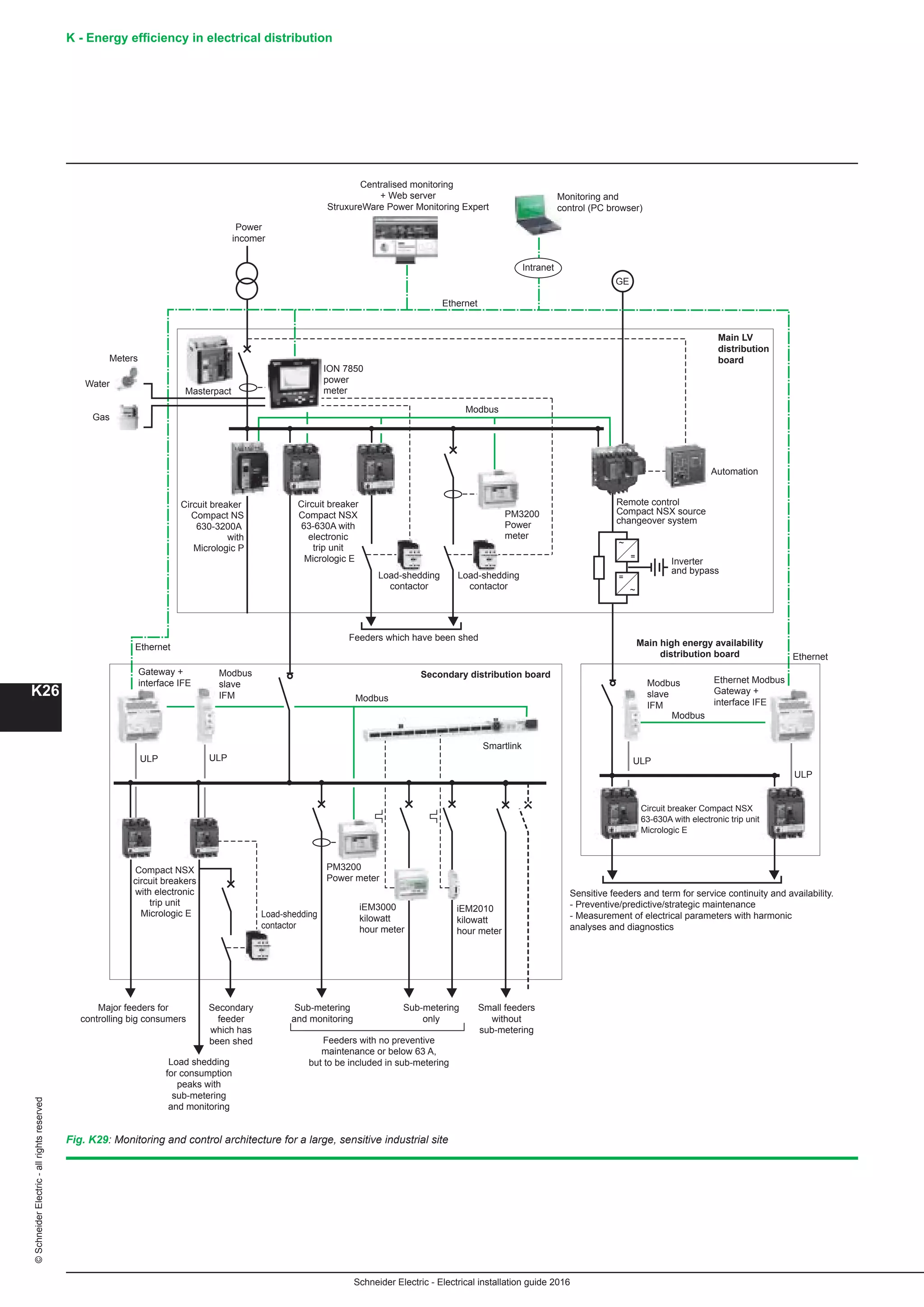 K - Energy efﬁciency in electrical distribution
K26
Schneider Electric - Electrical installation guide 2016
©SchneiderElectric-allrightsreserved
Fig. K29: Monitoring and control architecture for a large, sensitive industrial site
ION 7850
power
meterMasterpact
Meters
Water
Gas
Power
incomer
Circuit breaker
Compact NSX
63-630A with
electronic
trip unit
Micrologic E
Circuit breaker
Compact NS
630-3200A
with
Micrologic P
Main LV
distribution
board
Main high energy availability
distribution board
Feeders which have been shed
Load-shedding
contactor
Load-shedding
contactor
PM3200
Power
meter
Remote control
Compact NSX source
changeover system
Automation
Ethernet
Modbus
image
??
Monitoring and
control (PC browser)
GE
Centralised monitoring
+ Web server
StruxureWare Power Monitoring Expert
Intranet
=
~
=
~
Inverter
and bypass
Sensitive feeders and term for service continuity and availability.
- Preventive/predictive/strategic maintenance
- Measurement of electrical parameters with harmonic
analyses and diagnostics
Gateway +
interface IFE
Sub-metering
and monitoring
Sub-metering
only
Feeders with no preventive
maintenance or below 63 A,
but to be included in sub-metering
Small feeders
without
sub-metering
Secondary
feeder
which has
been shed
Load shedding
for consumption
peaks with
sub-metering
and monitoring
Major feeders for
controlling big consumers
Load-shedding
contactor
iEM3000
kilowatt
hour meter
iEM2010
kilowatt
hour meter
Circuit breaker Compact NSX
63-630A with electronic trip unit
Micrologic E
Compact NSX
circuit breakers
with electronic
trip unit
Micrologic E
PM3200
Power meter
Ethernet
ULP ULP
Modbus
slave
IFM Modbus
Smartlink
Modbus
slave
IFM
ULP
Ethernet
ULP
Modbus
Secondary distribution board
Ethernet Modbus
Gateway +
interface IFE
 