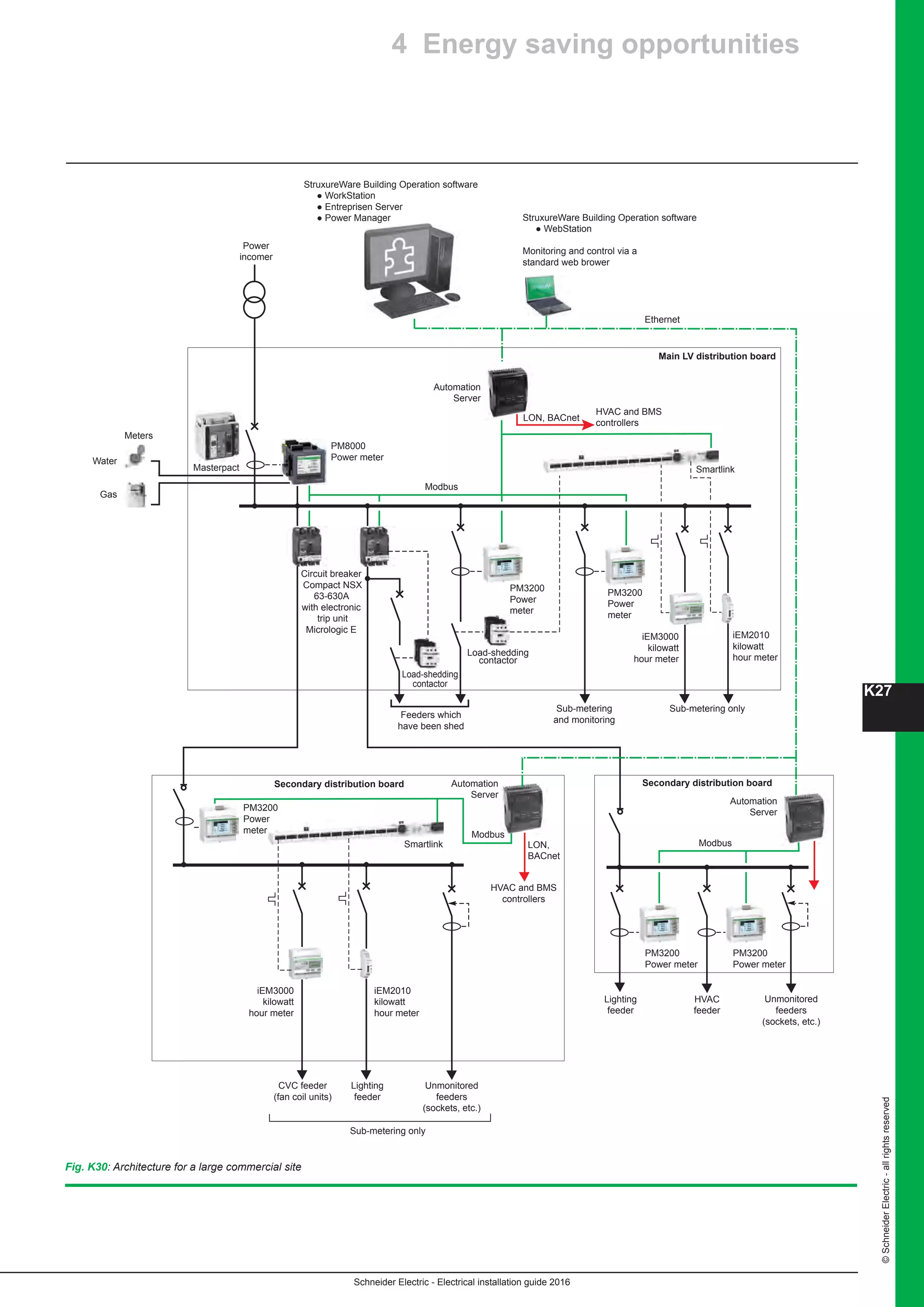 K27
Schneider Electric - Electrical installation guide 2016
©SchneiderElectric-allrightsreserved
Fig. K30: Architecture for a large commercial site
Automation
Server
PM8000
Power meter
Automation
Server
LON,
BACnet
Meters
Water
Gas
Power
incomer
Circuit breaker
Compact NSX
63-630A
with electronic
trip unit
Micrologic E
Main LV distribution board
Secondary distribution board
Feeders which
have been shed
Sub-metering
and monitoring
Sub-metering only
Load-shedding
contactor
PM3200
Power meter
Lighting
feeder
HVAC
feeder
Lighting
feeder
CVC feeder
(fan coil units)
PM3200
Power meter
PM3200
Power
meter
Ethernet
Modbus
Unmonitored
feeders
(sockets, etc.)
Unmonitored
feeders
(sockets, etc.)
Secondary distribution board
Sub-metering only
iEM3000
kilowatt
hour meter
iEM2010
kilowatt
hour meter
Load-shedding
contactor
Masterpact
iEM3000
kilowatt
hour meter
iEM2010
kilowatt
hour meter
StruxureWare Building Operation software
● WorkStation
● Entreprisen Server
● Power Manager StruxureWare Building Operation software
● WebStation
Monitoring and control via a
standard web brower
Automation
Server
Modbus
HVAC and BMS
controllers
Modbus
HVAC and BMS
controllers
LON, BACnet
Smartlink
Smartlink
PM3200
Power
meter
PM3200
Power
meter
4 Energy saving opportunities
 
