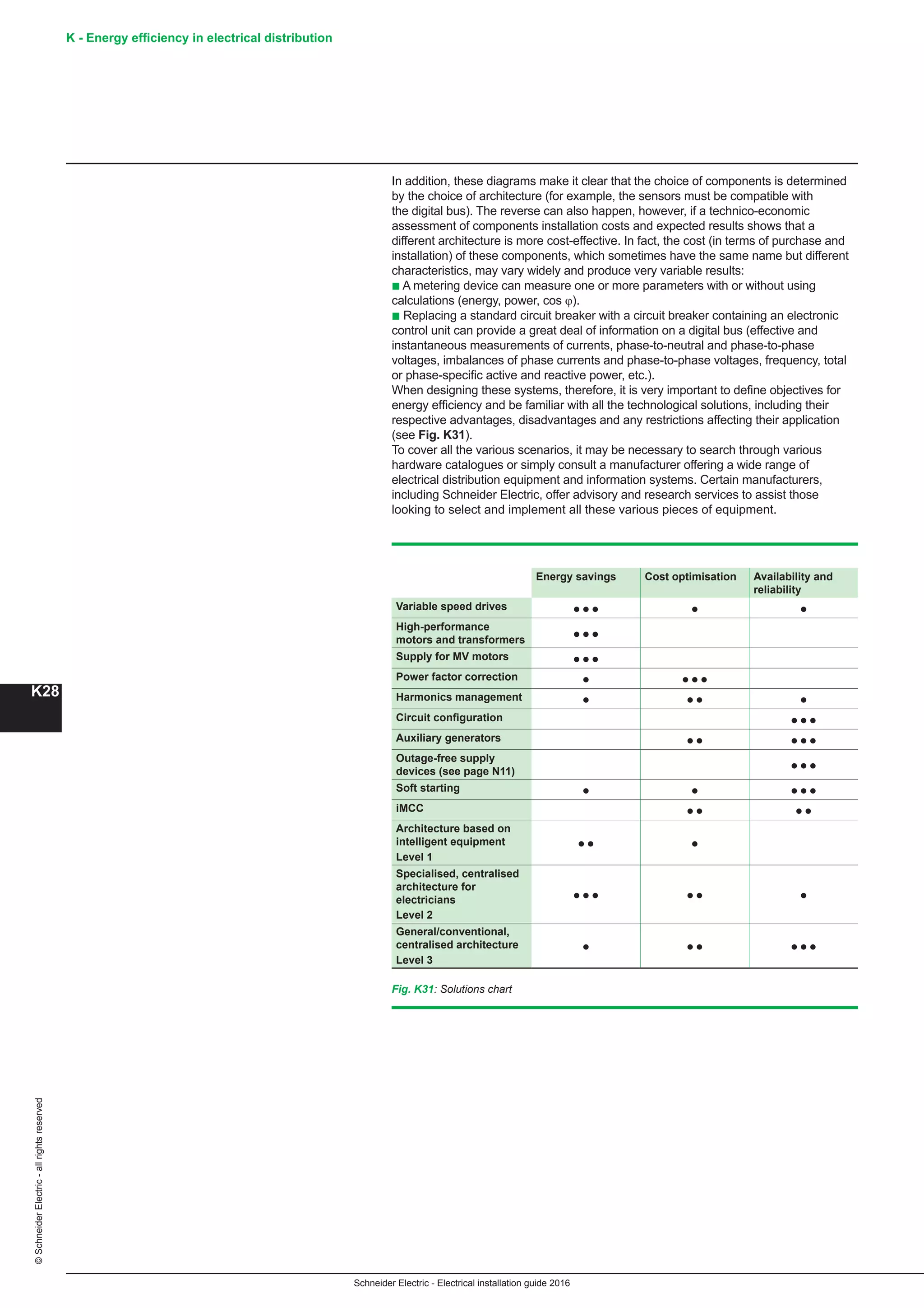 K - Energy efficiency in electrical distribution
K28
Schneider Electric - Electrical installation guide 2016
©SchneiderElectric-allrightsreserved
In addition, these diagrams make it clear that the choice of components is determined
by the choice of architecture (for example, the sensors must be compatible with
the digital bus). The reverse can also happen, however, if a technico-economic
assessment of components installation costs and expected results shows that a
different architecture is more cost-effective. In fact, the cost (in terms of purchase and
installation) of these components, which sometimes have the same name but different
characteristics, may vary widely and produce very variable results:
b A metering device can measure one or more parameters with or without using
calculations (energy, power, cos ϕ).
b Replacing a standard circuit breaker with a circuit breaker containing an electronic
control unit can provide a great deal of information on a digital bus (effective and
instantaneous measurements of currents, phase-to-neutral and phase-to-phase
voltages, imbalances of phase currents and phase-to-phase voltages, frequency, total
or phase-specific active and reactive power, etc.).
When designing these systems, therefore, it is very important to define objectives for
energy efficiency and be familiar with all the technological solutions, including their
respective advantages, disadvantages and any restrictions affecting their application
(see Fig. K31).
To cover all the various scenarios, it may be necessary to search through various
hardware catalogues or simply consult a manufacturer offering a wide range of
electrical distribution equipment and information systems. Certain manufacturers,
including Schneider Electric, offer advisory and research services to assist those
looking to select and implement all these various pieces of equipment.
Energy savings Cost optimisation Availability and
reliability
Variable speed drives p p p p p
High-performance
motors and transformers
p p p
Supply for MV motors p p p
Power factor correction p p p p
Harmonics management p p p p
Circuit configuration p p p
Auxiliary generators p p p p p
Outage-free supply
devices (see page N11)
p p p
Soft starting p p p p p
iMCC p p p p
Architecture based on
intelligent equipment
Level 1
p p p
Specialised, centralised
architecture for
electricians
Level 2
p p p p p p
General/conventional,
centralised architecture
Level 3
p p p p p p
Fig. K31: Solutions chart
 