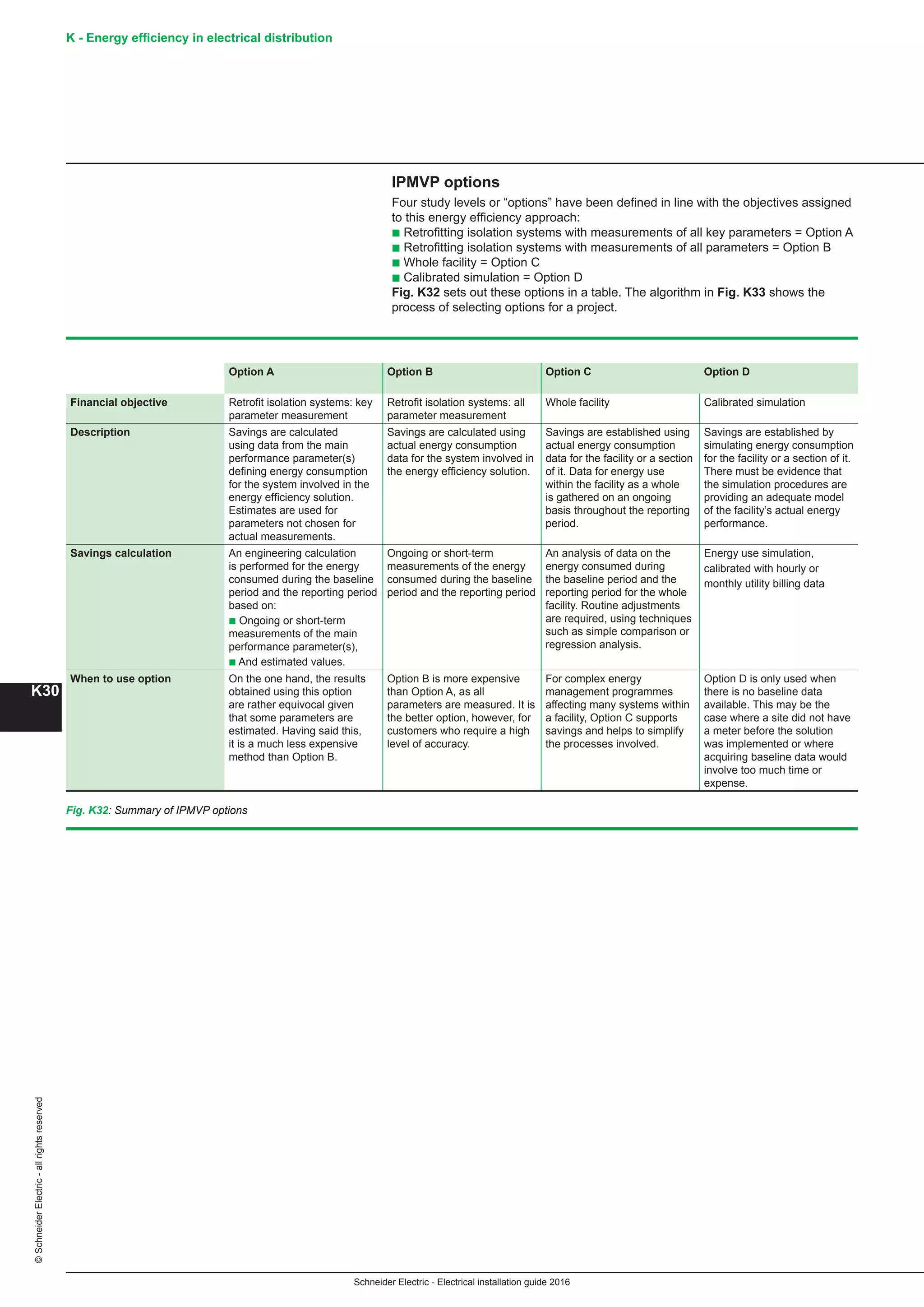 K - Energy efficiency in electrical distribution
K30
Schneider Electric - Electrical installation guide 2016
©SchneiderElectric-allrightsreserved
IPMVP options
Four study levels or “options” have been defined in line with the objectives assigned
to this energy efficiency approach:
b Retrofitting isolation systems with measurements of all key parameters = Option A
b Retrofitting isolation systems with measurements of all parameters = Option B
b Whole facility = Option C
b Calibrated simulation = Option D
Fig. K32 sets out these options in a table. The algorithm in Fig. K33 shows the
process of selecting options for a project.
Option A Option B Option C Option D
Financial objective Retrofit isolation systems: key
parameter measurement
Retrofit isolation systems: all
parameter measurement
Whole facility Calibrated simulation
Description Savings are calculated
using data from the main
performance parameter(s)
defining energy consumption
for the system involved in the
energy efficiency solution.
Estimates are used for
parameters not chosen for
actual measurements.
Savings are calculated using
actual energy consumption
data for the system involved in
the energy efficiency solution.
Savings are established using
actual energy consumption
data for the facility or a section
of it. Data for energy use
within the facility as a whole
is gathered on an ongoing
basis throughout the reporting
period.
Savings are established by
simulating energy consumption
for the facility or a section of it.
There must be evidence that
the simulation procedures are
providing an adequate model
of the facility’s actual energy
performance.
Savings calculation An engineering calculation
is performed for the energy
consumed during the baseline
period and the reporting period
based on:
b Ongoing or short-term
measurements of the main
performance parameter(s),
b And estimated values.
Ongoing or short-term
measurements of the energy
consumed during the baseline
period and the reporting period
An analysis of data on the
energy consumed during
the baseline period and the
reporting period for the whole
facility. Routine adjustments
are required, using techniques
such as simple comparison or
regression analysis.
Energy use simulation,
calibrated with hourly or
monthly utility billing data
When to use option On the one hand, the results
obtained using this option
are rather equivocal given
that some parameters are
estimated. Having said this,
it is a much less expensive
method than Option B.
Option B is more expensive
than Option A, as all
parameters are measured. It is
the better option, however, for
customers who require a high
level of accuracy.
For complex energy
management programmes
affecting many systems within
a facility, Option C supports
savings and helps to simplify
the processes involved.
Option D is only used when
there is no baseline data
available. This may be the
case where a site did not have
a meter before the solution
was implemented or where
acquiring baseline data would
involve too much time or
expense.
Fig. K32: Summary of IPMVP options
 