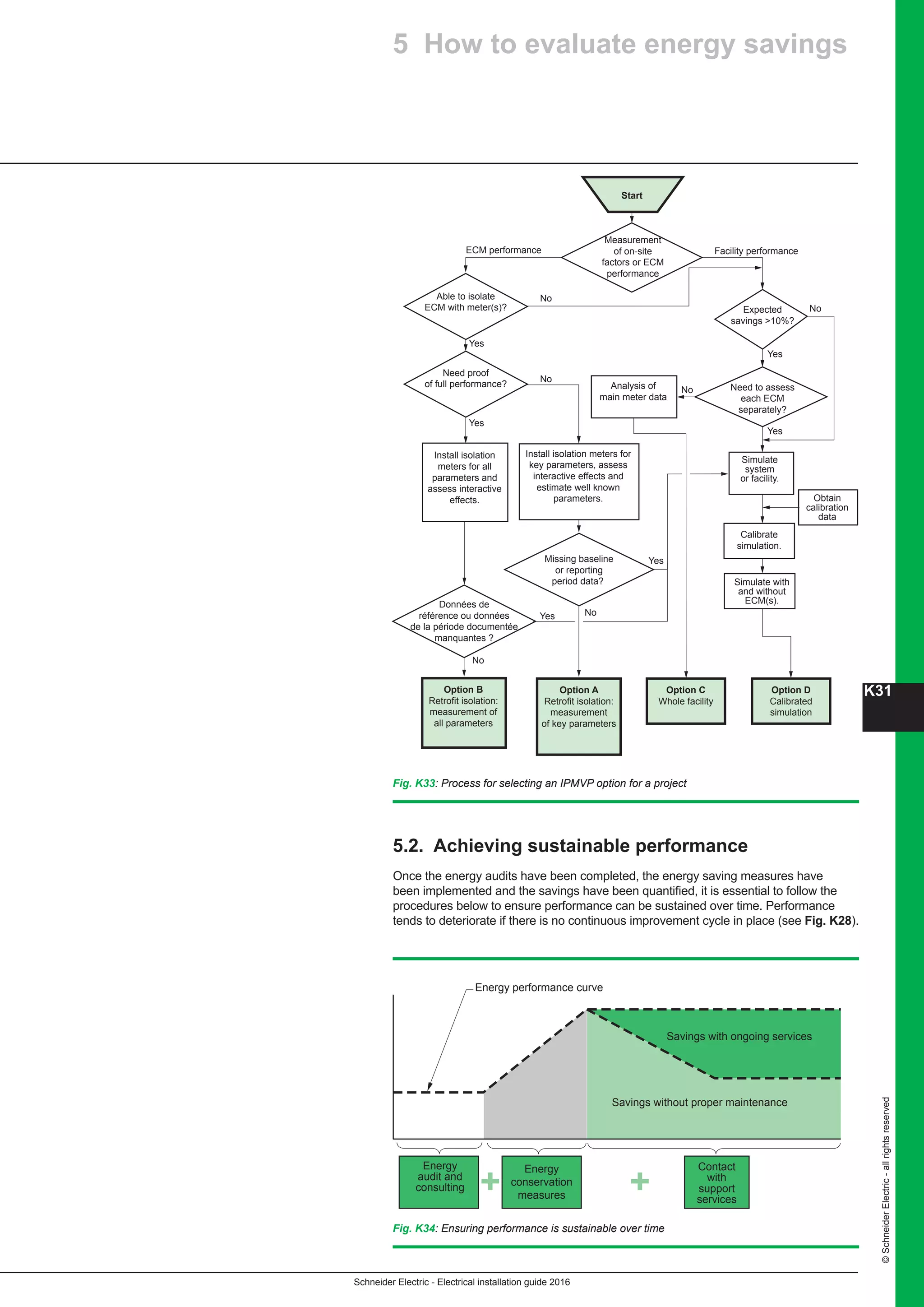 K31
Schneider Electric - Electrical installation guide 2016
©SchneiderElectric-allrightsreserved
Start
Measurement
of on-site
factors or ECM
performance
Facility performanceECM performance
No
No
No
No
No
Yes
Yes
Yes
Yes
Yes
No
Yes
Able to isolate
ECM with meter(s)?
Need proof
of full performance?
Install isolation
meters for all
parameters and
assess interactive
effects.
Install isolation meters for
key parameters, assess
interactive effects and
estimate well known
parameters.
Need to assess
each ECM
separately?
Analysis of
main meter data
Simulate
system
or facility.
Obtain
calibration
data
Calibrate
simulation.
Simulate with
and without
ECM(s).Données de
référence ou données
de la période documentée
manquantes ?
Missing baseline
or reporting
period data?
Option B
Retrofit isolation:
measurement of
all parameters
Option A
Retrofit isolation:
measurement
of key parameters
Option C
Whole facility
Option D
Calibrated
simulation
Expected
savings 10%?
Fig. K33: Process for selecting an IPMVP option for a project
Energy performance curve
Energy
conservation
measures
Contact
with
support
services
Savings with ongoing services
Savings without proper maintenance
Energy
audit and
consulting
Fig. K34: Ensuring performance is sustainable over time
5.2. Achieving sustainable performance
Once the energy audits have been completed, the energy saving measures have
been implemented and the savings have been quantified, it is essential to follow the
procedures below to ensure performance can be sustained over time. Performance
tends to deteriorate if there is no continuous improvement cycle in place (see Fig. K28).
5 How to evaluate energy savings
 