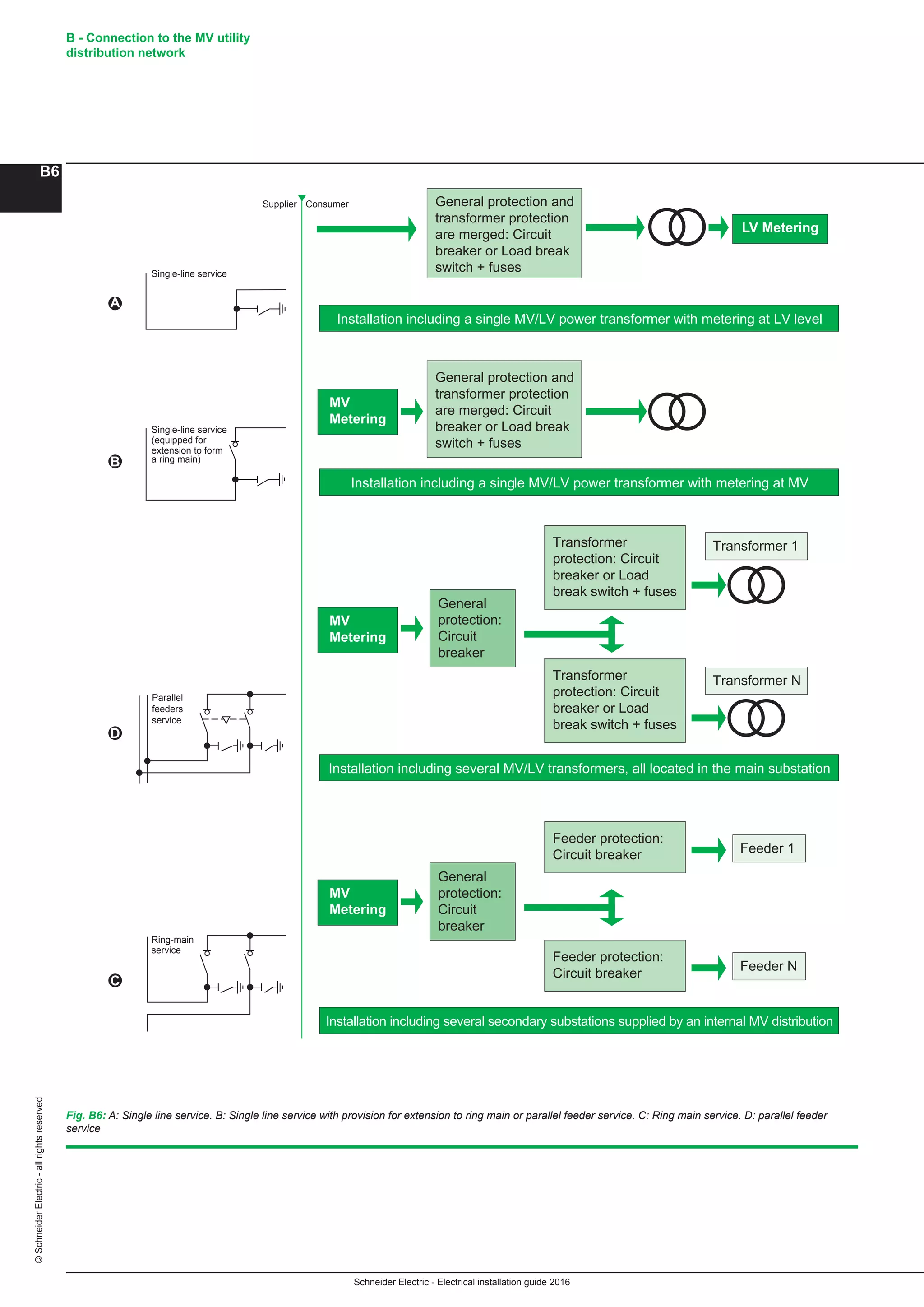 Schneider Electric - Electrical installation guide 2016
B - Connection to the MV utility
distribution network
B6
©SchneiderElectric-allrightsreserved
Supplier Consumer
Parallel
feeders
service
Ring-main
service
Single-line service
(equipped for
extension to form
a ring main)
Single-line service
A
D
C
B
Installation including a single MV/LV power transformer with metering at LV level
Installation including a single MV/LV power transformer with metering at MV
Installation including several MV/LV transformers, all located in the main substation
Installation including several secondary substations supplied by an internal MV distribution
LV Metering
MV
Metering
MV
Metering
MV
Metering
General protection and
transformer protection
are merged: Circuit
breaker or Load break
switch + fuses
General
protection:
Circuit
breaker
Transformer 1
Transformer N
General protection and
transformer protection
are merged: Circuit
breaker or Load break
switch + fuses
Transformer
protection: Circuit
breaker or Load
break switch + fuses
Transformer
protection: Circuit
breaker or Load
break switch + fuses
General
protection:
Circuit
breaker
Feeder 1
Feeder N
Feeder protection:
Circuit breaker
Feeder protection:
Circuit breaker
Fig. B6: A: Single line service. B: Single line service with provision for extension to ring main or parallel feeder service. C: Ring main service. D: parallel feeder
service
 