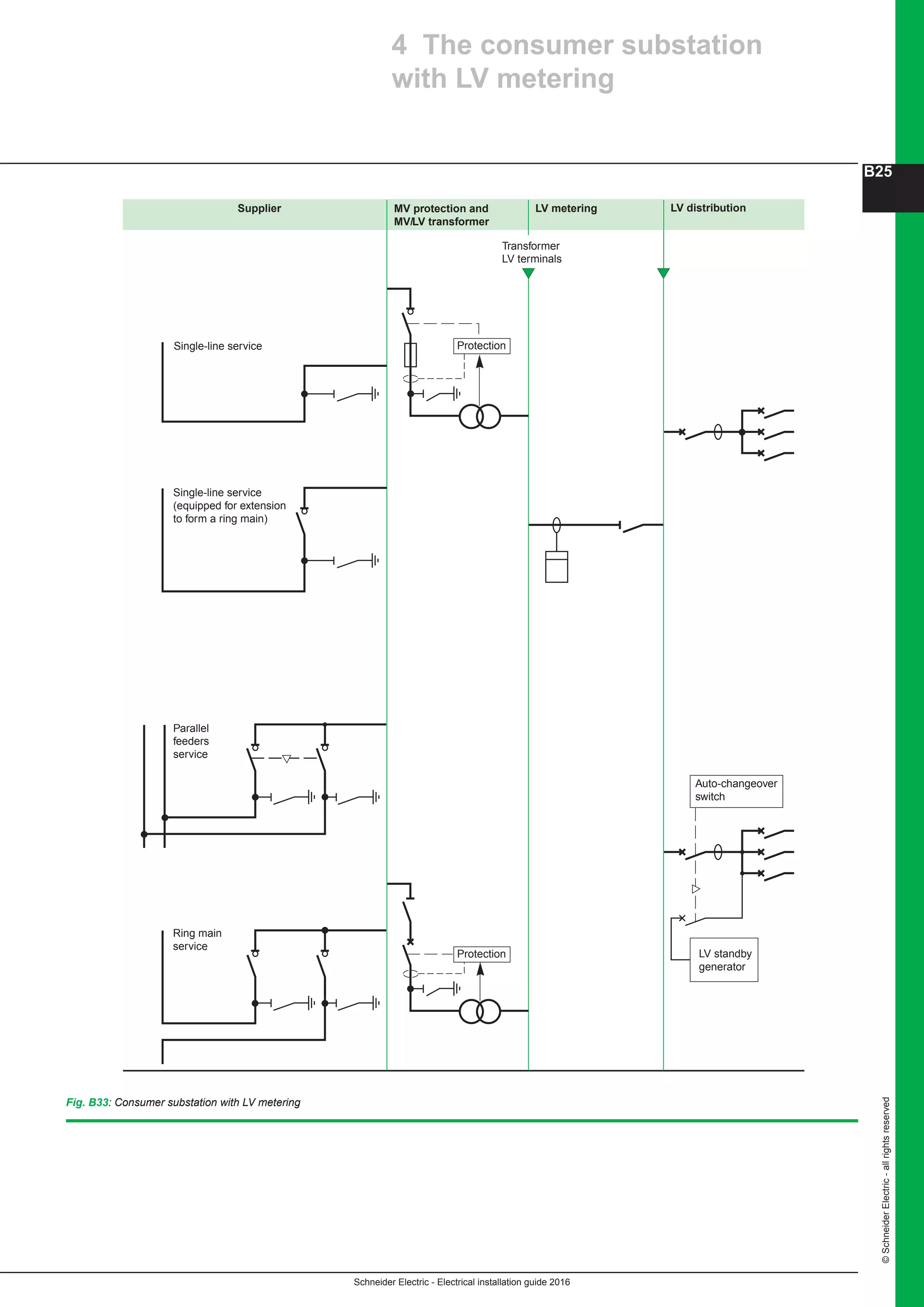 Schneider Electric - Electrical installation guide 2016
B25
©SchneiderElectric-allrightsreserved
Fig. B33: Consumer substation with LV metering
Supplier MV protection and
MV/LV transformer
LV metering LV distribution
Transformer
LV terminals
Protection
Auto-changeover
switch
Protection
Parallel
feeders
service
Single-line service
(equipped for extension
to form a ring main)
Single-line service
Ring main
service
LV standby
generator
4 The consumer substation
with LV metering
 