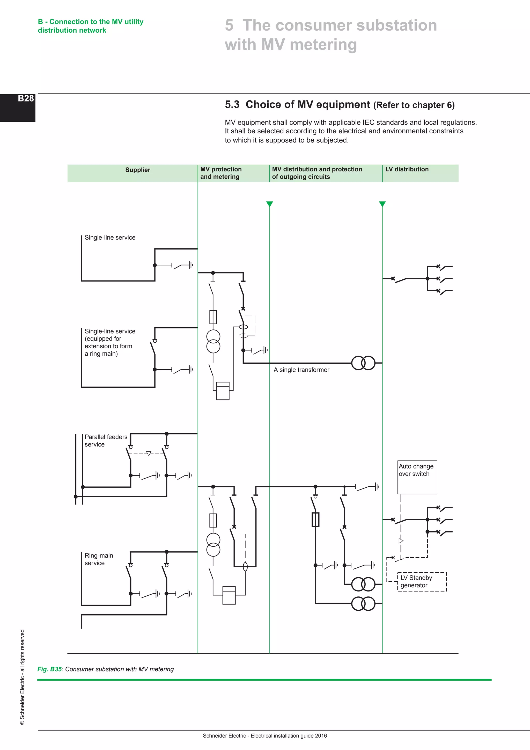 Schneider Electric - Electrical installation guide 2016
B - Connection to the MV utility
distribution network
B28
©SchneiderElectric-allrightsreserved
MV protection
and metering
MV distribution and protection
of outgoing circuits
LV distribution
Ring-main
service
Single-line service
(equipped for
extension to form
a ring main)
Auto change
over switch
LV Standby
generator
A single transformer
Single-line service
Parallel feeders
service
Supplier
Fig. B35: Consumer substation with MV metering
5.3 Choice of MV equipment (Refer to chapter 6)
MV equipment shall comply with applicable IEC standards and local regulations.
It shall be selected according to the electrical and environmental constraints
to which it is supposed to be subjected.
5 The consumer substation
with MV metering
 