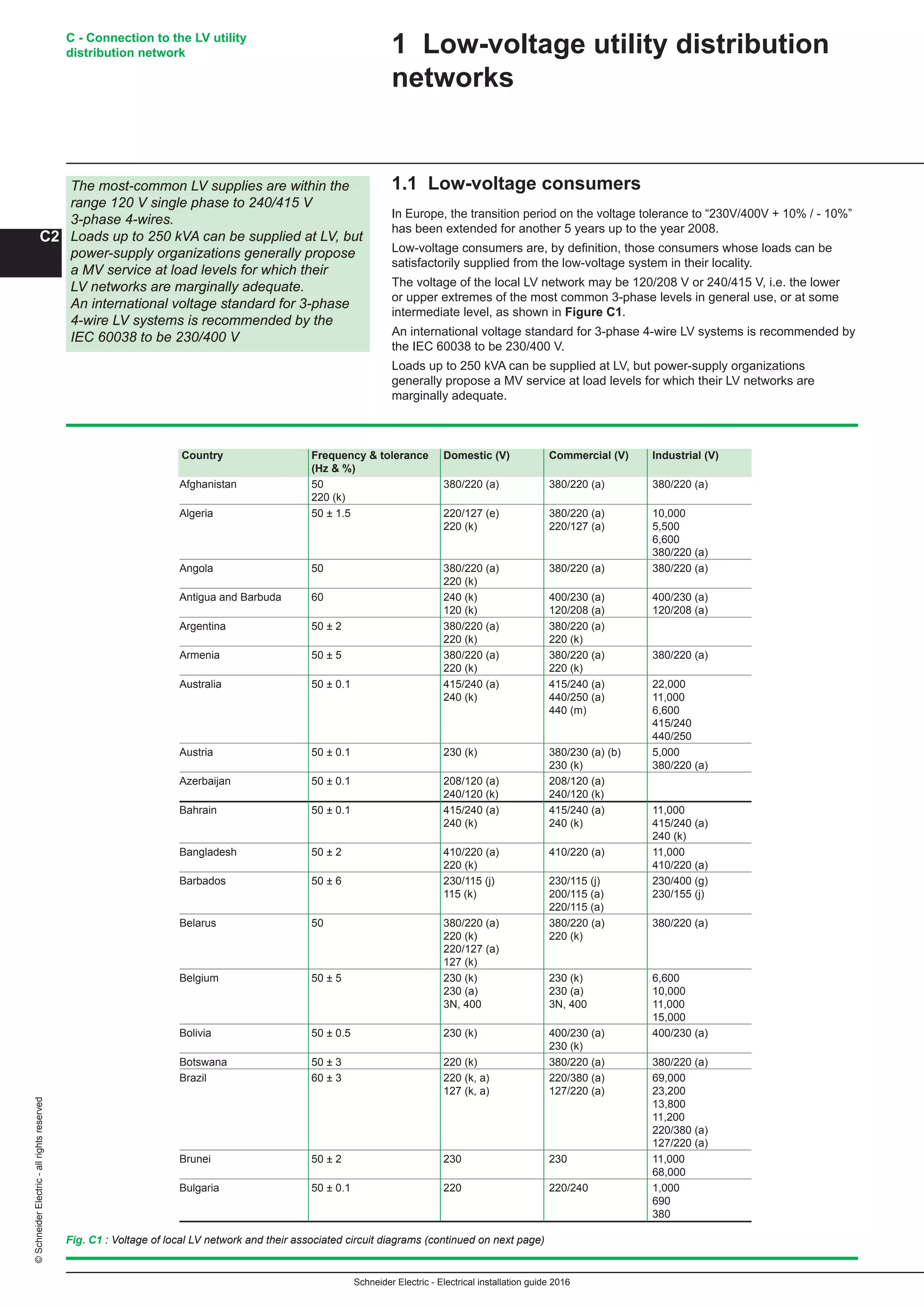 Schneider Electric - Electrical installation guide 2016
C - Connection to the LV utility
distribution network
C2
©SchneiderElectric-allrightsreserved
1.1 Low-voltage consumers
In Europe, the transition period on the voltage tolerance to “230V/400V + 10% / - 10%”
has been extended for another 5 years up to the year 2008.
Low-voltage consumers are, by definition, those consumers whose loads can be
satisfactorily supplied from the low-voltage system in their locality.
The voltage of the local LV network may be 120/208 V or 240/415 V, i.e. the lower
or upper extremes of the most common 3-phase levels in general use, or at some
intermediate level, as shown in Figure C1.
An international voltage standard for 3-phase 4-wire LV systems is recommended by
the IEC 60038 to be 230/400 V.
Loads up to 250 kVA can be supplied at LV, but power-supply organizations
generally propose a MV service at load levels for which their LV networks are
marginally adequate.
1 Low-voltage utility distribution
networks
The most-common LV supplies are within the
range 120 V single phase to 240/415 V
3-phase 4-wires.
Loads up to 250 kVA can be supplied at LV, but
power-supply organizations generally propose
a MV service at load levels for which their
LV networks are marginally adequate.
An international voltage standard for 3-phase
4-wire LV systems is recommended by the
IEC 60038 to be 230/400 V
Fig. C1 : Voltage of local LV network and their associated circuit diagrams (continued on next page)
Country Frequency  tolerance Domestic (V) Commercial (V) Industrial (V)
(Hz  %)
Afghanistan 50 380/220 (a) 380/220 (a) 380/220 (a)		
220 (k)
Algeria 50 ± 1.5 220/127 (e) 380/220 (a) 10,000
220 (k) 220/127 (a) 5,500
6,600
380/220 (a)
Angola 50 380/220 (a) 380/220 (a) 380/220 (a)
220 (k)
Antigua and Barbuda 60 240 (k) 400/230 (a) 400/230 (a)
120 (k) 120/208 (a) 120/208 (a)
Argentina 50 ± 2 380/220 (a) 380/220 (a)
220 (k) 220 (k)
Armenia 50 ± 5 380/220 (a) 380/220 (a) 380/220 (a)
220 (k) 220 (k)
Australia 50 ± 0.1 415/240 (a) 415/240 (a) 22,000	
240 (k) 440/250 (a) 11,000
440 (m) 6,600
415/240
440/250
Austria 50 ± 0.1 230 (k) 380/230 (a) (b) 5,000
230 (k) 380/220 (a)
Azerbaijan 50 ± 0.1 208/120 (a) 208/120 (a)
240/120 (k) 240/120 (k)
Bahrain 50 ± 0.1 415/240 (a) 415/240 (a) 11,000
240 (k) 240 (k) 415/240 (a)
240 (k)	
Bangladesh 50 ± 2 410/220 (a) 410/220 (a) 11,000	
220 (k) 410/220 (a)
Barbados 50 ± 6 230/115 (j) 230/115 (j) 230/400 (g)
115 (k) 200/115 (a) 230/155 (j)		
220/115 (a)
Belarus 50 380/220 (a) 380/220 (a) 380/220 (a)
220 (k) 220 (k)
220/127 (a)
127 (k)
Belgium 50 ± 5 230 (k) 230 (k) 6,600
230 (a) 230 (a) 10,000
3N, 400 3N, 400 11,000
15,000	
Bolivia 50 ± 0.5 230 (k) 400/230 (a) 400/230 (a)
230 (k) 	
Botswana 50 ± 3 220 (k) 380/220 (a) 380/220 (a)	
Brazil 60 ± 3 220 (k, a) 220/380 (a) 69,000
127 (k, a) 127/220 (a) 23,200
13,800
11,200
220/380 (a)
127/220 (a)
Brunei 50 ± 2 230 230 11,000
68,000	
Bulgaria 50 ± 0.1 220 220/240 1,000
690
380	
 