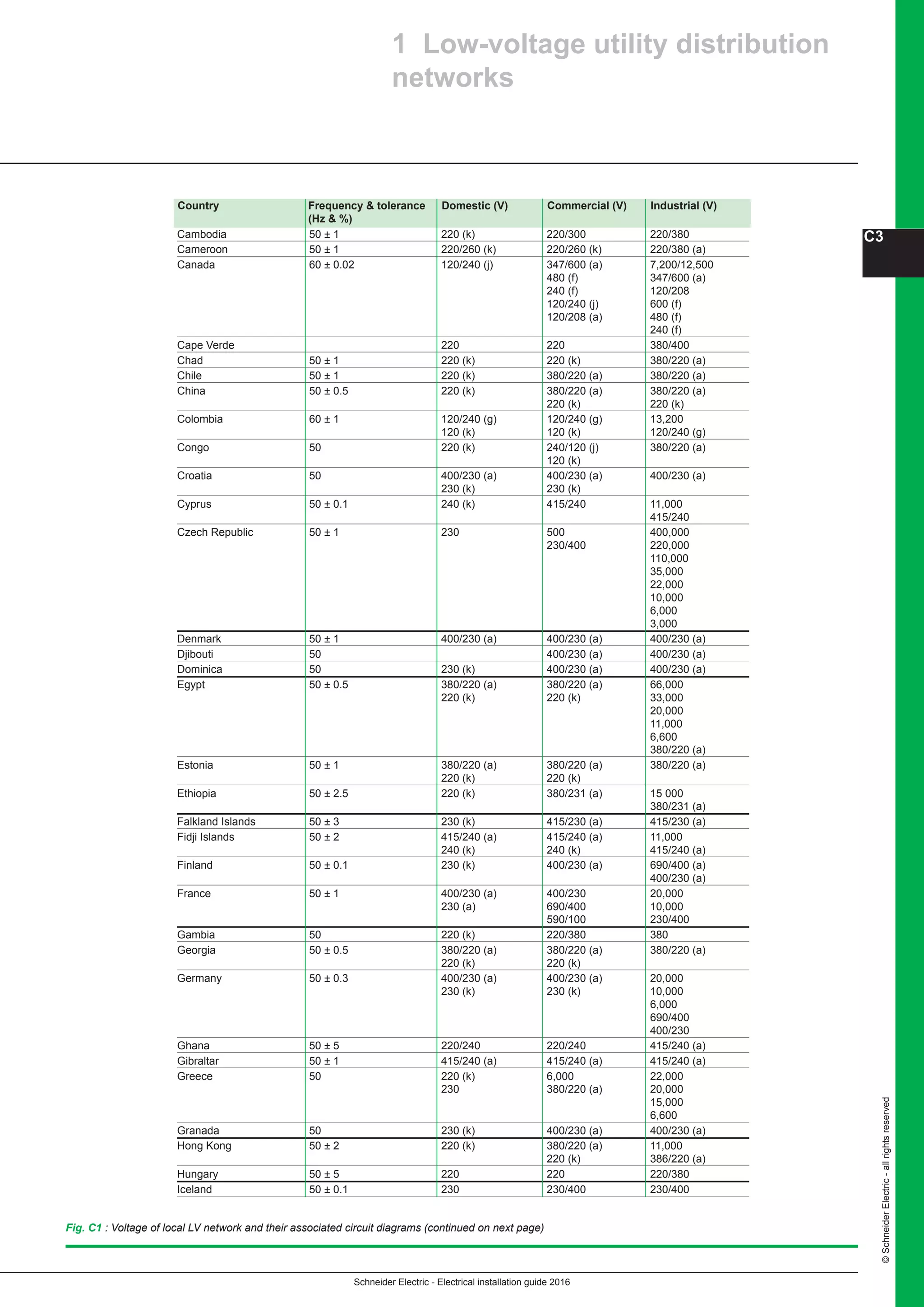 Schneider Electric - Electrical installation guide 2016
C3
©SchneiderElectric-allrightsreserved
Fig. C1 : Voltage of local LV network and their associated circuit diagrams (continued on next page)
Cambodia 50 ± 1 220 (k) 220/300 220/380	
Cameroon 50 ± 1 220/260 (k) 220/260 (k) 220/380 (a)
Canada 60 ± 0.02 120/240 (j) 347/600 (a) 7,200/12,500
480 (f) 347/600 (a)
240 (f) 120/208	
120/240 (j) 600 (f)
120/208 (a) 480 (f)
240 (f)	
Cape Verde 220 220 380/400
Chad 50 ± 1 220 (k) 220 (k) 380/220 (a)
Chile 50 ± 1 220 (k) 380/220 (a) 380/220 (a)
China 50 ± 0.5 220 (k) 380/220 (a) 380/220 (a)
220 (k) 220 (k)	
Colombia 60 ± 1 120/240 (g) 120/240 (g) 13,200
120 (k) 120 (k) 120/240 (g)
Congo 50 220 (k) 240/120 (j) 380/220 (a)
120 (k) 	
Croatia 50 400/230 (a) 400/230 (a) 400/230 (a)
230 (k) 230 (k) 	
Cyprus 50 ± 0.1 240 (k) 415/240 11,000
415/240	
Czech Republic 50 ± 1 230 500 400,000
230/400 220,000
110,000
35,000
22,000
10,000
6,000
3,000	
Denmark 50 ± 1 400/230 (a) 400/230 (a) 400/230 (a)
Djibouti 50 400/230 (a) 400/230 (a)
Dominica 50 230 (k) 400/230 (a) 400/230 (a)
Egypt 50 ± 0.5 380/220 (a) 380/220 (a) 66,000
220 (k) 220 (k) 33,000
20,000
11,000
6,600
380/220 (a)
Estonia 50 ± 1 380/220 (a) 380/220 (a) 380/220 (a)
220 (k) 220 (k) 	
Ethiopia 50 ± 2.5 220 (k) 380/231 (a) 15 000
380/231 (a)
Falkland Islands 50 ± 3 230 (k) 415/230 (a) 415/230 (a)
Fidji Islands 50 ± 2 415/240 (a) 415/240 (a) 11,000
240 (k) 240 (k) 415/240 (a)
Finland 50 ± 0.1 230 (k) 400/230 (a) 690/400 (a)
400/230 (a)
France 50 ± 1 400/230 (a) 400/230 20,000
230 (a) 690/400 10,000
590/100 230/400
Gambia 50 220 (k) 220/380 380	
Georgia 50 ± 0.5 380/220 (a) 380/220 (a) 380/220 (a)
220 (k) 220 (k) 	
Germany 50 ± 0.3 400/230 (a) 400/230 (a) 20,000
230 (k) 230 (k) 10,000
6,000
690/400
400/230	
Ghana 50 ± 5 220/240 220/240 415/240 (a)
Gibraltar 50 ± 1 415/240 (a) 415/240 (a) 415/240 (a)
Greece 50 220 (k) 6,000 22,000
230 380/220 (a) 20,000
15,000
6,600	
Granada 50 230 (k) 400/230 (a) 400/230 (a)
Hong Kong 50 ± 2 220 (k) 380/220 (a) 11,000
220 (k) 386/220 (a)
Hungary 50 ± 5 220 220 220/380	
Iceland 50 ± 0.1 230 230/400 230/400	
Country Frequency  tolerance Domestic (V) Commercial (V) Industrial (V)
(Hz  %)
1 Low-voltage utility distribution
networks
 