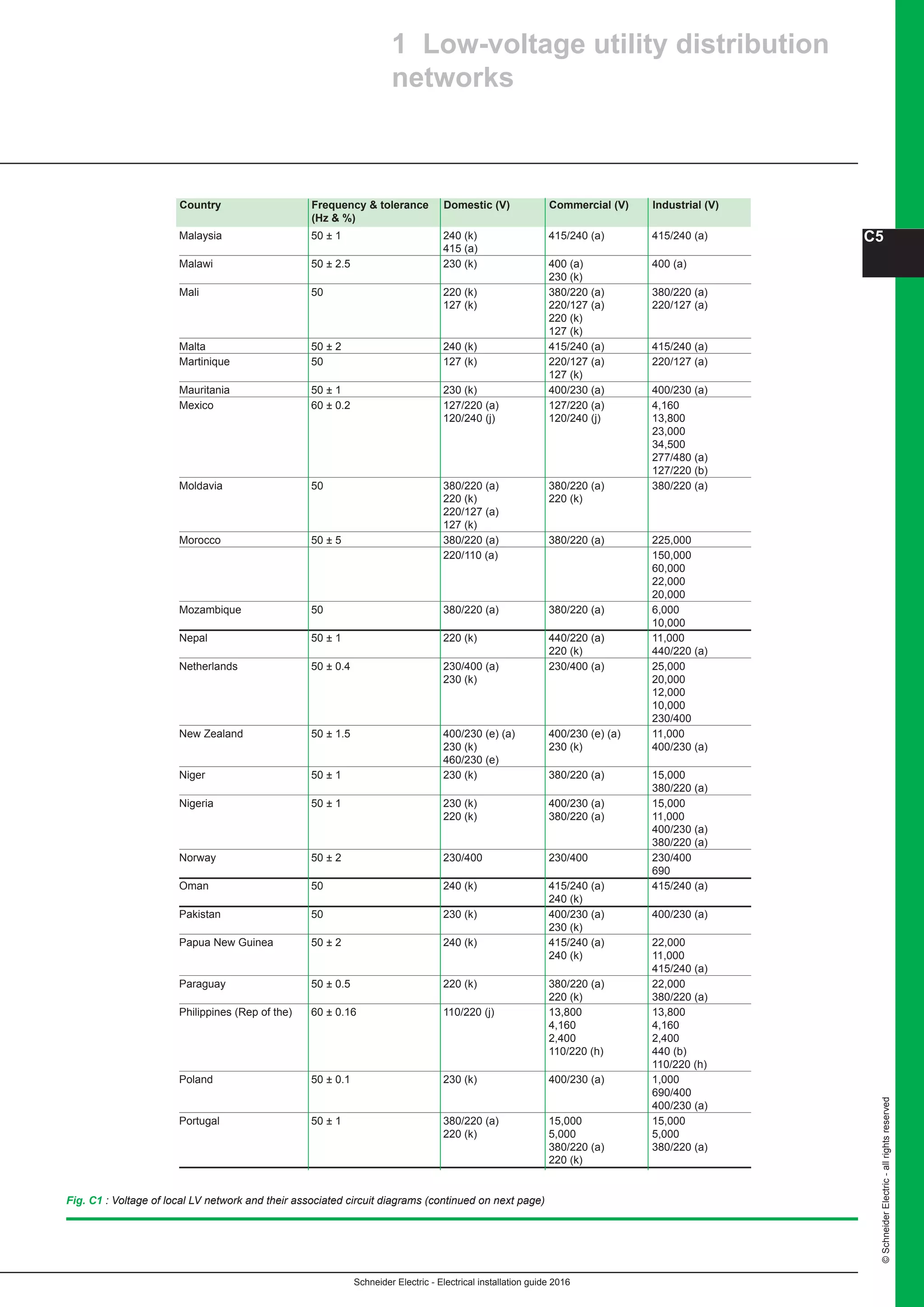 Schneider Electric - Electrical installation guide 2016
C5
©SchneiderElectric-allrightsreserved
Fig. C1 : Voltage of local LV network and their associated circuit diagrams (continued on next page)
1 Low-voltage utility distribution
networks
Country Frequency  tolerance Domestic (V) Commercial (V) Industrial (V)
(Hz  %)
Malaysia 50 ± 1 240 (k) 415/240 (a) 415/240 (a)
415 (a) 	
Malawi 50 ± 2.5 230 (k) 400 (a) 400 (a)
230 (k)
Mali 50 220 (k) 380/220 (a) 380/220 (a)
127 (k) 220/127 (a) 220/127 (a)
220 (k)
127 (k)
Malta 50 ± 2 240 (k) 415/240 (a) 415/240 (a)
Martinique 50 127 (k) 220/127 (a) 220/127 (a)
127 (k) 	
Mauritania 50 ± 1 230 (k) 400/230 (a) 400/230 (a)
Mexico 60 ± 0.2 127/220 (a) 127/220 (a) 4,160
120/240 (j) 120/240 (j) 13,800
23,000
34,500
277/480 (a)
127/220 (b)
Moldavia 50 380/220 (a) 380/220 (a) 380/220 (a)
220 (k) 220 (k)
220/127 (a)
127 (k)
Morocco 50 ± 5 380/220 (a) 380/220 (a) 225,000
220/110 (a) 150,000
60,000
22,000
20,000	
Mozambique 50 380/220 (a) 380/220 (a) 6,000
10,000
Nepal 50 ± 1 220 (k) 440/220 (a) 11,000
220 (k) 440/220 (a)
Netherlands 50 ± 0.4 230/400 (a) 230/400 (a) 25,000
230 (k) 20,000
12,000
10,000
230/400	
New Zealand 50 ± 1.5 400/230 (e) (a) 400/230 (e) (a) 11,000
230 (k) 230 (k) 400/230 (a)
460/230 (e)
Niger 50 ± 1 230 (k) 380/220 (a) 15,000
380/220 (a)
Nigeria 50 ± 1 230 (k) 400/230 (a) 15,000
220 (k) 380/220 (a) 11,000
400/230 (a)
380/220 (a)
Norway 50 ± 2 230/400 230/400 230/400
690	
Oman 50 240 (k) 415/240 (a) 415/240 (a)
240 (k) 	
Pakistan 50 230 (k) 400/230 (a) 400/230 (a)
230 (k) 	
Papua New Guinea 50 ± 2 240 (k) 415/240 (a) 22,000
240 (k) 11,000
415/240 (a)
Paraguay 50 ± 0.5 220 (k) 380/220 (a) 22,000
220 (k) 380/220 (a)
Philippines (Rep of the) 60 ± 0.16 110/220 (j) 13,800 13,800
4,160 4,160
2,400 2,400
110/220 (h) 440 (b)
110/220 (h)
Poland 50 ± 0.1 230 (k) 400/230 (a) 1,000
690/400
400/230 (a)
Portugal 50 ± 1 380/220 (a) 15,000 15,000
220 (k) 5,000 5,000
380/220 (a) 380/220 (a)
220 (k)
 