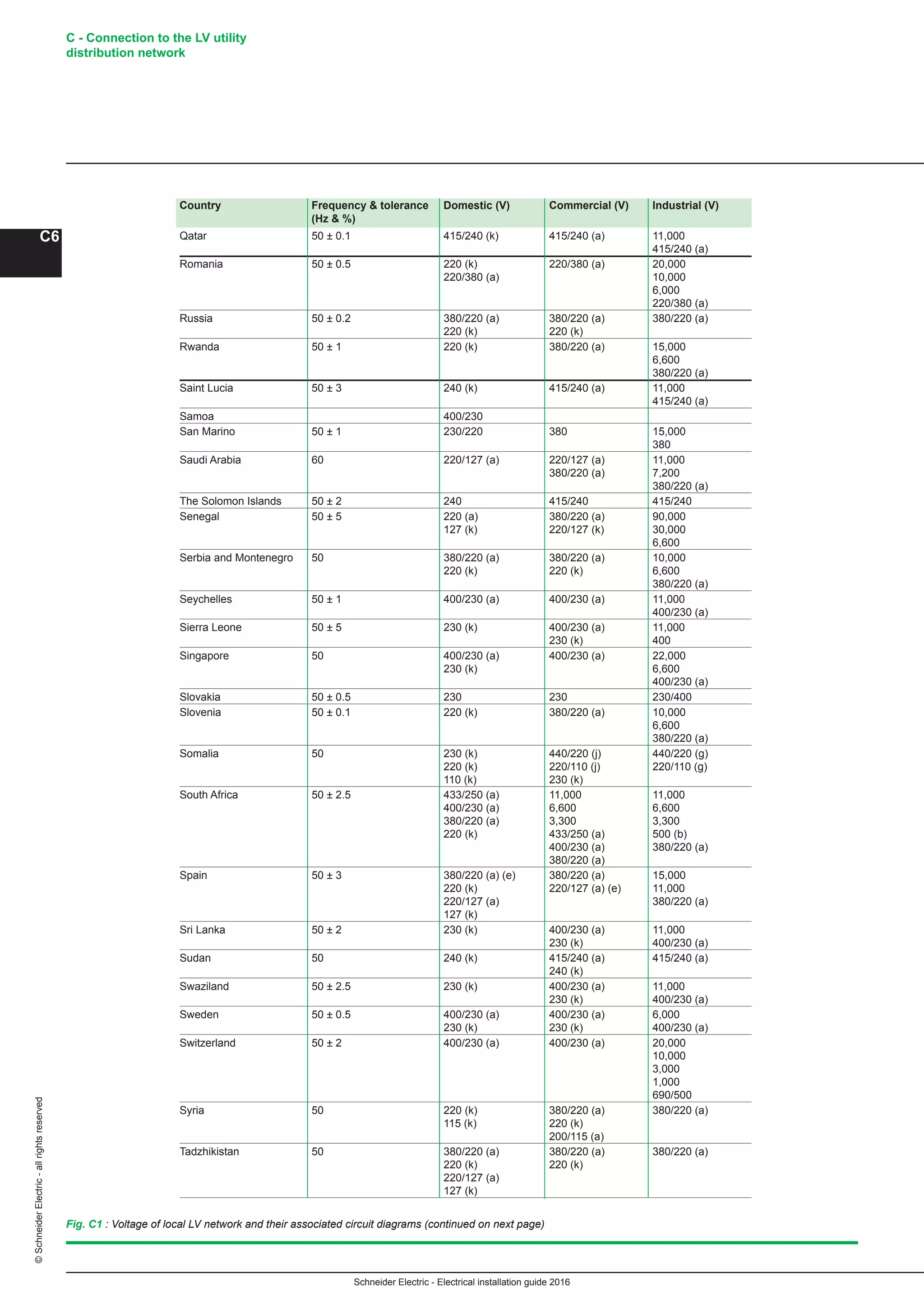 Schneider Electric - Electrical installation guide 2016
C - Connection to the LV utility
distribution network
C6
©SchneiderElectric-allrightsreserved
Fig. C1 : Voltage of local LV network and their associated circuit diagrams (continued on next page)
Qatar 50 ± 0.1 415/240 (k) 415/240 (a) 11,000
415/240 (a)
Romania 50 ± 0.5 220 (k) 220/380 (a) 20,000
220/380 (a) 10,000
6,000
220/380 (a)	
Russia 50 ± 0.2 380/220 (a) 380/220 (a) 380/220 (a)
220 (k) 220 (k) 	
Rwanda 50 ± 1 220 (k) 380/220 (a) 15,000
6,600
380/220 (a)
Saint Lucia 50 ± 3 240 (k) 415/240 (a) 11,000
415/240 (a)
Samoa 400/230 	
San Marino 50 ± 1 230/220 380 15,000
380	
Saudi Arabia 60 220/127 (a) 220/127 (a) 11,000
380/220 (a) 7,200
380/220 (a)
The Solomon Islands 50 ± 2 240 415/240 415/240	
Senegal 50 ± 5 220 (a) 380/220 (a) 90,000
127 (k) 220/127 (k) 30,000
6,600	
Serbia and Montenegro 50 380/220 (a) 380/220 (a) 10,000
220 (k) 220 (k) 6,600
380/220 (a)
Seychelles 50 ± 1 400/230 (a) 400/230 (a) 11,000
400/230 (a)
Sierra Leone 50 ± 5 230 (k) 400/230 (a) 11,000
230 (k) 400	
Singapore 50 400/230 (a) 400/230 (a) 22,000
230 (k) 6,600
400/230 (a)
Slovakia 50 ± 0.5 230 230 230/400	
Slovenia 50 ± 0.1 220 (k) 380/220 (a) 10,000
6,600
380/220 (a)
Somalia 50 230 (k) 440/220 (j) 440/220 (g)
220 (k) 220/110 (j) 220/110 (g)
110 (k) 230 (k)
South Africa 50 ± 2.5 433/250 (a) 11,000 11,000
400/230 (a) 6,600 6,600
380/220 (a) 3,300 3,300
220 (k) 433/250 (a) 500 (b)
400/230 (a) 380/220 (a)
380/220 (a)
Spain 50 ± 3 380/220 (a) (e) 380/220 (a) 15,000
220 (k) 220/127 (a) (e) 11,000
220/127 (a) 380/220 (a)
127 (k)
Sri Lanka 50 ± 2 230 (k) 400/230 (a) 11,000
230 (k) 400/230 (a)
Sudan 50 240 (k) 415/240 (a) 415/240 (a)
240 (k) 	
Swaziland 50 ± 2.5 230 (k) 400/230 (a) 11,000
230 (k) 400/230 (a)
Sweden 50 ± 0.5 400/230 (a) 400/230 (a) 6,000
230 (k) 230 (k) 400/230 (a)
Switzerland 50 ± 2 400/230 (a) 400/230 (a) 20,000
10,000
3,000
1,000
690/500	
Syria 50 220 (k) 380/220 (a) 380/220 (a)
115 (k) 220 (k)
200/115 (a) 	
Tadzhikistan 50 380/220 (a) 380/220 (a) 380/220 (a)
220 (k) 220 (k)
220/127 (a)
127 (k)
Country Frequency  tolerance Domestic (V) Commercial (V) Industrial (V)
(Hz  %)
 