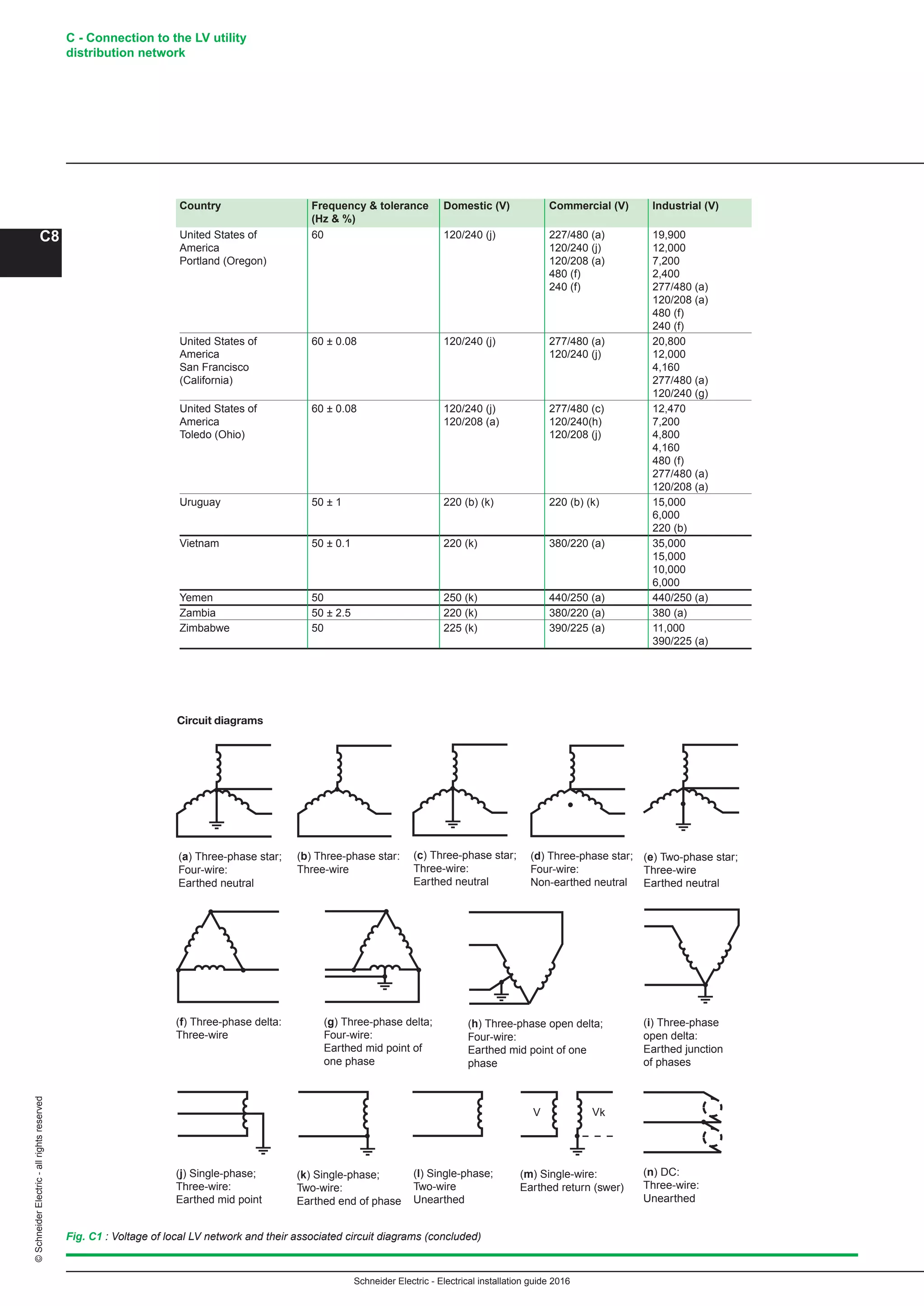 Schneider Electric - Electrical installation guide 2016
C - Connection to the LV utility
distribution network
C8
©SchneiderElectric-allrightsreserved
Country Frequency  tolerance Domestic (V) Commercial (V) Industrial (V)
(Hz  %)
United States of 60 120/240 (j) 227/480 (a) 19,900
America 120/240 (j) 12,000
Portland (Oregon) 120/208 (a) 7,200
480 (f) 2,400
240 (f) 277/480 (a)
120/208 (a)
480 (f)
240 (f)
United States of 60 ± 0.08 120/240 (j) 277/480 (a) 20,800
America 120/240 (j) 12,000
San Francisco 4,160
(California) 277/480 (a)
120/240 (g)
United States of 60 ± 0.08 120/240 (j) 277/480 (c) 12,470
America 120/208 (a) 120/240(h) 7,200
Toledo (Ohio) 120/208 (j) 4,800
4,160
480 (f)
277/480 (a)
120/208 (a)
Uruguay 50 ± 1 220 (b) (k) 220 (b) (k) 15,000
6,000
220 (b)	
Vietnam 50 ± 0.1 220 (k) 380/220 (a) 35,000
15,000
10,000
6,000	
Yemen 50 250 (k) 440/250 (a) 440/250 (a)
Zambia 50 ± 2.5 220 (k) 380/220 (a) 380 (a)	
Zimbabwe 50 225 (k) 390/225 (a) 11,000
390/225 (a)
Fig. C1 : Voltage of local LV network and their associated circuit diagrams (concluded)
(f) Three-phase delta:
Three-wire
(g) Three-phase delta;
Four-wire:
Earthed mid point of
one phase
(h) Three-phase open delta;
Four-wire:
Earthed mid point of one
phase
(i) Three-phase
open delta:
Earthed junction
of phases
(j) Single-phase;
Three-wire:
Earthed mid point
(k) Single-phase;
Two-wire:
Earthed end of phase
(l) Single-phase;
Two-wire
Unearthed
(m) Single-wire:
Earthed return (swer)
V kV
(b) Three-phase star:
Three-wire
Circuit diagrams
(a) Three-phase star;
Four-wire:
Earthed neutral
(c) Three-phase star;
Three-wire:
Earthed neutral
(d) Three-phase star;
Four-wire:
Non-earthed neutral
(e) Two-phase star;
Three-wire
Earthed neutral
(n) DC:
Three-wire:
Unearthed
 