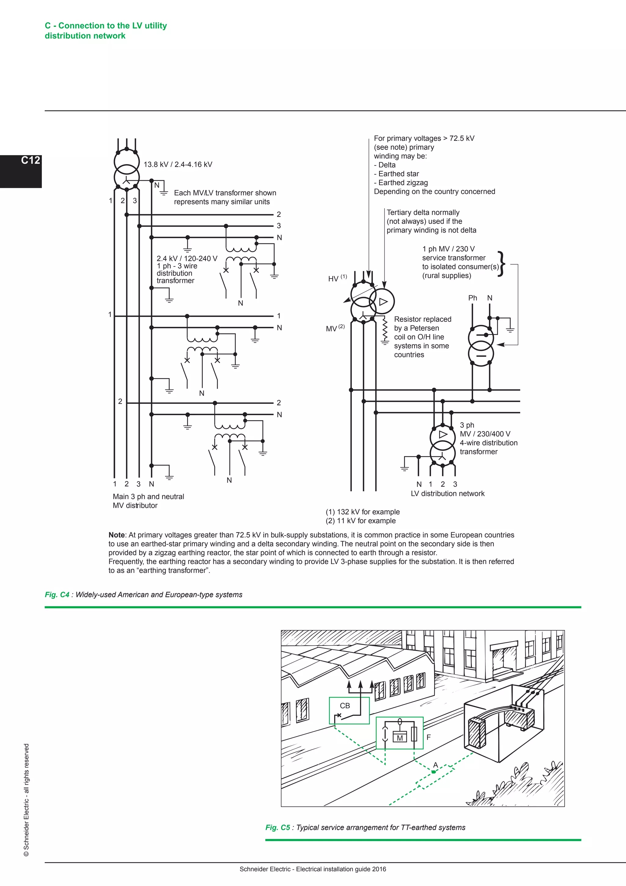 Schneider Electric - Electrical installation guide 2016
C - Connection to the LV utility
distribution network
C12
©SchneiderElectric-allrightsreserved
Fig. C4 : Widely-used American and European-type systems
Fig. C5 : Typical service arrangement for TT-earthed systems
N
2
N
N
1
N
3
N
N
2
1 2 3
N
13.8 kV / 2.4-4.16 kV
N3
2
1
21 N
Ph N
}HV (1)
MV (2)
1 ph MV / 230 V
service transformer
to isolated consumer(s)
(rural supplies)
For primary voltages  72.5 kV
(see note) primary
winding may be:
- Delta
- Earthed star
- Earthed zigzag
Depending on the country concerned
Tertiary delta normally
(not always) used if the
primary winding is not delta
Main 3 ph and neutral
MV distributor
(1) 132 kV for example
(2) 11 kV for example
Note: At primary voltages greater than 72.5 kV in bulk-supply substations, it is common practice in some European countries
to use an earthed-star primary winding and a delta secondary winding. The neutral point on the secondary side is then
provided by a zigzag earthing reactor, the star point of which is connected to earth through a resistor.
Frequently, the earthing reactor has a secondary winding to provide LV 3-phase supplies for the substation. It is then referred
to as an “earthing transformer”.
LV distribution network
1 2 3
3 ph
MV / 230/400 V
4-wire distribution
transformer
Resistor replaced
by a Petersen
coil on O/H line
systems in some
countries
2.4 kV / 120-240 V
1 ph - 3 wire
distribution
transformer
Each MV/LV transformer shown
represents many similar units
CB
F
A
M
 