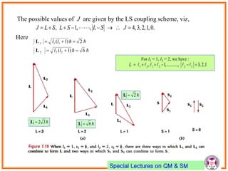 Special Lectures on QM & SM
The possible values of J are given by the LS coupling scheme, viz,
Here
.0,1,2,3,4,,1,  JSLSLSLJ


6)1(
2)1(
222
111


ll
ll
L
L
For l1 = 1, l2 = 2, we have :
1,2,3.,..........,1, 122121  L
32L 6L
2L
 