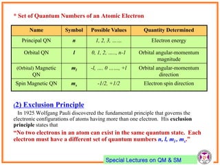 Special Lectures on QM & SM
* Set of Quantum Numbers of an Atomic Electron
(2) Exclusion Principle
In 1925 Wolfgang Pauli discovered the fundamental principle that governs the
electronic configurations of atoms having more than one electron. His exclusion
principle states that
“No two electrons in an atom can exist in the same quantum state. Each
electron must have a different set of quantum numbers n, l, ml , ms.”
Name Symbol Possible Values Quantity Determined
Principal QN n 1, 2, 3, …… Electron energy
Orbital QN l 0, 1, 2, ….., n-1 Orbital angular-momentum
magnitude
(Orbital) Magnetic
QN
ml -l, …. 0 ……, +l Orbital angular-momentum
direction
Spin Magnetic QN ms -1/2, +1/2 Electron spin direction
 