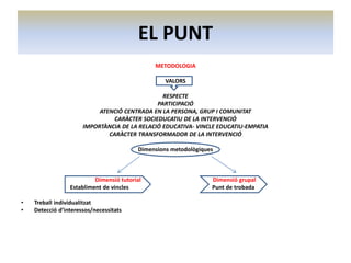 EL PUNT
METODOLOGIA
VALORS
RESPECTE
PARTICIPACIÓ
ATENCIÓ CENTRADA EN LA PERSONA, GRUP I COMUNITAT
CARÀCTER SOCIEDUCATIU DE LA INTERVENCIÓ
IMPORTÀNCIA DE LA RELACIÓ EDUCATIVA- VINCLE EDUCATIU-EMPATIA
CARÀCTER TRANSFORMADOR DE LA INTERVENCIÓ
Dimensions metodològiques

Dimensió tutorial
Establiment de vincles
•
•

Treball individualitzat
Detecció d’interessos/necessitats

Dimensió grupal
Punt de trobada

 