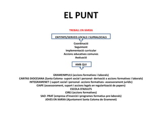 EL PUNT
TREBALL EN XARXA
ENTITATS/SERVEIS LOCALS I SUPRALOCALS
Coordinació
Seguiment
Implementació curricular
Accions educatives comunes
Avaluació
AMB QUI

GRAMEIMPULS (accions formatives i laborals)
CARITAS DIOCESANA (Santa Coloma- suport social i personal- derivació a accions formatives i laborals)
INTEGRAMENET ( suport social i personal- accions formatives- assessorament jurídic)
CIAPE (assessorament, suport i accions legals en regularització de papers)
ESCOLA D’ADULTS
CIREJ (accions formatives)
SAO- PRAT (empresa d’inserció i programes formatius pre-laborals)
JOVES EN XARXA (Ajuntament Santa Coloma de Gramenet)

 