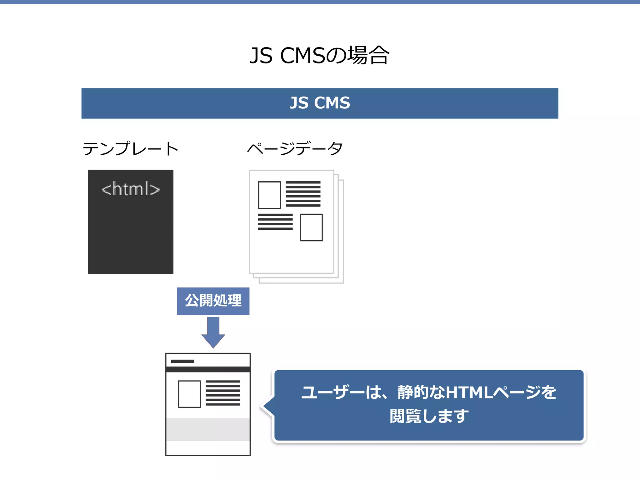 JS CMSの場合
テンプレート ページデータ
JS CMS
公開処理
ユーザーは、静的なHTMLページを 
閲覧します
 