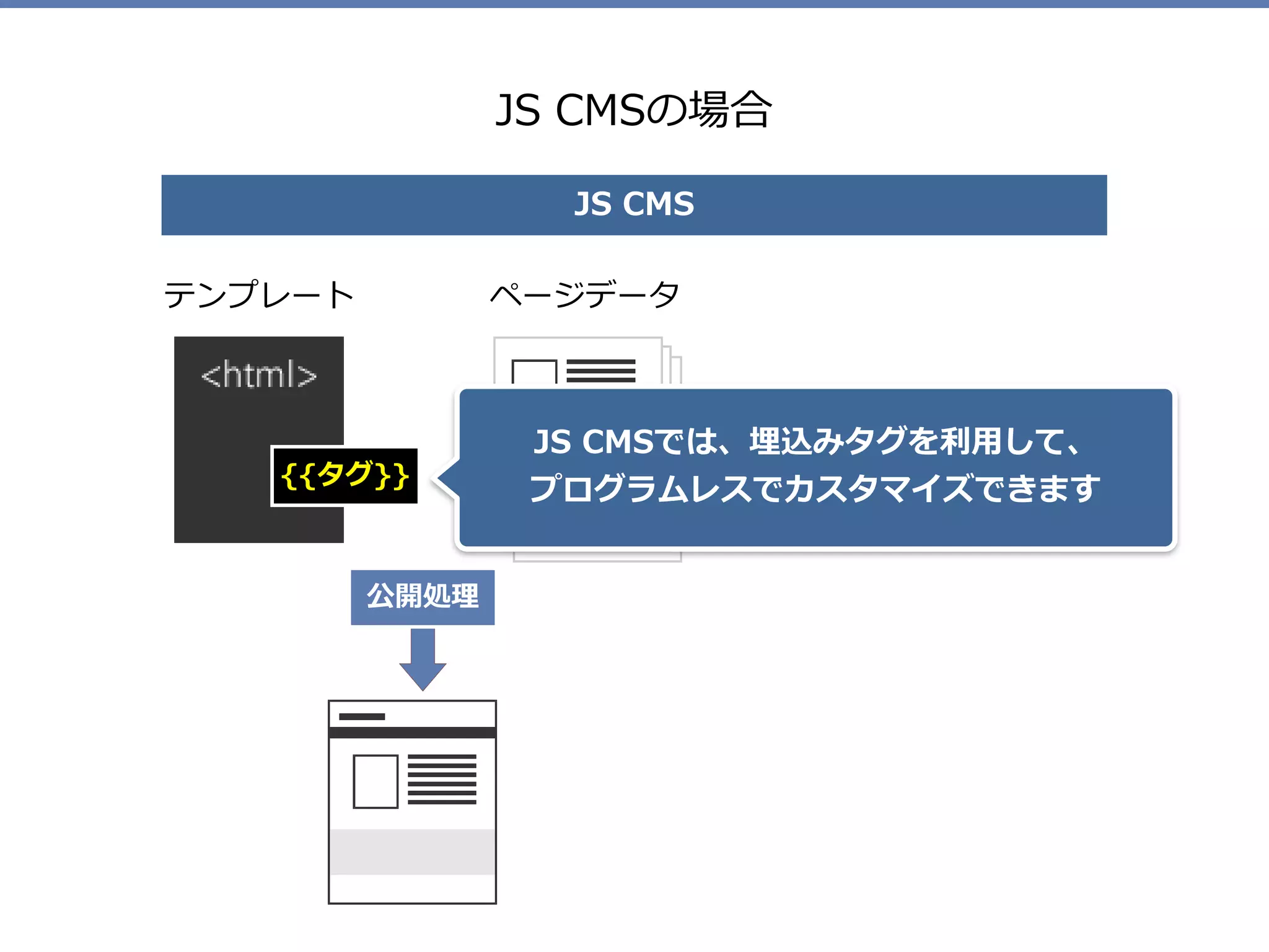 JS CMSの場合
テンプレート ページデータ
JS CMS
JS CMSでは、埋込みタグを利⽤して、 
プログラムレスでカスタマイズできます
{{タグ}}
公開処理
 