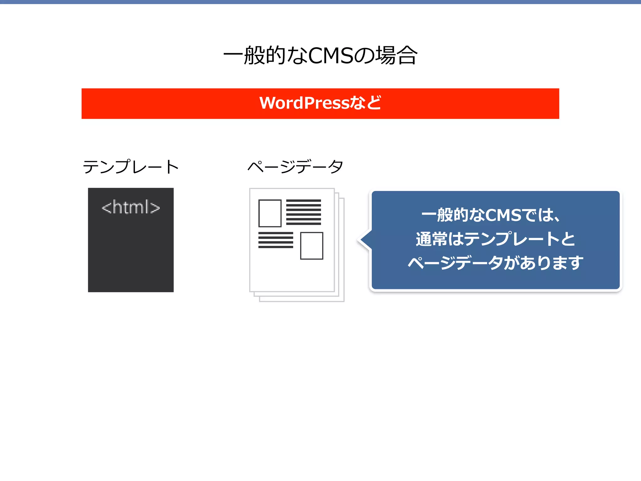 ⼀般的なCMSの場合
テンプレート
WordPressなど
⼀般的なCMSでは、 
通常はテンプレートと 
ページデータがあります
ページデータ
 
